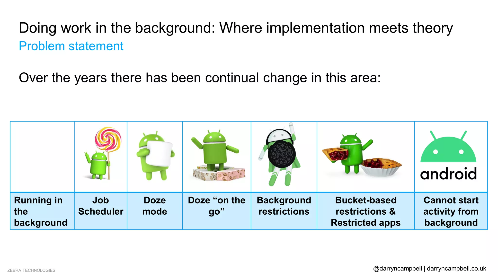 ZEBRA TECHNOLOGIES @darryncampbell | darryncampbell.co.uk
Over the years there has been continual change in this area:
Running in
the
background
Job
Scheduler
Doze
mode
Doze “on the
go”
Background
restrictions
Bucket-based
restrictions &
Restricted apps
Cannot start
activity from
background
Doing work in the background: Where implementation meets theory
Problem statement
 