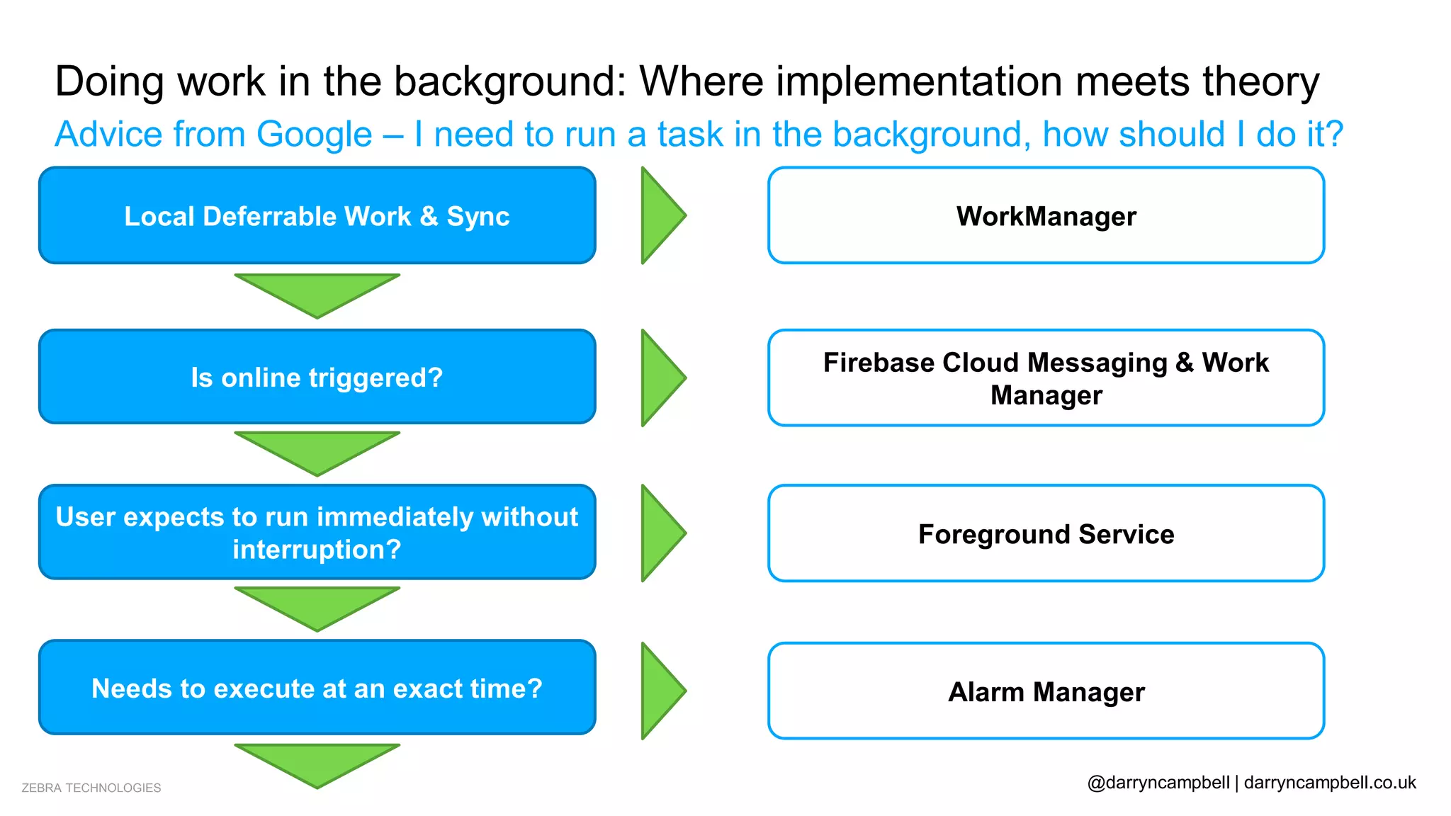 ZEBRA TECHNOLOGIES @darryncampbell | darryncampbell.co.uk
Doing work in the background: Where implementation meets theory
Advice from Google – I need to run a task in the background, how should I do it?
Local Deferrable Work & Sync
Is online triggered?
User expects to run immediately without
interruption?
Needs to execute at an exact time?
No
No
No
Don’t do as background work
Yes WorkManager
Yes
Firebase Cloud Messaging & Work
Manager
Yes Foreground Service
Yes Alarm Manager
 
