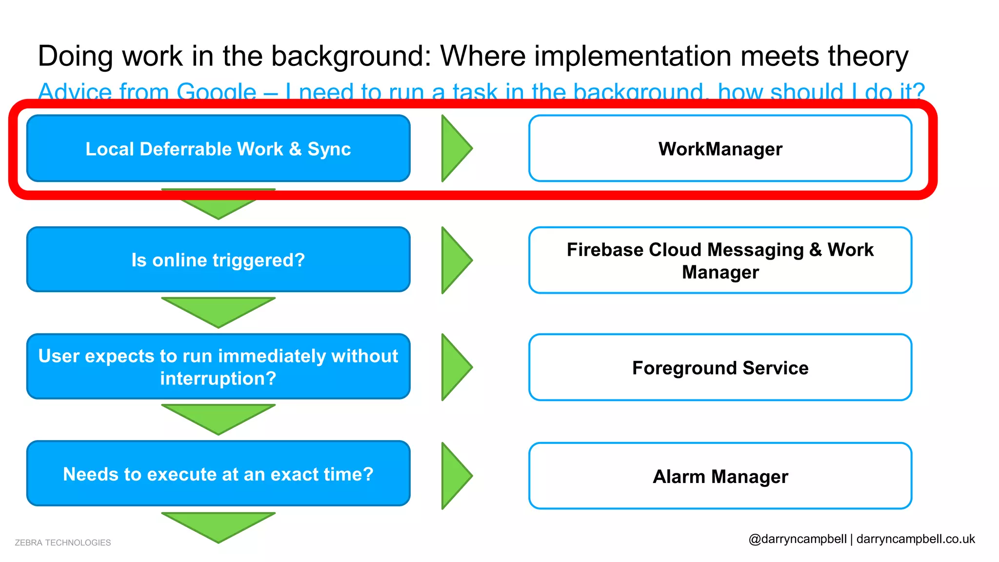 ZEBRA TECHNOLOGIES @darryncampbell | darryncampbell.co.uk
Doing work in the background: Where implementation meets theory
Advice from Google – I need to run a task in the background, how should I do it?
Local Deferrable Work & Sync
Is online triggered?
User expects to run immediately without
interruption?
Needs to execute at an exact time?
No
No
No
Don’t do as background work
Yes WorkManager
Yes
Firebase Cloud Messaging & Work
Manager
Yes Foreground Service
Yes Alarm Manager
 