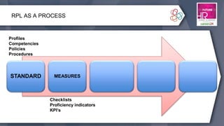 RPL AS A PROCESS
STANDARD MEASURES
Profiles
Competencies
Policies
Procedures
Checklists
Proficiency indicators
KPI’s
 