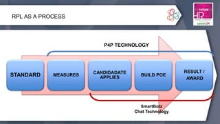 RPL AS A PROCESS
STANDARD MEASURES
CANDIDADATE
APPLIES
BUILD POE
RESULT /
AWARD
SmartBotz
Chat Technology
P4P TECHNOLOGY
 