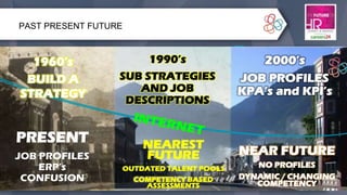 PRESENT
JOB PROFILES
ERP’s
CONFUSION
NEAR FUTURE
NO PROFILES
DYNAMIC / CHANGING
COMPETENCY
NEAREST
FUTURE
OUTDATED TALENT POOLS
COMPETENCY BASED
ASSESSMENTS
1960’s
BUILD A
STRATEGY
2000’s
JOB PROFILES
KPA’s and KPI’s
1990’s
SUB STRATEGIES
AND JOB
DESCRIPTIONS
PAST PRESENT FUTURE
 