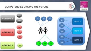 COMPETENCIES DRIVING THE FUTURE
COMPANY 1
COMPANY 3
COMPANY 2
DEPT 1
DEPT 2
DEPT 3
C1 C2 C3
C1 C5 C7
C1
C12
C8
C7
C3
C1
C1
C2
C3
C4
C5
 