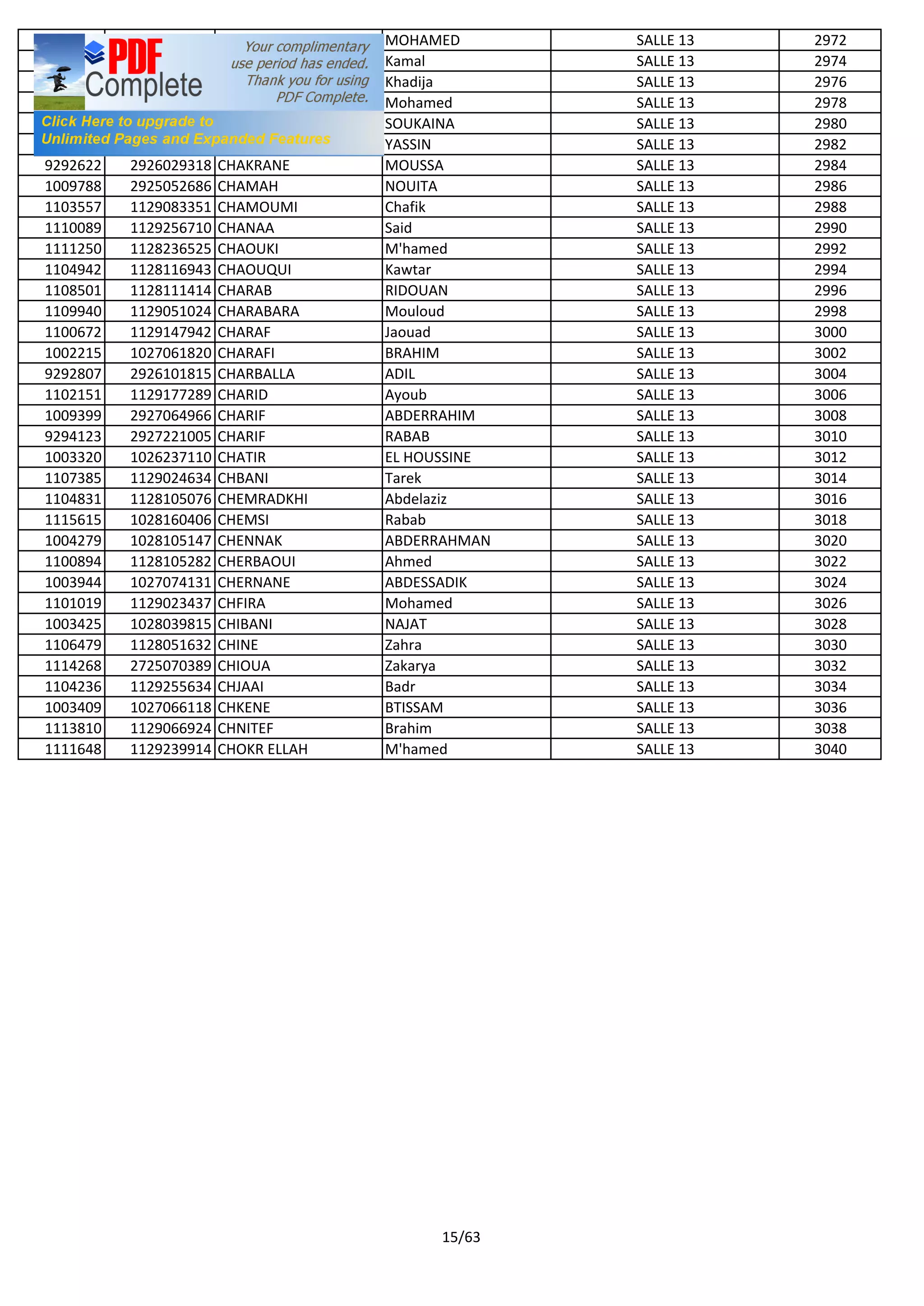 1006105 1026116524 CHAIBAINOU MOHAMED SALLE 13 2972
1114204 1129090622 CHAKIR Kamal SALLE 13 2974
1100692 1128240944 CHAKIR Khadija SALLE 13 2976
1111085 1129085680 CHAKIR Mohamed SALLE 13 2978
1001028 1027061636 CHAKIR SOUKAINA SALLE 13 2980
1005790 1027054785 CHAKOUCHI YASSIN SALLE 13 2982
9292622 2926029318 CHAKRANE MOUSSA SALLE 13 2984
1009788 2925052686 CHAMAH NOUITA SALLE 13 2986
1103557 1129083351 CHAMOUMI Chafik SALLE 13 2988
1110089 1129256710 CHANAA Said SALLE 13 2990
1111250 1128236525 CHAOUKI M'hamed SALLE 13 2992
1104942 1128116943 CHAOUQUI Kawtar SALLE 13 2994
1108501 1128111414 CHARAB RIDOUAN SALLE 13 2996
1109940 1129051024 CHARABARA Mouloud SALLE 13 2998
1100672 1129147942 CHARAF Jaouad SALLE 13 3000
1002215 1027061820 CHARAFI BRAHIM SALLE 13 3002
9292807 2926101815 CHARBALLA ADIL SALLE 13 3004
1102151 1129177289 CHARID Ayoub SALLE 13 3006
1009399 2927064966 CHARIF ABDERRAHIM SALLE 13 3008
9294123 2927221005 CHARIF RABAB SALLE 13 3010
1003320 1026237110 CHATIR EL HOUSSINE SALLE 13 3012
1107385 1129024634 CHBANI Tarek SALLE 13 3014
1104831 1128105076 CHEMRADKHI Abdelaziz SALLE 13 3016
1115615 1028160406 CHEMSI Rabab SALLE 13 3018
1004279 1028105147 CHENNAK ABDERRAHMAN SALLE 13 3020
1100894 1128105282 CHERBAOUI Ahmed SALLE 13 3022
1003944 1027074131 CHERNANE ABDESSADIK SALLE 13 3024
1101019 1129023437 CHFIRA Mohamed SALLE 13 3026
1003425 1028039815 CHIBANI NAJAT SALLE 13 3028
1106479 1128051632 CHINE Zahra SALLE 13 3030
1114268 2725070389 CHIOUA Zakarya SALLE 13 3032
1104236 1129255634 CHJAAI Badr SALLE 13 3034
1003409 1027066118 CHKENE BTISSAM SALLE 13 3036
1113810 1129066924 CHNITEF Brahim SALLE 13 3038
1111648 1129239914 CHOKR ELLAH M'hamed SALLE 13 3040
15/63
 