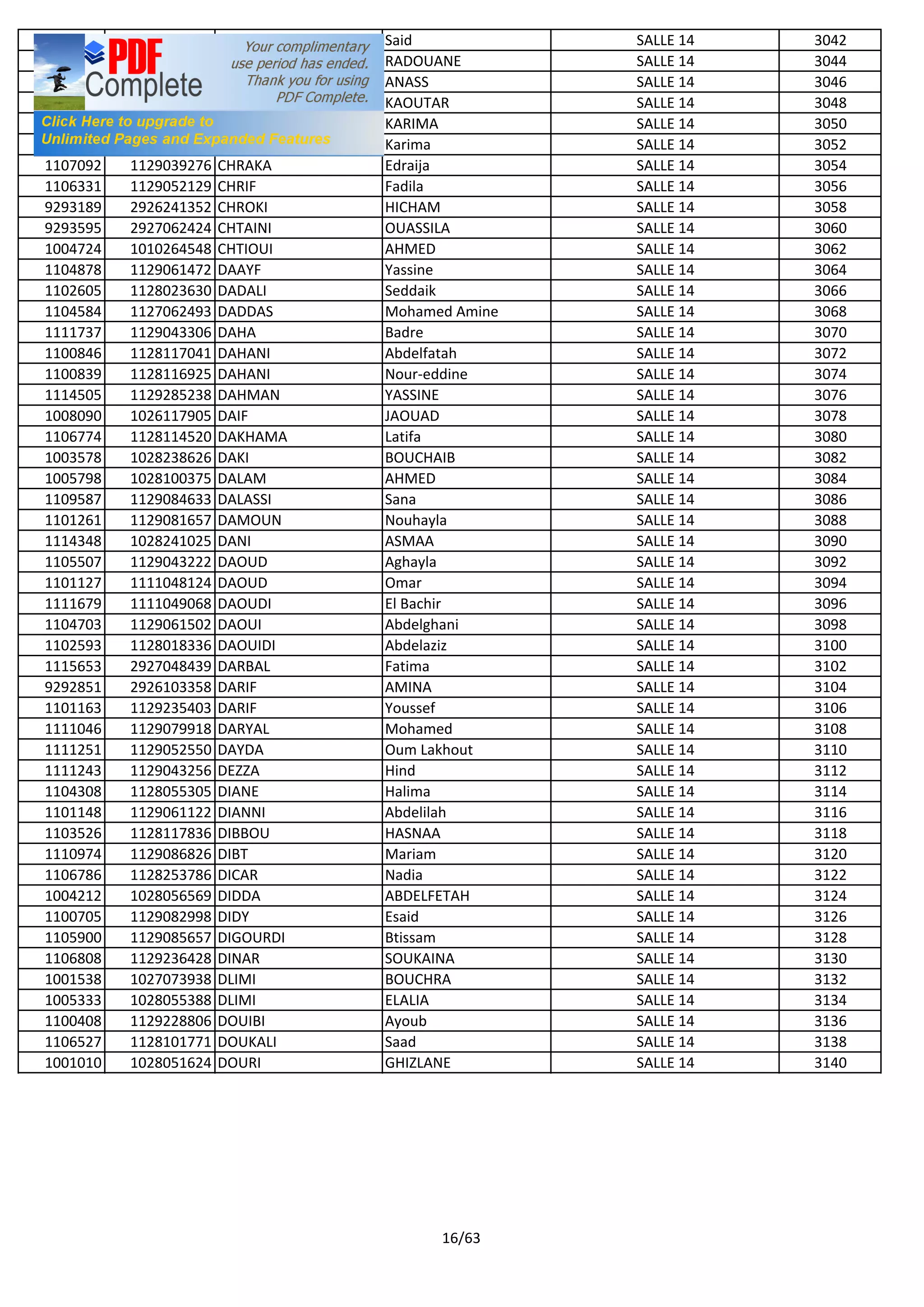 1101678 1129237025 CHOUATY Said SALLE 14 3042
1102172 1128239479 CHOUFA RADOUANE SALLE 14 3044
1102280 1129231468 CHOUKRI ANASS SALLE 14 3046
9293046 2926114776 CHOUKRI KAOUTAR SALLE 14 3048
97033476 2926110240 CHOUKRI KARIMA SALLE 14 3050
1107764 1129061164 CHRAFA Karima SALLE 14 3052
1107092 1129039276 CHRAKA Edraija SALLE 14 3054
1106331 1129052129 CHRIF Fadila SALLE 14 3056
9293189 2926241352 CHROKI HICHAM SALLE 14 3058
9293595 2927062424 CHTAINI OUASSILA SALLE 14 3060
1004724 1010264548 CHTIOUI AHMED SALLE 14 3062
1104878 1129061472 DAAYF Yassine SALLE 14 3064
1102605 1128023630 DADALI Seddaik SALLE 14 3066
1104584 1127062493 DADDAS Mohamed Amine SALLE 14 3068
1111737 1129043306 DAHA Badre SALLE 14 3070
1100846 1128117041 DAHANI Abdelfatah SALLE 14 3072
1100839 1128116925 DAHANI Nour-eddine SALLE 14 3074
1114505 1129285238 DAHMAN YASSINE SALLE 14 3076
1008090 1026117905 DAIF JAOUAD SALLE 14 3078
1106774 1128114520 DAKHAMA Latifa SALLE 14 3080
1003578 1028238626 DAKI BOUCHAIB SALLE 14 3082
1005798 1028100375 DALAM AHMED SALLE 14 3084
1109587 1129084633 DALASSI Sana SALLE 14 3086
1101261 1129081657 DAMOUN Nouhayla SALLE 14 3088
1114348 1028241025 DANI ASMAA SALLE 14 3090
1105507 1129043222 DAOUD Aghayla SALLE 14 3092
1101127 1111048124 DAOUD Omar SALLE 14 3094
1111679 1111049068 DAOUDI El Bachir SALLE 14 3096
1104703 1129061502 DAOUI Abdelghani SALLE 14 3098
1102593 1128018336 DAOUIDI Abdelaziz SALLE 14 3100
1115653 2927048439 DARBAL Fatima SALLE 14 3102
9292851 2926103358 DARIF AMINA SALLE 14 3104
1101163 1129235403 DARIF Youssef SALLE 14 3106
1111046 1129079918 DARYAL Mohamed SALLE 14 3108
1111251 1129052550 DAYDA Oum Lakhout SALLE 14 3110
1111243 1129043256 DEZZA Hind SALLE 14 3112
1104308 1128055305 DIANE Halima SALLE 14 3114
1101148 1129061122 DIANNI Abdelilah SALLE 14 3116
1103526 1128117836 DIBBOU HASNAA SALLE 14 3118
1110974 1129086826 DIBT Mariam SALLE 14 3120
1106786 1128253786 DICAR Nadia SALLE 14 3122
1004212 1028056569 DIDDA ABDELFETAH SALLE 14 3124
1100705 1129082998 DIDY Esaid SALLE 14 3126
1105900 1129085657 DIGOURDI Btissam SALLE 14 3128
1106808 1129236428 DINAR SOUKAINA SALLE 14 3130
1001538 1027073938 DLIMI BOUCHRA SALLE 14 3132
1005333 1028055388 DLIMI ELALIA SALLE 14 3134
1100408 1129228806 DOUIBI Ayoub SALLE 14 3136
1106527 1128101771 DOUKALI Saad SALLE 14 3138
1001010 1028051624 DOURI GHIZLANE SALLE 14 3140
16/63
 