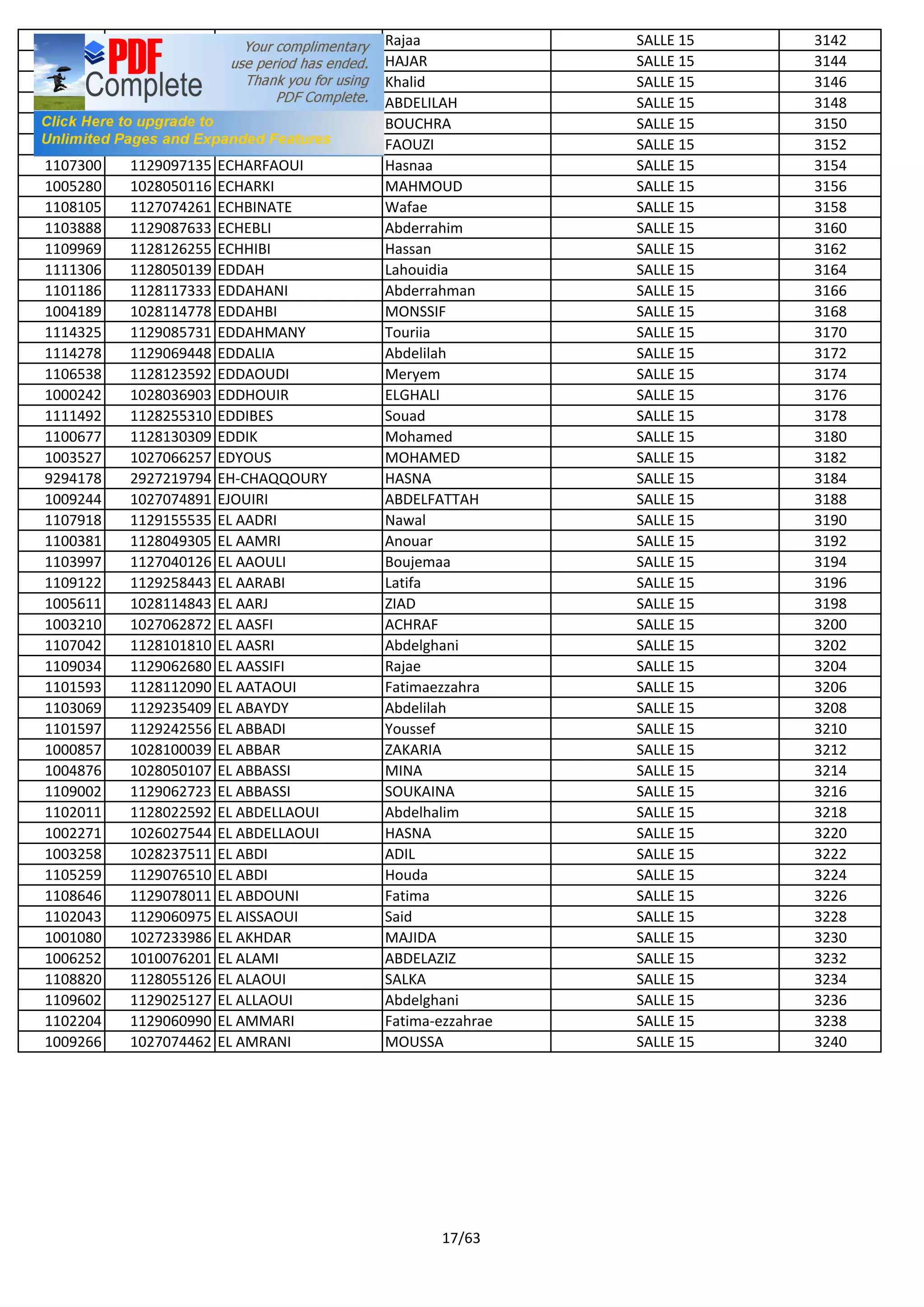 1104370 1111123443 DREIF Rajaa SALLE 15 3142
1000692 1028255324 DRIANE HAJAR SALLE 15 3144
1106409 1127231519 DRIOUACH Khalid SALLE 15 3146
1107688 1129087648 DRIOUICH ABDELILAH SALLE 15 3148
1003145 1027050825 ECH-CHAIBI BOUCHRA SALLE 15 3150
1104582 1129021391 ECHAFAI FAOUZI SALLE 15 3152
1107300 1129097135 ECHARFAOUI Hasnaa SALLE 15 3154
1005280 1028050116 ECHARKI MAHMOUD SALLE 15 3156
1108105 1127074261 ECHBINATE Wafae SALLE 15 3158
1103888 1129087633 ECHEBLI Abderrahim SALLE 15 3160
1109969 1128126255 ECHHIBI Hassan SALLE 15 3162
1111306 1128050139 EDDAH Lahouidia SALLE 15 3164
1101186 1128117333 EDDAHANI Abderrahman SALLE 15 3166
1004189 1028114778 EDDAHBI MONSSIF SALLE 15 3168
1114325 1129085731 EDDAHMANY Touriia SALLE 15 3170
1114278 1129069448 EDDALIA Abdelilah SALLE 15 3172
1106538 1128123592 EDDAOUDI Meryem SALLE 15 3174
1000242 1028036903 EDDHOUIR ELGHALI SALLE 15 3176
1111492 1128255310 EDDIBES Souad SALLE 15 3178
1100677 1128130309 EDDIK Mohamed SALLE 15 3180
1003527 1027066257 EDYOUS MOHAMED SALLE 15 3182
9294178 2927219794 EH-CHAQQOURY HASNA SALLE 15 3184
1009244 1027074891 EJOUIRI ABDELFATTAH SALLE 15 3188
1107918 1129155535 EL AADRI Nawal SALLE 15 3190
1100381 1128049305 EL AAMRI Anouar SALLE 15 3192
1103997 1127040126 EL AAOULI Boujemaa SALLE 15 3194
1109122 1129258443 EL AARABI Latifa SALLE 15 3196
1005611 1028114843 EL AARJ ZIAD SALLE 15 3198
1003210 1027062872 EL AASFI ACHRAF SALLE 15 3200
1107042 1128101810 EL AASRI Abdelghani SALLE 15 3202
1109034 1129062680 EL AASSIFI Rajae SALLE 15 3204
1101593 1128112090 EL AATAOUI Fatimaezzahra SALLE 15 3206
1103069 1129235409 EL ABAYDY Abdelilah SALLE 15 3208
1101597 1129242556 EL ABBADI Youssef SALLE 15 3210
1000857 1028100039 EL ABBAR ZAKARIA SALLE 15 3212
1004876 1028050107 EL ABBASSI MINA SALLE 15 3214
1109002 1129062723 EL ABBASSI SOUKAINA SALLE 15 3216
1102011 1128022592 EL ABDELLAOUI Abdelhalim SALLE 15 3218
1002271 1026027544 EL ABDELLAOUI HASNA SALLE 15 3220
1003258 1028237511 EL ABDI ADIL SALLE 15 3222
1105259 1129076510 EL ABDI Houda SALLE 15 3224
1108646 1129078011 EL ABDOUNI Fatima SALLE 15 3226
1102043 1129060975 EL AISSAOUI Said SALLE 15 3228
1001080 1027233986 EL AKHDAR MAJIDA SALLE 15 3230
1006252 1010076201 EL ALAMI ABDELAZIZ SALLE 15 3232
1108820 1128055126 EL ALAOUI SALKA SALLE 15 3234
1109602 1129025127 EL ALLAOUI Abdelghani SALLE 15 3236
1102204 1129060990 EL AMMARI Fatima-ezzahrae SALLE 15 3238
1009266 1027074462 EL AMRANI MOUSSA SALLE 15 3240
17/63
 