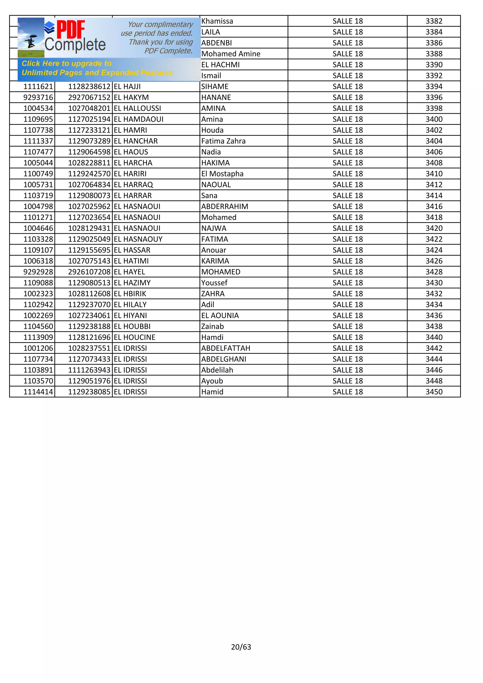 1110980 1129073009 EL GHOBRA Khamissa SALLE 18 3382
1114549 1129074839 EL GUECH LAILA SALLE 18 3384
1114354 1128236414 EL HADEQ ABDENBI SALLE 18 3386
1100755 1128100482 EL HADIA Mohamed Amine SALLE 18 3388
1004716 1028024653 EL HADIOUI EL HACHMI SALLE 18 3390
1104515 1128130212 EL HAFA Ismail SALLE 18 3392
1111621 1128238612 EL HAJJI SIHAME SALLE 18 3394
9293716 2927067152 EL HAKYM HANANE SALLE 18 3396
1004534 1027048201 EL HALLOUSSI AMINA SALLE 18 3398
1109695 1127025194 EL HAMDAOUI Amina SALLE 18 3400
1107738 1127233121 EL HAMRI Houda SALLE 18 3402
1111337 1129073289 EL HANCHAR Fatima Zahra SALLE 18 3404
1107477 1129064598 EL HAOUS Nadia SALLE 18 3406
1005044 1028228811 EL HARCHA HAKIMA SALLE 18 3408
1100749 1129242570 EL HARIRI El Mostapha SALLE 18 3410
1005731 1027064834 EL HARRAQ NAOUAL SALLE 18 3412
1103719 1129080073 EL HARRAR Sana SALLE 18 3414
1004798 1027025962 EL HASNAOUI ABDERRAHIM SALLE 18 3416
1101271 1127023654 EL HASNAOUI Mohamed SALLE 18 3418
1004646 1028129431 EL HASNAOUI NAJWA SALLE 18 3420
1103328 1129025049 EL HASNAOUY FATIMA SALLE 18 3422
1109107 1129155695 EL HASSAR Anouar SALLE 18 3424
1006318 1027075143 EL HATIMI KARIMA SALLE 18 3426
9292928 2926107208 EL HAYEL MOHAMED SALLE 18 3428
1109088 1129080513 EL HAZIMY Youssef SALLE 18 3430
1002323 1028112608 EL HBIRIK ZAHRA SALLE 18 3432
1102942 1129237070 EL HILALY Adil SALLE 18 3434
1002269 1027234061 EL HIYANI EL AOUNIA SALLE 18 3436
1104560 1129238188 EL HOUBBI Zainab SALLE 18 3438
1113909 1128121696 EL HOUCINE Hamdi SALLE 18 3440
1001206 1028237551 EL IDRISSI ABDELFATTAH SALLE 18 3442
1107734 1127073433 EL IDRISSI ABDELGHANI SALLE 18 3444
1103891 1111263943 EL IDRISSI Abdelilah SALLE 18 3446
1103570 1129051976 EL IDRISSI Ayoub SALLE 18 3448
1114414 1129238085 EL IDRISSI Hamid SALLE 18 3450
20/63
 