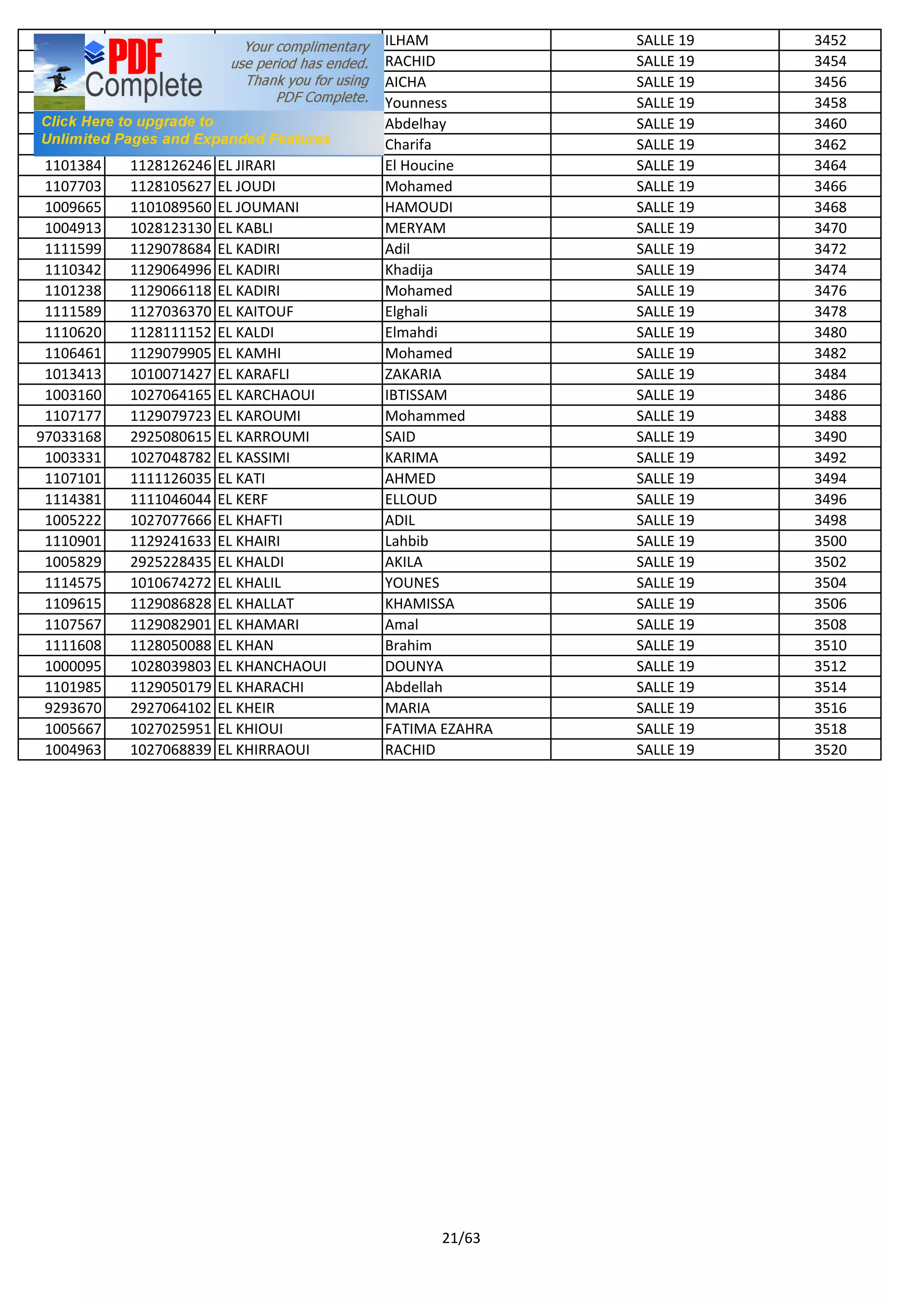1000730 1028228803 EL IDRISSI ILHAM SALLE 19 3452
1003528 1027234044 EL IDRISSI RACHID SALLE 19 3454
1005656 1027062725 EL IDRISSI - DAFALI AICHA SALLE 19 3456
1107578 1127075962 EL JADID Younness SALLE 19 3458
1101391 1129021385 EL JAZOULI Abdelhay SALLE 19 3460
1107693 1129080102 EL JEDADI Charifa SALLE 19 3462
1101384 1128126246 EL JIRARI El Houcine SALLE 19 3464
1107703 1128105627 EL JOUDI Mohamed SALLE 19 3466
1009665 1101089560 EL JOUMANI HAMOUDI SALLE 19 3468
1004913 1028123130 EL KABLI MERYAM SALLE 19 3470
1111599 1129078684 EL KADIRI Adil SALLE 19 3472
1110342 1129064996 EL KADIRI Khadija SALLE 19 3474
1101238 1129066118 EL KADIRI Mohamed SALLE 19 3476
1111589 1127036370 EL KAITOUF Elghali SALLE 19 3478
1110620 1128111152 EL KALDI Elmahdi SALLE 19 3480
1106461 1129079905 EL KAMHI Mohamed SALLE 19 3482
1013413 1010071427 EL KARAFLI ZAKARIA SALLE 19 3484
1003160 1027064165 EL KARCHAOUI IBTISSAM SALLE 19 3486
1107177 1129079723 EL KAROUMI Mohammed SALLE 19 3488
97033168 2925080615 EL KARROUMI SAID SALLE 19 3490
1003331 1027048782 EL KASSIMI KARIMA SALLE 19 3492
1107101 1111126035 EL KATI AHMED SALLE 19 3494
1114381 1111046044 EL KERF ELLOUD SALLE 19 3496
1005222 1027077666 EL KHAFTI ADIL SALLE 19 3498
1110901 1129241633 EL KHAIRI Lahbib SALLE 19 3500
1005829 2925228435 EL KHALDI AKILA SALLE 19 3502
1114575 1010674272 EL KHALIL YOUNES SALLE 19 3504
1109615 1129086828 EL KHALLAT KHAMISSA SALLE 19 3506
1107567 1129082901 EL KHAMARI Amal SALLE 19 3508
1111608 1128050088 EL KHAN Brahim SALLE 19 3510
1000095 1028039803 EL KHANCHAOUI DOUNYA SALLE 19 3512
1101985 1129050179 EL KHARACHI Abdellah SALLE 19 3514
9293670 2927064102 EL KHEIR MARIA SALLE 19 3516
1005667 1027025951 EL KHIOUI FATIMA EZAHRA SALLE 19 3518
1004963 1027068839 EL KHIRRAOUI RACHID SALLE 19 3520
21/63
 