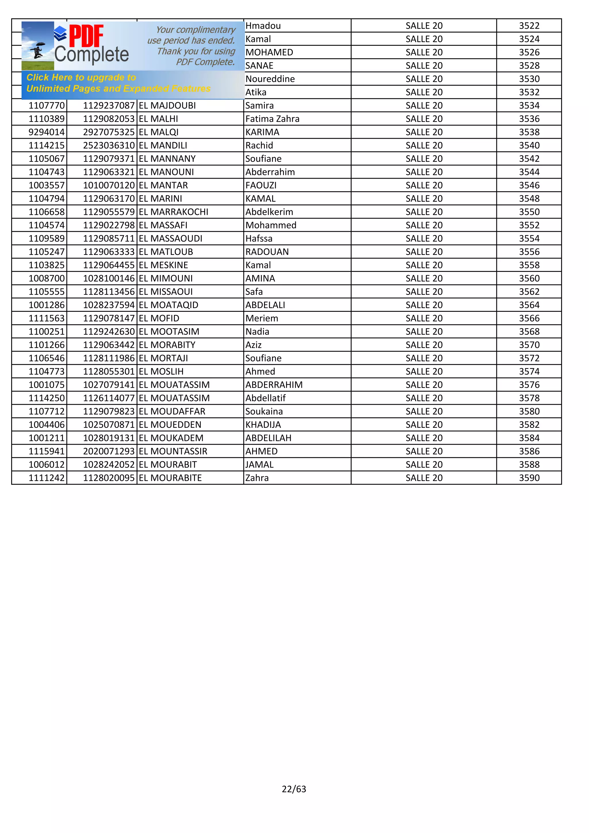 1104167 1129039438 EL KHOURCHI Hmadou SALLE 20 3522
1110036 1127067292 EL KOUFI Kamal SALLE 20 3524
1002525 1028120886 EL MAATOUY MOHAMED SALLE 20 3526
1111465 1129063541 EL MAAZOUZI SANAE SALLE 20 3528
1108403 1129063565 EL MAHDAOUY Noureddine SALLE 20 3530
1108055 1129237088 EL MAJDOUBI Atika SALLE 20 3532
1107770 1129237087 EL MAJDOUBI Samira SALLE 20 3534
1110389 1129082053 EL MALHI Fatima Zahra SALLE 20 3536
9294014 2927075325 EL MALQI KARIMA SALLE 20 3538
1114215 2523036310 EL MANDILI Rachid SALLE 20 3540
1105067 1129079371 EL MANNANY Soufiane SALLE 20 3542
1104743 1129063321 EL MANOUNI Abderrahim SALLE 20 3544
1003557 1010070120 EL MANTAR FAOUZI SALLE 20 3546
1104794 1129063170 EL MARINI KAMAL SALLE 20 3548
1106658 1129055579 EL MARRAKOCHI Abdelkerim SALLE 20 3550
1104574 1129022798 EL MASSAFI Mohammed SALLE 20 3552
1109589 1129085711 EL MASSAOUDI Hafssa SALLE 20 3554
1105247 1129063333 EL MATLOUB RADOUAN SALLE 20 3556
1103825 1129064455 EL MESKINE Kamal SALLE 20 3558
1008700 1028100146 EL MIMOUNI AMINA SALLE 20 3560
1105555 1128113456 EL MISSAOUI Safa SALLE 20 3562
1001286 1028237594 EL MOATAQID ABDELALI SALLE 20 3564
1111563 1129078147 EL MOFID Meriem SALLE 20 3566
1100251 1129242630 EL MOOTASIM Nadia SALLE 20 3568
1101266 1129063442 EL MORABITY Aziz SALLE 20 3570
1106546 1128111986 EL MORTAJI Soufiane SALLE 20 3572
1104773 1128055301 EL MOSLIH Ahmed SALLE 20 3574
1001075 1027079141 EL MOUATASSIM ABDERRAHIM SALLE 20 3576
1114250 1126114077 EL MOUATASSIM Abdellatif SALLE 20 3578
1107712 1129079823 EL MOUDAFFAR Soukaina SALLE 20 3580
1004406 1025070871 EL MOUEDDEN KHADIJA SALLE 20 3582
1001211 1028019131 EL MOUKADEM ABDELILAH SALLE 20 3584
1115941 2020071293 EL MOUNTASSIR AHMED SALLE 20 3586
1006012 1028242052 EL MOURABIT JAMAL SALLE 20 3588
1111242 1128020095 EL MOURABITE Zahra SALLE 20 3590
22/63
 