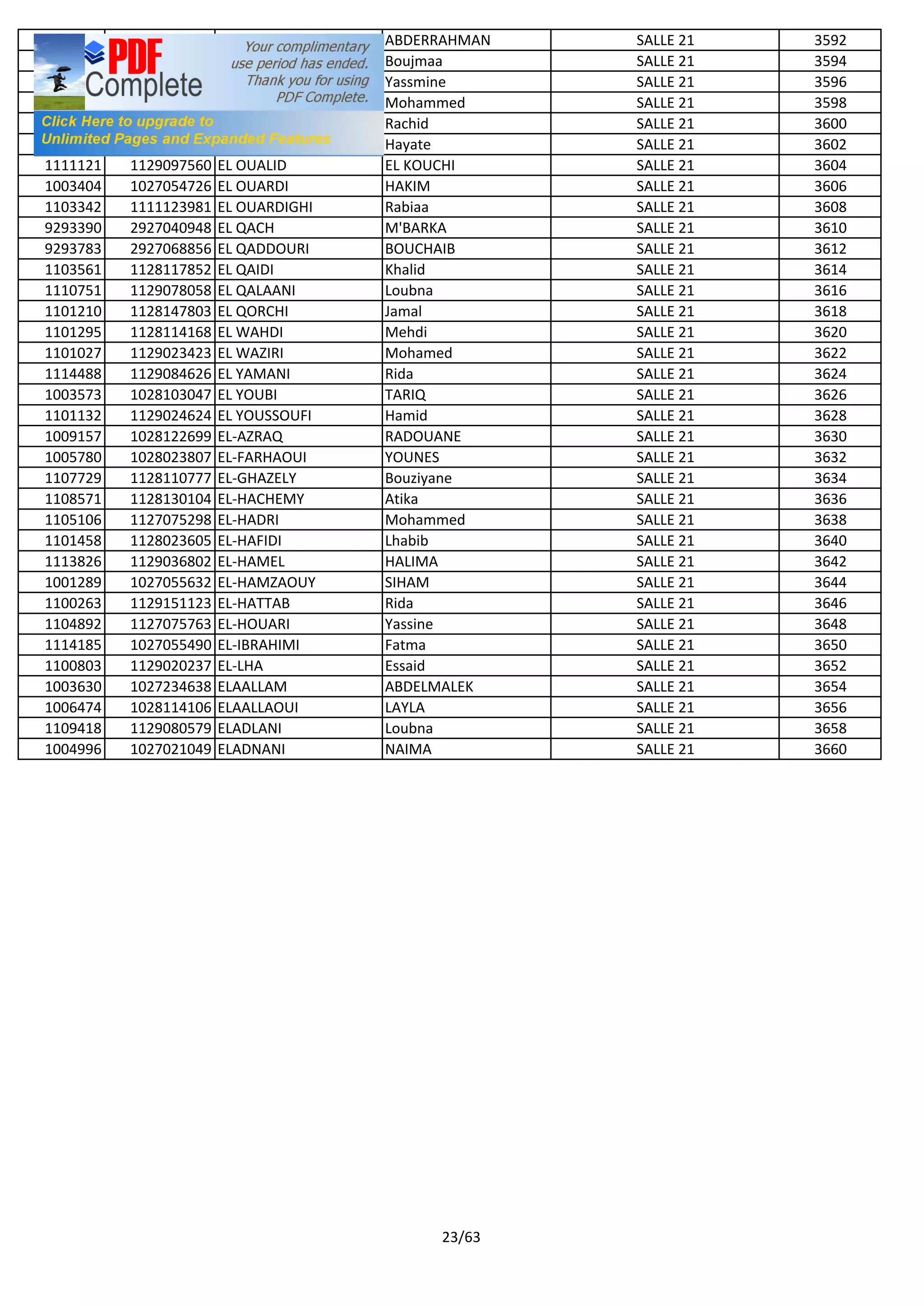 9292689 2926051913 EL MOUSAIDI ABDERRAHMAN SALLE 21 3592
1101151 1129155520 EL MOUTAOUIA Boujmaa SALLE 21 3594
1103901 1129155634 EL MZDADI Yassmine SALLE 21 3596
1109595 1111905024 EL OMARI Mohammed SALLE 21 3598
1100650 1129235324 EL OMARI Rachid SALLE 21 3600
1104088 1129061068 EL OUAFY Hayate SALLE 21 3602
1111121 1129097560 EL OUALID EL KOUCHI SALLE 21 3604
1003404 1027054726 EL OUARDI HAKIM SALLE 21 3606
1103342 1111123981 EL OUARDIGHI Rabiaa SALLE 21 3608
9293390 2927040948 EL QACH M'BARKA SALLE 21 3610
9293783 2927068856 EL QADDOURI BOUCHAIB SALLE 21 3612
1103561 1128117852 EL QAIDI Khalid SALLE 21 3614
1110751 1129078058 EL QALAANI Loubna SALLE 21 3616
1101210 1128147803 EL QORCHI Jamal SALLE 21 3618
1101295 1128114168 EL WAHDI Mehdi SALLE 21 3620
1101027 1129023423 EL WAZIRI Mohamed SALLE 21 3622
1114488 1129084626 EL YAMANI Rida SALLE 21 3624
1003573 1028103047 EL YOUBI TARIQ SALLE 21 3626
1101132 1129024624 EL YOUSSOUFI Hamid SALLE 21 3628
1009157 1028122699 EL-AZRAQ RADOUANE SALLE 21 3630
1005780 1028023807 EL-FARHAOUI YOUNES SALLE 21 3632
1107729 1128110777 EL-GHAZELY Bouziyane SALLE 21 3634
1108571 1128130104 EL-HACHEMY Atika SALLE 21 3636
1105106 1127075298 EL-HADRI Mohammed SALLE 21 3638
1101458 1128023605 EL-HAFIDI Lhabib SALLE 21 3640
1113826 1129036802 EL-HAMEL HALIMA SALLE 21 3642
1001289 1027055632 EL-HAMZAOUY SIHAM SALLE 21 3644
1100263 1129151123 EL-HATTAB Rida SALLE 21 3646
1104892 1127075763 EL-HOUARI Yassine SALLE 21 3648
1114185 1027055490 EL-IBRAHIMI Fatma SALLE 21 3650
1100803 1129020237 EL-LHA Essaid SALLE 21 3652
1003630 1027234638 ELAALLAM ABDELMALEK SALLE 21 3654
1006474 1028114106 ELAALLAOUI LAYLA SALLE 21 3656
1109418 1129080579 ELADLANI Loubna SALLE 21 3658
1004996 1027021049 ELADNANI NAIMA SALLE 21 3660
23/63
 