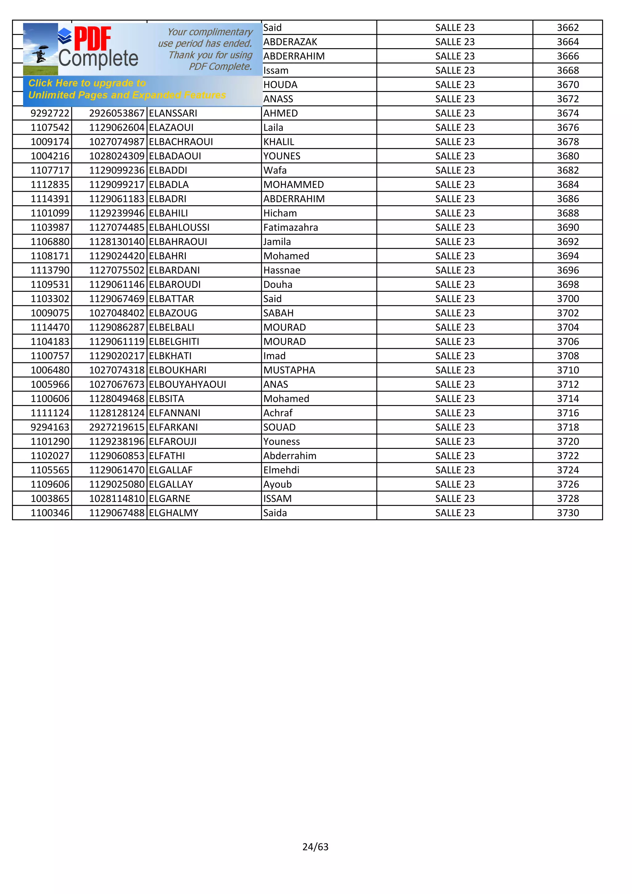 1104559 1129022799 ELAFOURI Said SALLE 23 3662
1001522 1028124309 ELAHSAINI ABDERAZAK SALLE 23 3664
9294261 2927295105 ELAIBOUD ABDERRAHIM SALLE 23 3666
1107490 1128126292 ELAICH Issam SALLE 23 3668
1114395 1128852634 ELAMINE HOUDA SALLE 23 3670
1002287 1028154065 ELAMRI ANASS SALLE 23 3672
9292722 2926053867 ELANSSARI AHMED SALLE 23 3674
1107542 1129062604 ELAZAOUI Laila SALLE 23 3676
1009174 1027074987 ELBACHRAOUI KHALIL SALLE 23 3678
1004216 1028024309 ELBADAOUI YOUNES SALLE 23 3680
1107717 1129099236 ELBADDI Wafa SALLE 23 3682
1112835 1129099217 ELBADLA MOHAMMED SALLE 23 3684
1114391 1129061183 ELBADRI ABDERRAHIM SALLE 23 3686
1101099 1129239946 ELBAHILI Hicham SALLE 23 3688
1103987 1127074485 ELBAHLOUSSI Fatimazahra SALLE 23 3690
1106880 1128130140 ELBAHRAOUI Jamila SALLE 23 3692
1108171 1129024420 ELBAHRI Mohamed SALLE 23 3694
1113790 1127075502 ELBARDANI Hassnae SALLE 23 3696
1109531 1129061146 ELBAROUDI Douha SALLE 23 3698
1103302 1129067469 ELBATTAR Said SALLE 23 3700
1009075 1027048402 ELBAZOUG SABAH SALLE 23 3702
1114470 1129086287 ELBELBALI MOURAD SALLE 23 3704
1104183 1129061119 ELBELGHITI MOURAD SALLE 23 3706
1100757 1129020217 ELBKHATI Imad SALLE 23 3708
1006480 1027074318 ELBOUKHARI MUSTAPHA SALLE 23 3710
1005966 1027067673 ELBOUYAHYAOUI ANAS SALLE 23 3712
1100606 1128049468 ELBSITA Mohamed SALLE 23 3714
1111124 1128128124 ELFANNANI Achraf SALLE 23 3716
9294163 2927219615 ELFARKANI SOUAD SALLE 23 3718
1101290 1129238196 ELFAROUJI Youness SALLE 23 3720
1102027 1129060853 ELFATHI Abderrahim SALLE 23 3722
1105565 1129061470 ELGALLAF Elmehdi SALLE 23 3724
1109606 1129025080 ELGALLAY Ayoub SALLE 23 3726
1003865 1028114810 ELGARNE ISSAM SALLE 23 3728
1100346 1129067488 ELGHALMY Saida SALLE 23 3730
24/63
 