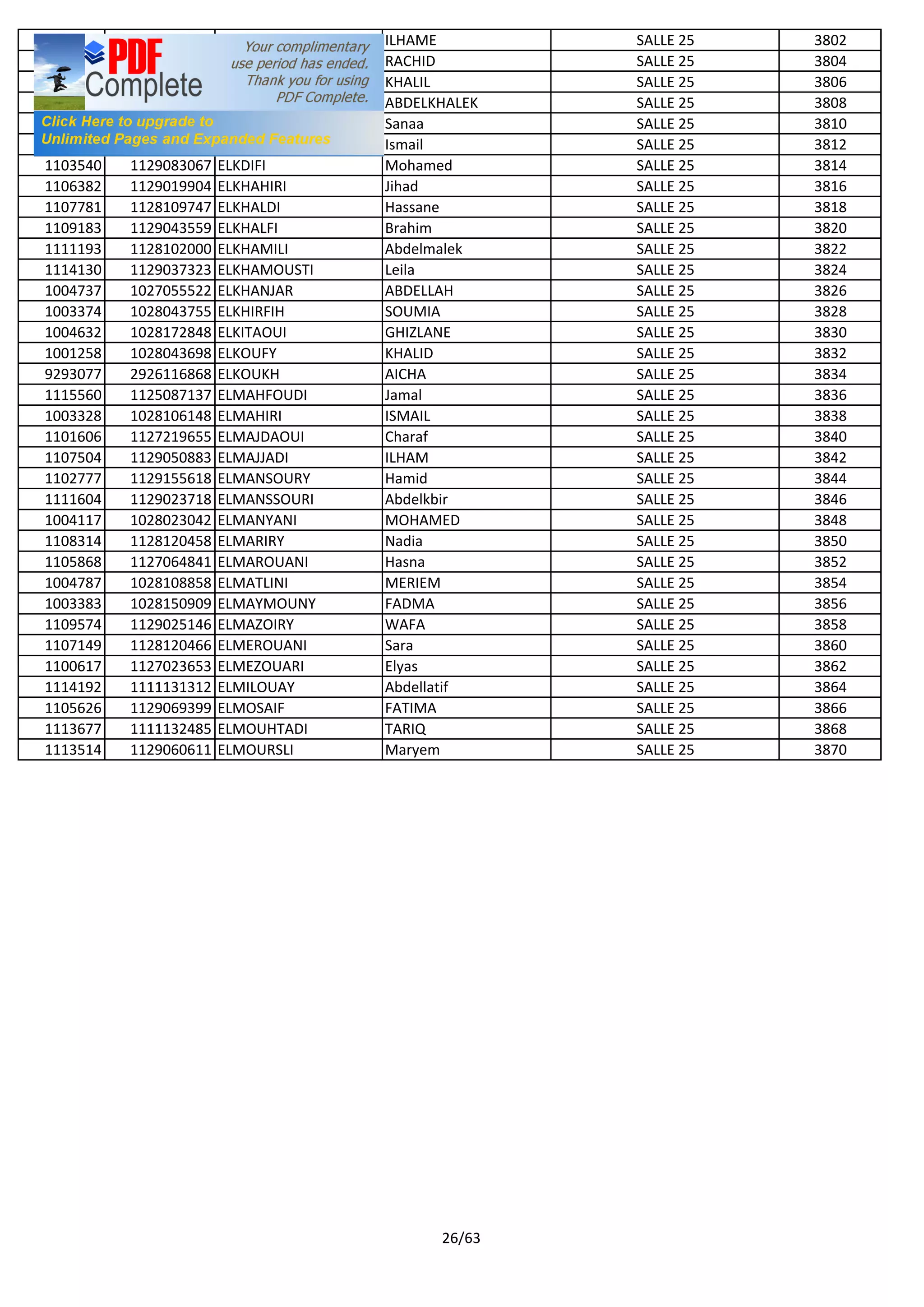 1002084 1028039098 ELJABOURI ILHAME SALLE 25 3802
1004079 1028129407 ELKABACH RACHID SALLE 25 3804
9292513 2925086615 ELKAHLA KHALIL SALLE 25 3806
1001037 1027073952 ELKALLALI ABDELKHALEK SALLE 25 3808
1103867 1128051164 ELKANTAOUI Sanaa SALLE 25 3810
1103226 1128023331 ELKARBALI Ismail SALLE 25 3812
1103540 1129083067 ELKDIFI Mohamed SALLE 25 3814
1106382 1129019904 ELKHAHIRI Jihad SALLE 25 3816
1107781 1128109747 ELKHALDI Hassane SALLE 25 3818
1109183 1129043559 ELKHALFI Brahim SALLE 25 3820
1111193 1128102000 ELKHAMILI Abdelmalek SALLE 25 3822
1114130 1129037323 ELKHAMOUSTI Leila SALLE 25 3824
1004737 1027055522 ELKHANJAR ABDELLAH SALLE 25 3826
1003374 1028043755 ELKHIRFIH SOUMIA SALLE 25 3828
1004632 1028172848 ELKITAOUI GHIZLANE SALLE 25 3830
1001258 1028043698 ELKOUFY KHALID SALLE 25 3832
9293077 2926116868 ELKOUKH AICHA SALLE 25 3834
1115560 1125087137 ELMAHFOUDI Jamal SALLE 25 3836
1003328 1028106148 ELMAHIRI ISMAIL SALLE 25 3838
1101606 1127219655 ELMAJDAOUI Charaf SALLE 25 3840
1107504 1129050883 ELMAJJADI ILHAM SALLE 25 3842
1102777 1129155618 ELMANSOURY Hamid SALLE 25 3844
1111604 1129023718 ELMANSSOURI Abdelkbir SALLE 25 3846
1004117 1028023042 ELMANYANI MOHAMED SALLE 25 3848
1108314 1128120458 ELMARIRY Nadia SALLE 25 3850
1105868 1127064841 ELMAROUANI Hasna SALLE 25 3852
1004787 1028108858 ELMATLINI MERIEM SALLE 25 3854
1003383 1028150909 ELMAYMOUNY FADMA SALLE 25 3856
1109574 1129025146 ELMAZOIRY WAFA SALLE 25 3858
1107149 1128120466 ELMEROUANI Sara SALLE 25 3860
1100617 1127023653 ELMEZOUARI Elyas SALLE 25 3862
1114192 1111131312 ELMILOUAY Abdellatif SALLE 25 3864
1105626 1129069399 ELMOSAIF FATIMA SALLE 25 3866
1113677 1111132485 ELMOUHTADI TARIQ SALLE 25 3868
1113514 1129060611 ELMOURSLI Maryem SALLE 25 3870
26/63
 
