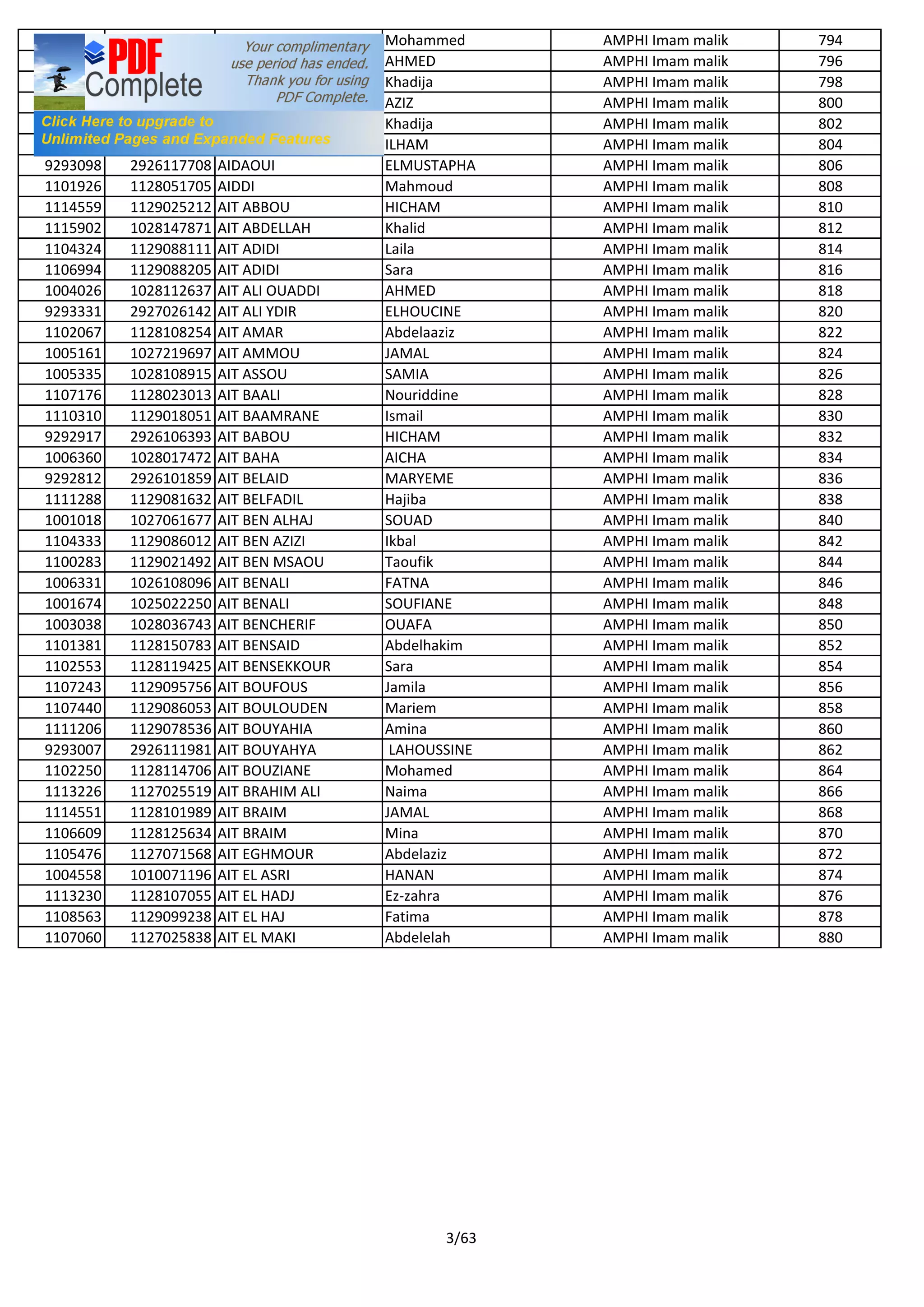 1101075 1026118183 AHMAIM Mohammed AMPHI Imam malik 794
9293051 2926115774 AHMIDOUCH AHMED AMPHI Imam malik 796
1114207 1129073252 AHMIRA Khadija AMPHI Imam malik 798
1114508 1128036860 AHNANE AZIZ AMPHI Imam malik 800
1110445 1129155719 AHSINA Khadija AMPHI Imam malik 802
1003414 1027066109 AIDAL ILHAM AMPHI Imam malik 804
9293098 2926117708 AIDAOUI ELMUSTAPHA AMPHI Imam malik 806
1101926 1128051705 AIDDI Mahmoud AMPHI Imam malik 808
1114559 1129025212 AIT ABBOU HICHAM AMPHI Imam malik 810
1115902 1028147871 AIT ABDELLAH Khalid AMPHI Imam malik 812
1104324 1129088111 AIT ADIDI Laila AMPHI Imam malik 814
1106994 1129088205 AIT ADIDI Sara AMPHI Imam malik 816
1004026 1028112637 AIT ALI OUADDI AHMED AMPHI Imam malik 818
9293331 2927026142 AIT ALI YDIR ELHOUCINE AMPHI Imam malik 820
1102067 1128108254 AIT AMAR Abdelaaziz AMPHI Imam malik 822
1005161 1027219697 AIT AMMOU JAMAL AMPHI Imam malik 824
1005335 1028108915 AIT ASSOU SAMIA AMPHI Imam malik 826
1107176 1128023013 AIT BAALI Nouriddine AMPHI Imam malik 828
1110310 1129018051 AIT BAAMRANE Ismail AMPHI Imam malik 830
9292917 2926106393 AIT BABOU HICHAM AMPHI Imam malik 832
1006360 1028017472 AIT BAHA AICHA AMPHI Imam malik 834
9292812 2926101859 AIT BELAID MARYEME AMPHI Imam malik 836
1111288 1129081632 AIT BELFADIL Hajiba AMPHI Imam malik 838
1001018 1027061677 AIT BEN ALHAJ SOUAD AMPHI Imam malik 840
1104333 1129086012 AIT BEN AZIZI Ikbal AMPHI Imam malik 842
1100283 1129021492 AIT BEN MSAOU Taoufik AMPHI Imam malik 844
1006331 1026108096 AIT BENALI FATNA AMPHI Imam malik 846
1001674 1025022250 AIT BENALI SOUFIANE AMPHI Imam malik 848
1003038 1028036743 AIT BENCHERIF OUAFA AMPHI Imam malik 850
1101381 1128150783 AIT BENSAID Abdelhakim AMPHI Imam malik 852
1102553 1128119425 AIT BENSEKKOUR Sara AMPHI Imam malik 854
1107243 1129095756 AIT BOUFOUS Jamila AMPHI Imam malik 856
1107440 1129086053 AIT BOULOUDEN Mariem AMPHI Imam malik 858
1111206 1129078536 AIT BOUYAHIA Amina AMPHI Imam malik 860
9293007 2926111981 AIT BOUYAHYA LAHOUSSINE AMPHI Imam malik 862
1102250 1128114706 AIT BOUZIANE Mohamed AMPHI Imam malik 864
1113226 1127025519 AIT BRAHIM ALI Naima AMPHI Imam malik 866
1114551 1128101989 AIT BRAIM JAMAL AMPHI Imam malik 868
1106609 1128125634 AIT BRAIM Mina AMPHI Imam malik 870
1105476 1127071568 AIT EGHMOUR Abdelaziz AMPHI Imam malik 872
1004558 1010071196 AIT EL ASRI HANAN AMPHI Imam malik 874
1113230 1128107055 AIT EL HADJ Ez-zahra AMPHI Imam malik 876
1108563 1129099238 AIT EL HAJ Fatima AMPHI Imam malik 878
1107060 1127025838 AIT EL MAKI Abdelelah AMPHI Imam malik 880
3/63
 