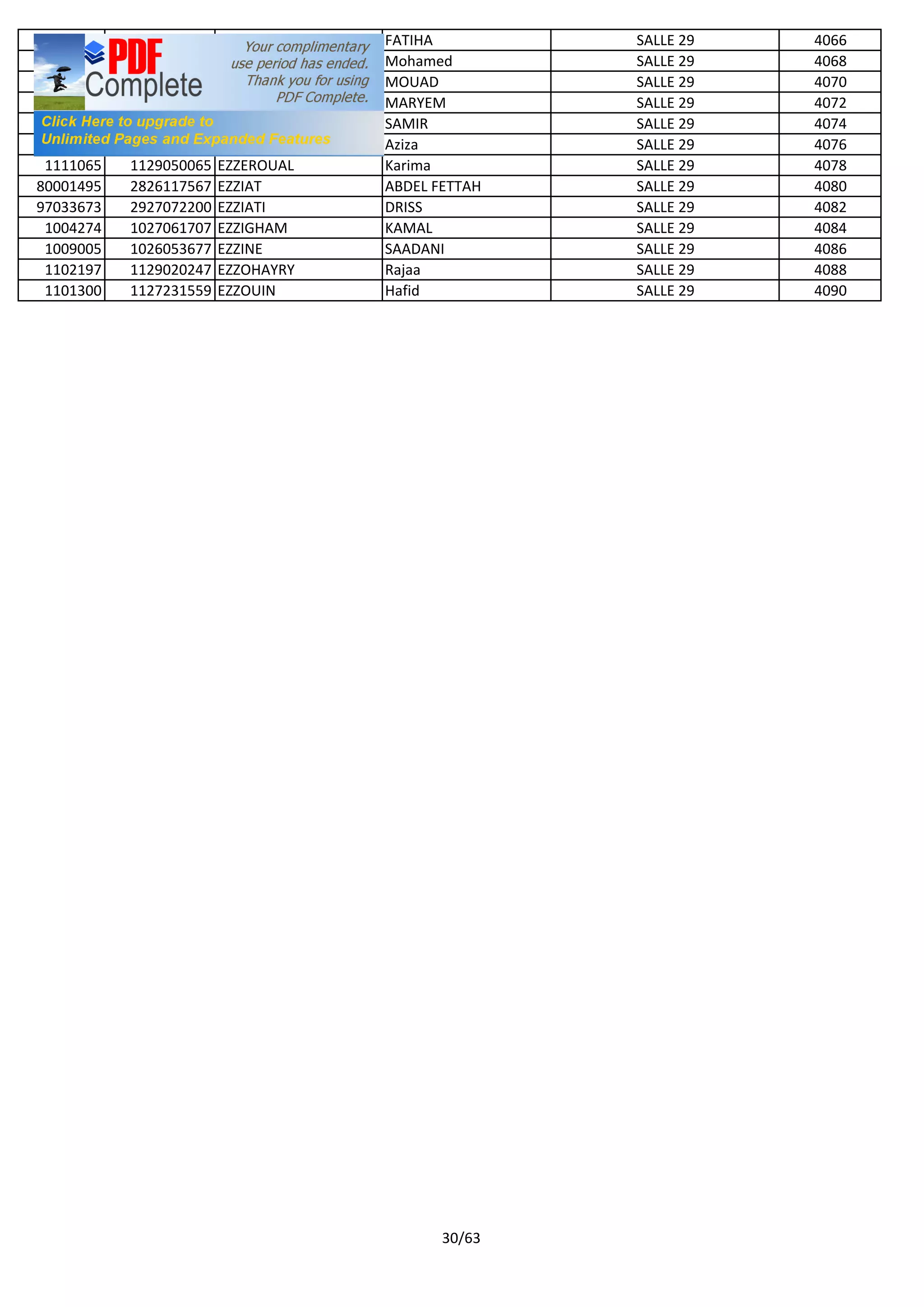 1005461 1028126387 EZZAHI FATIHA SALLE 29 4066
1105872 1128100818 EZZAHZI Mohamed SALLE 29 4068
1005039 1027072164 EZZAIDANI MOUAD SALLE 29 4070
1004857 1027007615 EZZAIME MARYEM SALLE 29 4072
1108473 1129079861 EZZAOUAK SAMIR SALLE 29 4074
1110140 1129080128 EZZAOUI Aziza SALLE 29 4076
1111065 1129050065 EZZEROUAL Karima SALLE 29 4078
80001495 2826117567 EZZIAT ABDEL FETTAH SALLE 29 4080
97033673 2927072200 EZZIATI DRISS SALLE 29 4082
1004274 1027061707 EZZIGHAM KAMAL SALLE 29 4084
1009005 1026053677 EZZINE SAADANI SALLE 29 4086
1102197 1129020247 EZZOHAYRY Rajaa SALLE 29 4088
1101300 1127231559 EZZOUIN Hafid SALLE 29 4090
30/63
 