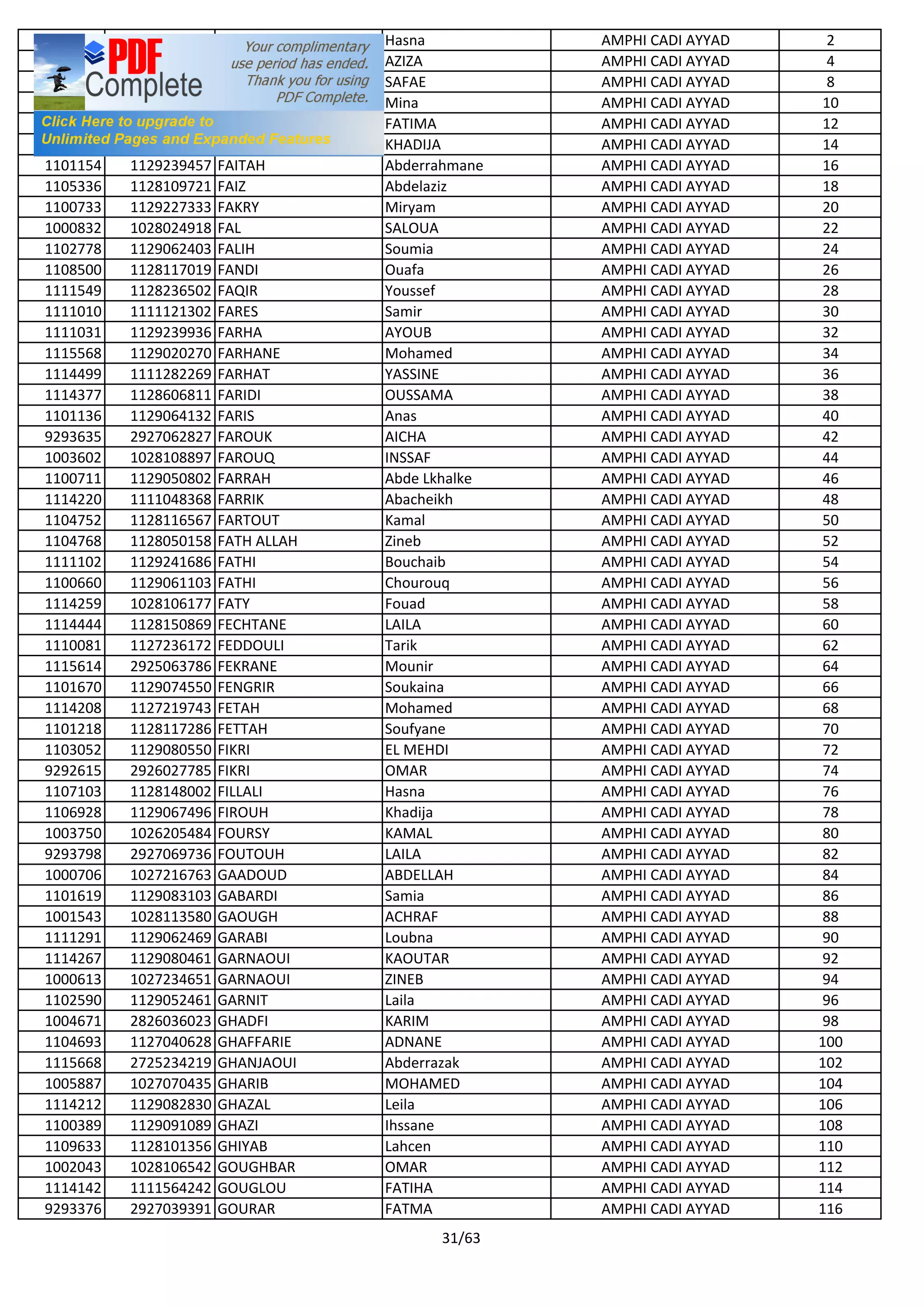 1106794 1111121657 FADAOUI Hasna AMPHI CADI AYYAD 2
1114347 1129020086 FADIL AZIZA AMPHI CADI AYYAD 4
9293426 2927049009 FAHFOUHI SAFAE AMPHI CADI AYYAD 8
1110543 1129073313 FAHLAL Mina AMPHI CADI AYYAD 10
9292988 2926110846 FAIROUZABADI FATIMA AMPHI CADI AYYAD 12
1003359 1028055472 FAISSE KHADIJA AMPHI CADI AYYAD 14
1101154 1129239457 FAITAH Abderrahmane AMPHI CADI AYYAD 16
1105336 1128109721 FAIZ Abdelaziz AMPHI CADI AYYAD 18
1100733 1129227333 FAKRY Miryam AMPHI CADI AYYAD 20
1000832 1028024918 FAL SALOUA AMPHI CADI AYYAD 22
1102778 1129062403 FALIH Soumia AMPHI CADI AYYAD 24
1108500 1128117019 FANDI Ouafa AMPHI CADI AYYAD 26
1111549 1128236502 FAQIR Youssef AMPHI CADI AYYAD 28
1111010 1111121302 FARES Samir AMPHI CADI AYYAD 30
1111031 1129239936 FARHA AYOUB AMPHI CADI AYYAD 32
1115568 1129020270 FARHANE Mohamed AMPHI CADI AYYAD 34
1114499 1111282269 FARHAT YASSINE AMPHI CADI AYYAD 36
1114377 1128606811 FARIDI OUSSAMA AMPHI CADI AYYAD 38
1101136 1129064132 FARIS Anas AMPHI CADI AYYAD 40
9293635 2927062827 FAROUK AICHA AMPHI CADI AYYAD 42
1003602 1028108897 FAROUQ INSSAF AMPHI CADI AYYAD 44
1100711 1129050802 FARRAH Abde Lkhalke AMPHI CADI AYYAD 46
1114220 1111048368 FARRIK Abacheikh AMPHI CADI AYYAD 48
1104752 1128116567 FARTOUT Kamal AMPHI CADI AYYAD 50
1104768 1128050158 FATH ALLAH Zineb AMPHI CADI AYYAD 52
1111102 1129241686 FATHI Bouchaib AMPHI CADI AYYAD 54
1100660 1129061103 FATHI Chourouq AMPHI CADI AYYAD 56
1114259 1028106177 FATY Fouad AMPHI CADI AYYAD 58
1114444 1128150869 FECHTANE LAILA AMPHI CADI AYYAD 60
1110081 1127236172 FEDDOULI Tarik AMPHI CADI AYYAD 62
1115614 2925063786 FEKRANE Mounir AMPHI CADI AYYAD 64
1101670 1129074550 FENGRIR Soukaina AMPHI CADI AYYAD 66
1114208 1127219743 FETAH Mohamed AMPHI CADI AYYAD 68
1101218 1128117286 FETTAH Soufyane AMPHI CADI AYYAD 70
1103052 1129080550 FIKRI EL MEHDI AMPHI CADI AYYAD 72
9292615 2926027785 FIKRI OMAR AMPHI CADI AYYAD 74
1107103 1128148002 FILLALI Hasna AMPHI CADI AYYAD 76
1106928 1129067496 FIROUH Khadija AMPHI CADI AYYAD 78
1003750 1026205484 FOURSY KAMAL AMPHI CADI AYYAD 80
9293798 2927069736 FOUTOUH LAILA AMPHI CADI AYYAD 82
1000706 1027216763 GAADOUD ABDELLAH AMPHI CADI AYYAD 84
1101619 1129083103 GABARDI Samia AMPHI CADI AYYAD 86
1001543 1028113580 GAOUGH ACHRAF AMPHI CADI AYYAD 88
1111291 1129062469 GARABI Loubna AMPHI CADI AYYAD 90
1114267 1129080461 GARNAOUI KAOUTAR AMPHI CADI AYYAD 92
1000613 1027234651 GARNAOUI ZINEB AMPHI CADI AYYAD 94
1102590 1129052461 GARNIT Laila AMPHI CADI AYYAD 96
1004671 2826036023 GHADFI KARIM AMPHI CADI AYYAD 98
1104693 1127040628 GHAFFARIE ADNANE AMPHI CADI AYYAD 100
1115668 2725234219 GHANJAOUI Abderrazak AMPHI CADI AYYAD 102
1005887 1027070435 GHARIB MOHAMED AMPHI CADI AYYAD 104
1114212 1129082830 GHAZAL Leila AMPHI CADI AYYAD 106
1100389 1129091089 GHAZI Ihssane AMPHI CADI AYYAD 108
1109633 1128101356 GHIYAB Lahcen AMPHI CADI AYYAD 110
1002043 1028106542 GOUGHBAR OMAR AMPHI CADI AYYAD 112
1114142 1111564242 GOUGLOU FATIHA AMPHI CADI AYYAD 114
9293376 2927039391 GOURAR FATMA AMPHI CADI AYYAD 116
31/63
 