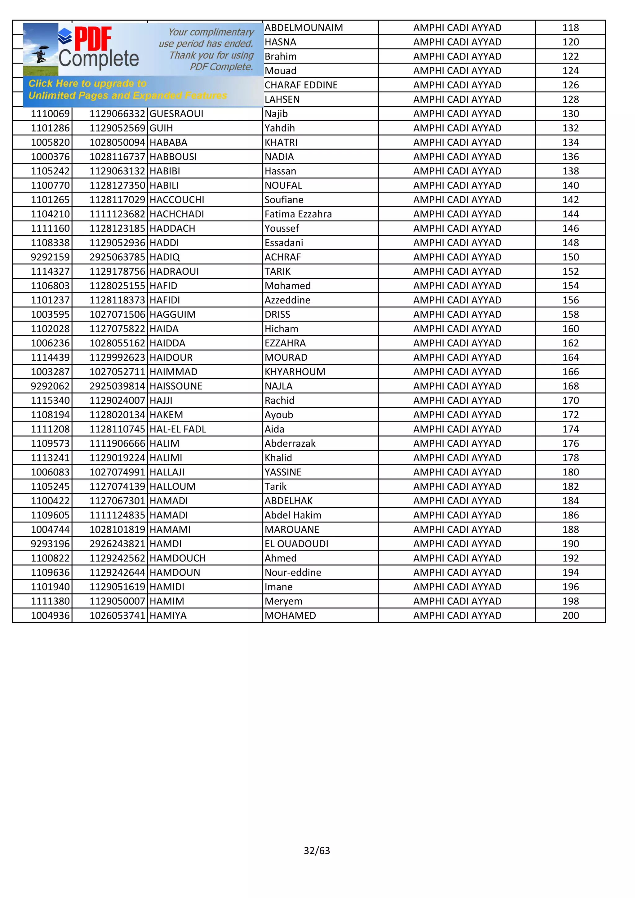 1114517 2220205525 GOURBI ABDELMOUNAIM AMPHI CADI AYYAD 118
9292987 2926110779 GOUSSI FILALI HASNA AMPHI CADI AYYAD 120
1111019 1128040029 GRAIBIS Brahim AMPHI CADI AYYAD 122
1108103 1126034068 GUACHOUR Mouad AMPHI CADI AYYAD 124
1114404 1129195827 GUELBAOUI CHARAF EDDINE AMPHI CADI AYYAD 126
1004316 1028114845 GUERMANE LAHSEN AMPHI CADI AYYAD 128
1110069 1129066332 GUESRAOUI Najib AMPHI CADI AYYAD 130
1101286 1129052569 GUIH Yahdih AMPHI CADI AYYAD 132
1005820 1028050094 HABABA KHATRI AMPHI CADI AYYAD 134
1000376 1028116737 HABBOUSI NADIA AMPHI CADI AYYAD 136
1105242 1129063132 HABIBI Hassan AMPHI CADI AYYAD 138
1100770 1128127350 HABILI NOUFAL AMPHI CADI AYYAD 140
1101265 1128117029 HACCOUCHI Soufiane AMPHI CADI AYYAD 142
1104210 1111123682 HACHCHADI Fatima Ezzahra AMPHI CADI AYYAD 144
1111160 1128123185 HADDACH Youssef AMPHI CADI AYYAD 146
1108338 1129052936 HADDI Essadani AMPHI CADI AYYAD 148
9292159 2925063785 HADIQ ACHRAF AMPHI CADI AYYAD 150
1114327 1129178756 HADRAOUI TARIK AMPHI CADI AYYAD 152
1106803 1128025155 HAFID Mohamed AMPHI CADI AYYAD 154
1101237 1128118373 HAFIDI Azzeddine AMPHI CADI AYYAD 156
1003595 1027071506 HAGGUIM DRISS AMPHI CADI AYYAD 158
1102028 1127075822 HAIDA Hicham AMPHI CADI AYYAD 160
1006236 1028055162 HAIDDA EZZAHRA AMPHI CADI AYYAD 162
1114439 1129992623 HAIDOUR MOURAD AMPHI CADI AYYAD 164
1003287 1027052711 HAIMMAD KHYARHOUM AMPHI CADI AYYAD 166
9292062 2925039814 HAISSOUNE NAJLA AMPHI CADI AYYAD 168
1115340 1129024007 HAJJI Rachid AMPHI CADI AYYAD 170
1108194 1128020134 HAKEM Ayoub AMPHI CADI AYYAD 172
1111208 1128110745 HAL-EL FADL Aida AMPHI CADI AYYAD 174
1109573 1111906666 HALIM Abderrazak AMPHI CADI AYYAD 176
1113241 1129019224 HALIMI Khalid AMPHI CADI AYYAD 178
1006083 1027074991 HALLAJI YASSINE AMPHI CADI AYYAD 180
1105245 1127074139 HALLOUM Tarik AMPHI CADI AYYAD 182
1100422 1127067301 HAMADI ABDELHAK AMPHI CADI AYYAD 184
1109605 1111124835 HAMADI Abdel Hakim AMPHI CADI AYYAD 186
1004744 1028101819 HAMAMI MAROUANE AMPHI CADI AYYAD 188
9293196 2926243821 HAMDI EL OUADOUDI AMPHI CADI AYYAD 190
1100822 1129242562 HAMDOUCH Ahmed AMPHI CADI AYYAD 192
1109636 1129242644 HAMDOUN Nour-eddine AMPHI CADI AYYAD 194
1101940 1129051619 HAMIDI Imane AMPHI CADI AYYAD 196
1111380 1129050007 HAMIM Meryem AMPHI CADI AYYAD 198
1004936 1026053741 HAMIYA MOHAMED AMPHI CADI AYYAD 200
32/63
 