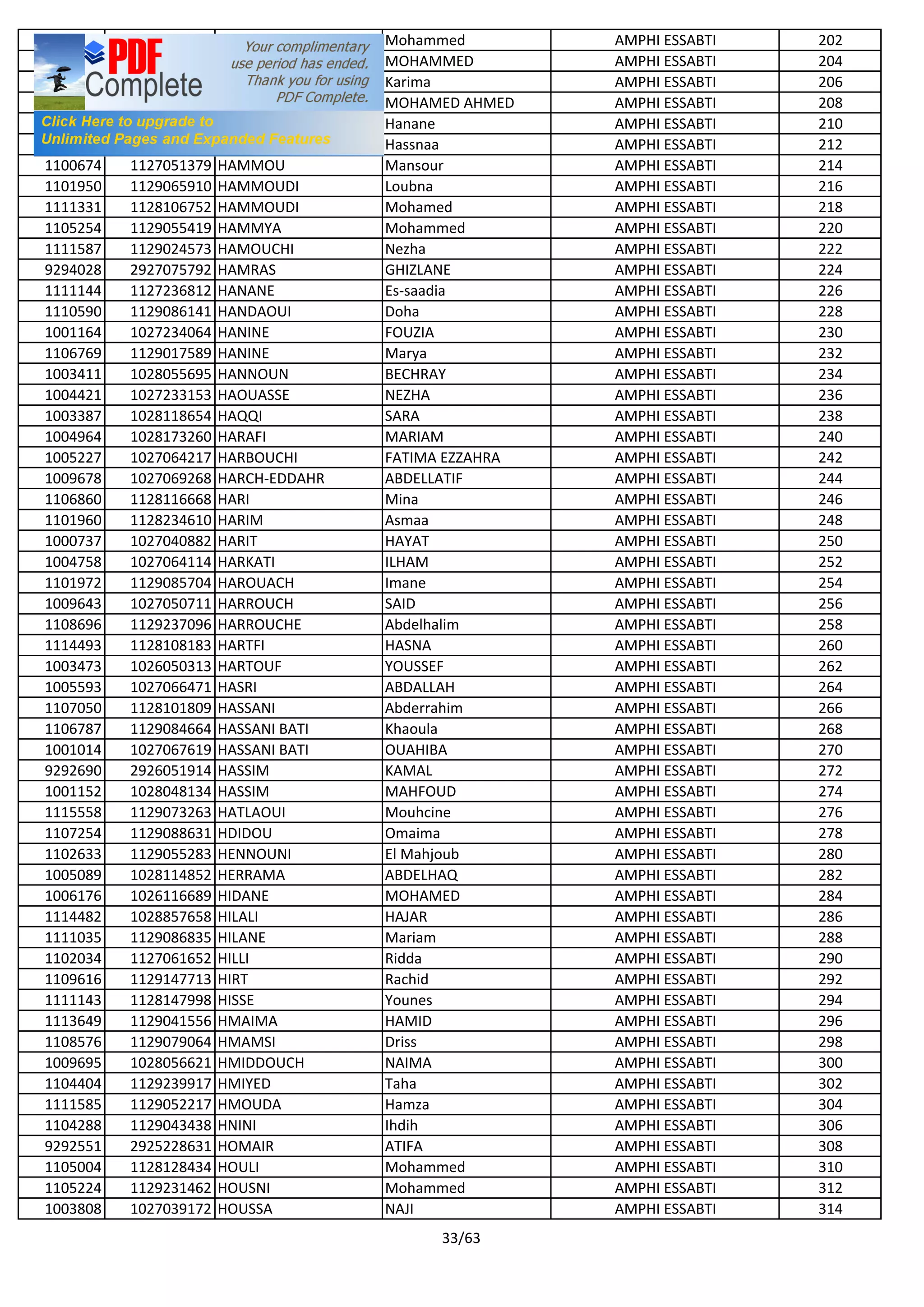 1105925 1129039256 HAMMA Mohammed AMPHI ESSABTI 202
1004727 1028055184 HAMMADI MOHAMMED AMPHI ESSABTI 204
1111021 1129081676 HAMMAN Karima AMPHI ESSABTI 206
1004077 1028055635 HAMMANA MOHAMED AHMED AMPHI ESSABTI 208
1107704 1128254595 HAMMAZ Hanane AMPHI ESSABTI 210
1111310 1129239902 HAMMAZ Hassnaa AMPHI ESSABTI 212
1100674 1127051379 HAMMOU Mansour AMPHI ESSABTI 214
1101950 1129065910 HAMMOUDI Loubna AMPHI ESSABTI 216
1111331 1128106752 HAMMOUDI Mohamed AMPHI ESSABTI 218
1105254 1129055419 HAMMYA Mohammed AMPHI ESSABTI 220
1111587 1129024573 HAMOUCHI Nezha AMPHI ESSABTI 222
9294028 2927075792 HAMRAS GHIZLANE AMPHI ESSABTI 224
1111144 1127236812 HANANE Es-saadia AMPHI ESSABTI 226
1110590 1129086141 HANDAOUI Doha AMPHI ESSABTI 228
1001164 1027234064 HANINE FOUZIA AMPHI ESSABTI 230
1106769 1129017589 HANINE Marya AMPHI ESSABTI 232
1003411 1028055695 HANNOUN BECHRAY AMPHI ESSABTI 234
1004421 1027233153 HAOUASSE NEZHA AMPHI ESSABTI 236
1003387 1028118654 HAQQI SARA AMPHI ESSABTI 238
1004964 1028173260 HARAFI MARIAM AMPHI ESSABTI 240
1005227 1027064217 HARBOUCHI FATIMA EZZAHRA AMPHI ESSABTI 242
1009678 1027069268 HARCH-EDDAHR ABDELLATIF AMPHI ESSABTI 244
1106860 1128116668 HARI Mina AMPHI ESSABTI 246
1101960 1128234610 HARIM Asmaa AMPHI ESSABTI 248
1000737 1027040882 HARIT HAYAT AMPHI ESSABTI 250
1004758 1027064114 HARKATI ILHAM AMPHI ESSABTI 252
1101972 1129085704 HAROUACH Imane AMPHI ESSABTI 254
1009643 1027050711 HARROUCH SAID AMPHI ESSABTI 256
1108696 1129237096 HARROUCHE Abdelhalim AMPHI ESSABTI 258
1114493 1128108183 HARTFI HASNA AMPHI ESSABTI 260
1003473 1026050313 HARTOUF YOUSSEF AMPHI ESSABTI 262
1005593 1027066471 HASRI ABDALLAH AMPHI ESSABTI 264
1107050 1128101809 HASSANI Abderrahim AMPHI ESSABTI 266
1106787 1129084664 HASSANI BATI Khaoula AMPHI ESSABTI 268
1001014 1027067619 HASSANI BATI OUAHIBA AMPHI ESSABTI 270
9292690 2926051914 HASSIM KAMAL AMPHI ESSABTI 272
1001152 1028048134 HASSIM MAHFOUD AMPHI ESSABTI 274
1115558 1129073263 HATLAOUI Mouhcine AMPHI ESSABTI 276
1107254 1129088631 HDIDOU Omaima AMPHI ESSABTI 278
1102633 1129055283 HENNOUNI El Mahjoub AMPHI ESSABTI 280
1005089 1028114852 HERRAMA ABDELHAQ AMPHI ESSABTI 282
1006176 1026116689 HIDANE MOHAMED AMPHI ESSABTI 284
1114482 1028857658 HILALI HAJAR AMPHI ESSABTI 286
1111035 1129086835 HILANE Mariam AMPHI ESSABTI 288
1102034 1127061652 HILLI Ridda AMPHI ESSABTI 290
1109616 1129147713 HIRT Rachid AMPHI ESSABTI 292
1111143 1128147998 HISSE Younes AMPHI ESSABTI 294
1113649 1129041556 HMAIMA HAMID AMPHI ESSABTI 296
1108576 1129079064 HMAMSI Driss AMPHI ESSABTI 298
1009695 1028056621 HMIDDOUCH NAIMA AMPHI ESSABTI 300
1104404 1129239917 HMIYED Taha AMPHI ESSABTI 302
1111585 1129052217 HMOUDA Hamza AMPHI ESSABTI 304
1104288 1129043438 HNINI Ihdih AMPHI ESSABTI 306
9292551 2925228631 HOMAIR ATIFA AMPHI ESSABTI 308
1105004 1128128434 HOULI Mohammed AMPHI ESSABTI 310
1105224 1129231462 HOUSNI Mohammed AMPHI ESSABTI 312
1003808 1027039172 HOUSSA NAJI AMPHI ESSABTI 314
33/63
 