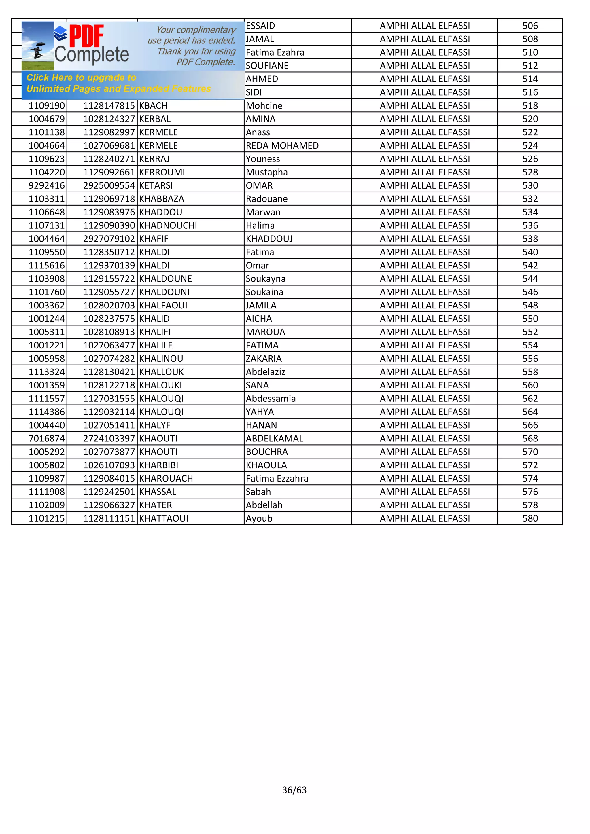1114628 1126118207 KARKOUR ESSAID AMPHI ALLAL ELFASSI 506
1003574 1028189057 KAROUMI JAMAL AMPHI ALLAL ELFASSI 508
1106572 1129074523 KARROUM Fatima Ezahra AMPHI ALLAL ELFASSI 510
1001210 1028150944 KARROUT SOUFIANE AMPHI ALLAL ELFASSI 512
9293208 2926543372 KASSDI AHMED AMPHI ALLAL ELFASSI 514
1004017 1027054666 KAZIZA SIDI AMPHI ALLAL ELFASSI 516
1109190 1128147815 KBACH Mohcine AMPHI ALLAL ELFASSI 518
1004679 1028124327 KERBAL AMINA AMPHI ALLAL ELFASSI 520
1101138 1129082997 KERMELE Anass AMPHI ALLAL ELFASSI 522
1004664 1027069681 KERMELE REDA MOHAMED AMPHI ALLAL ELFASSI 524
1109623 1128240271 KERRAJ Youness AMPHI ALLAL ELFASSI 526
1104220 1129092661 KERROUMI Mustapha AMPHI ALLAL ELFASSI 528
9292416 2925009554 KETARSI OMAR AMPHI ALLAL ELFASSI 530
1103311 1129069718 KHABBAZA Radouane AMPHI ALLAL ELFASSI 532
1106648 1129083976 KHADDOU Marwan AMPHI ALLAL ELFASSI 534
1107131 1129090390 KHADNOUCHI Halima AMPHI ALLAL ELFASSI 536
1004464 2927079102 KHAFIF KHADDOUJ AMPHI ALLAL ELFASSI 538
1109550 1128350712 KHALDI Fatima AMPHI ALLAL ELFASSI 540
1115616 1129370139 KHALDI Omar AMPHI ALLAL ELFASSI 542
1103908 1129155722 KHALDOUNE Soukayna AMPHI ALLAL ELFASSI 544
1101760 1129055727 KHALDOUNI Soukaina AMPHI ALLAL ELFASSI 546
1003362 1028020703 KHALFAOUI JAMILA AMPHI ALLAL ELFASSI 548
1001244 1028237575 KHALID AICHA AMPHI ALLAL ELFASSI 550
1005311 1028108913 KHALIFI MAROUA AMPHI ALLAL ELFASSI 552
1001221 1027063477 KHALILE FATIMA AMPHI ALLAL ELFASSI 554
1005958 1027074282 KHALINOU ZAKARIA AMPHI ALLAL ELFASSI 556
1113324 1128130421 KHALLOUK Abdelaziz AMPHI ALLAL ELFASSI 558
1001359 1028122718 KHALOUKI SANA AMPHI ALLAL ELFASSI 560
1111557 1127031555 KHALOUQI Abdessamia AMPHI ALLAL ELFASSI 562
1114386 1129032114 KHALOUQI YAHYA AMPHI ALLAL ELFASSI 564
1004440 1027051411 KHALYF HANAN AMPHI ALLAL ELFASSI 566
7016874 2724103397 KHAOUTI ABDELKAMAL AMPHI ALLAL ELFASSI 568
1005292 1027073877 KHAOUTI BOUCHRA AMPHI ALLAL ELFASSI 570
1005802 1026107093 KHARBIBI KHAOULA AMPHI ALLAL ELFASSI 572
1109987 1129084015 KHAROUACH Fatima Ezzahra AMPHI ALLAL ELFASSI 574
1111908 1129242501 KHASSAL Sabah AMPHI ALLAL ELFASSI 576
1102009 1129066327 KHATER Abdellah AMPHI ALLAL ELFASSI 578
1101215 1128111151 KHATTAOUI Ayoub AMPHI ALLAL ELFASSI 580
36/63
 
