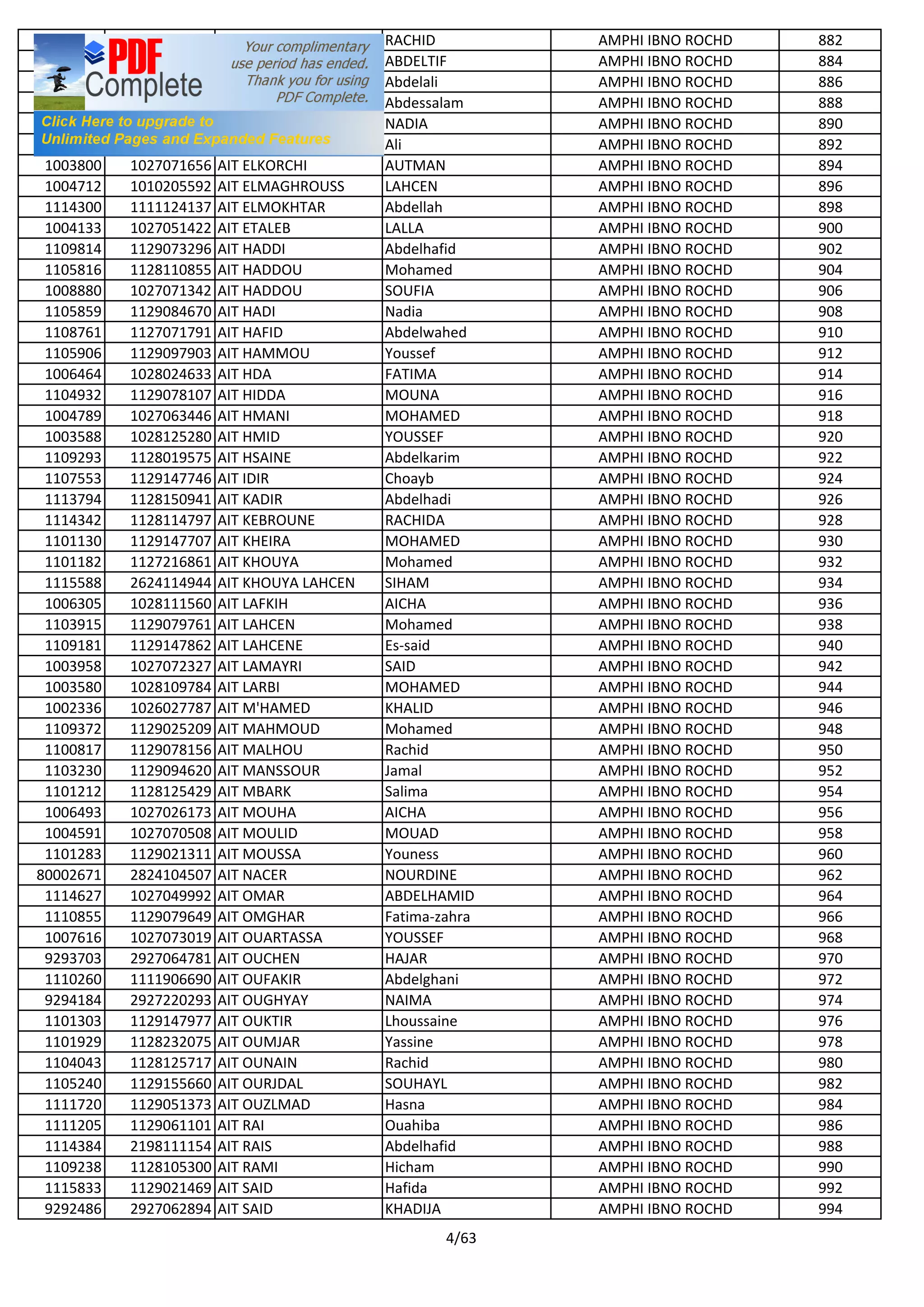 1006118 1028110717 AIT EL MOKADAM RACHID AMPHI IBNO ROCHD 882
1103838 1129097817 AIT ELALLEM ABDELTIF AMPHI IBNO ROCHD 884
1100383 1128018460 AIT ELHAJ Abdelali AMPHI IBNO ROCHD 886
1106308 1128019536 AIT ELHAJ Abdessalam AMPHI IBNO ROCHD 888
9293243 2927019966 AIT ELHAJ NADIA AMPHI IBNO ROCHD 890
1104562 1128022627 AIT ELHANAFI Ali AMPHI IBNO ROCHD 892
1003800 1027071656 AIT ELKORCHI AUTMAN AMPHI IBNO ROCHD 894
1004712 1010205592 AIT ELMAGHROUSS LAHCEN AMPHI IBNO ROCHD 896
1114300 1111124137 AIT ELMOKHTAR Abdellah AMPHI IBNO ROCHD 898
1004133 1027051422 AIT ETALEB LALLA AMPHI IBNO ROCHD 900
1109814 1129073296 AIT HADDI Abdelhafid AMPHI IBNO ROCHD 902
1105816 1128110855 AIT HADDOU Mohamed AMPHI IBNO ROCHD 904
1008880 1027071342 AIT HADDOU SOUFIA AMPHI IBNO ROCHD 906
1105859 1129084670 AIT HADI Nadia AMPHI IBNO ROCHD 908
1108761 1127071791 AIT HAFID Abdelwahed AMPHI IBNO ROCHD 910
1105906 1129097903 AIT HAMMOU Youssef AMPHI IBNO ROCHD 912
1006464 1028024633 AIT HDA FATIMA AMPHI IBNO ROCHD 914
1104932 1129078107 AIT HIDDA MOUNA AMPHI IBNO ROCHD 916
1004789 1027063446 AIT HMANI MOHAMED AMPHI IBNO ROCHD 918
1003588 1028125280 AIT HMID YOUSSEF AMPHI IBNO ROCHD 920
1109293 1128019575 AIT HSAINE Abdelkarim AMPHI IBNO ROCHD 922
1107553 1129147746 AIT IDIR Choayb AMPHI IBNO ROCHD 924
1113794 1128150941 AIT KADIR Abdelhadi AMPHI IBNO ROCHD 926
1114342 1128114797 AIT KEBROUNE RACHIDA AMPHI IBNO ROCHD 928
1101130 1129147707 AIT KHEIRA MOHAMED AMPHI IBNO ROCHD 930
1101182 1127216861 AIT KHOUYA Mohamed AMPHI IBNO ROCHD 932
1115588 2624114944 AIT KHOUYA LAHCEN SIHAM AMPHI IBNO ROCHD 934
1006305 1028111560 AIT LAFKIH AICHA AMPHI IBNO ROCHD 936
1103915 1129079761 AIT LAHCEN Mohamed AMPHI IBNO ROCHD 938
1109181 1129147862 AIT LAHCENE Es-said AMPHI IBNO ROCHD 940
1003958 1027072327 AIT LAMAYRI SAID AMPHI IBNO ROCHD 942
1003580 1028109784 AIT LARBI MOHAMED AMPHI IBNO ROCHD 944
1002336 1026027787 AIT M'HAMED KHALID AMPHI IBNO ROCHD 946
1109372 1129025209 AIT MAHMOUD Mohamed AMPHI IBNO ROCHD 948
1100817 1129078156 AIT MALHOU Rachid AMPHI IBNO ROCHD 950
1103230 1129094620 AIT MANSSOUR Jamal AMPHI IBNO ROCHD 952
1101212 1128125429 AIT MBARK Salima AMPHI IBNO ROCHD 954
1006493 1027026173 AIT MOUHA AICHA AMPHI IBNO ROCHD 956
1004591 1027070508 AIT MOULID MOUAD AMPHI IBNO ROCHD 958
1101283 1129021311 AIT MOUSSA Youness AMPHI IBNO ROCHD 960
80002671 2824104507 AIT NACER NOURDINE AMPHI IBNO ROCHD 962
1114627 1027049992 AIT OMAR ABDELHAMID AMPHI IBNO ROCHD 964
1110855 1129079649 AIT OMGHAR Fatima-zahra AMPHI IBNO ROCHD 966
1007616 1027073019 AIT OUARTASSA YOUSSEF AMPHI IBNO ROCHD 968
9293703 2927064781 AIT OUCHEN HAJAR AMPHI IBNO ROCHD 970
1110260 1111906690 AIT OUFAKIR Abdelghani AMPHI IBNO ROCHD 972
9294184 2927220293 AIT OUGHYAY NAIMA AMPHI IBNO ROCHD 974
1101303 1129147977 AIT OUKTIR Lhoussaine AMPHI IBNO ROCHD 976
1101929 1128232075 AIT OUMJAR Yassine AMPHI IBNO ROCHD 978
1104043 1128125717 AIT OUNAIN Rachid AMPHI IBNO ROCHD 980
1105240 1129155660 AIT OURJDAL SOUHAYL AMPHI IBNO ROCHD 982
1111720 1129051373 AIT OUZLMAD Hasna AMPHI IBNO ROCHD 984
1111205 1129061101 AIT RAI Ouahiba AMPHI IBNO ROCHD 986
1114384 2198111154 AIT RAIS Abdelhafid AMPHI IBNO ROCHD 988
1109238 1128105300 AIT RAMI Hicham AMPHI IBNO ROCHD 990
1115833 1129021469 AIT SAID Hafida AMPHI IBNO ROCHD 992
9292486 2927062894 AIT SAID KHADIJA AMPHI IBNO ROCHD 994
4/63
 