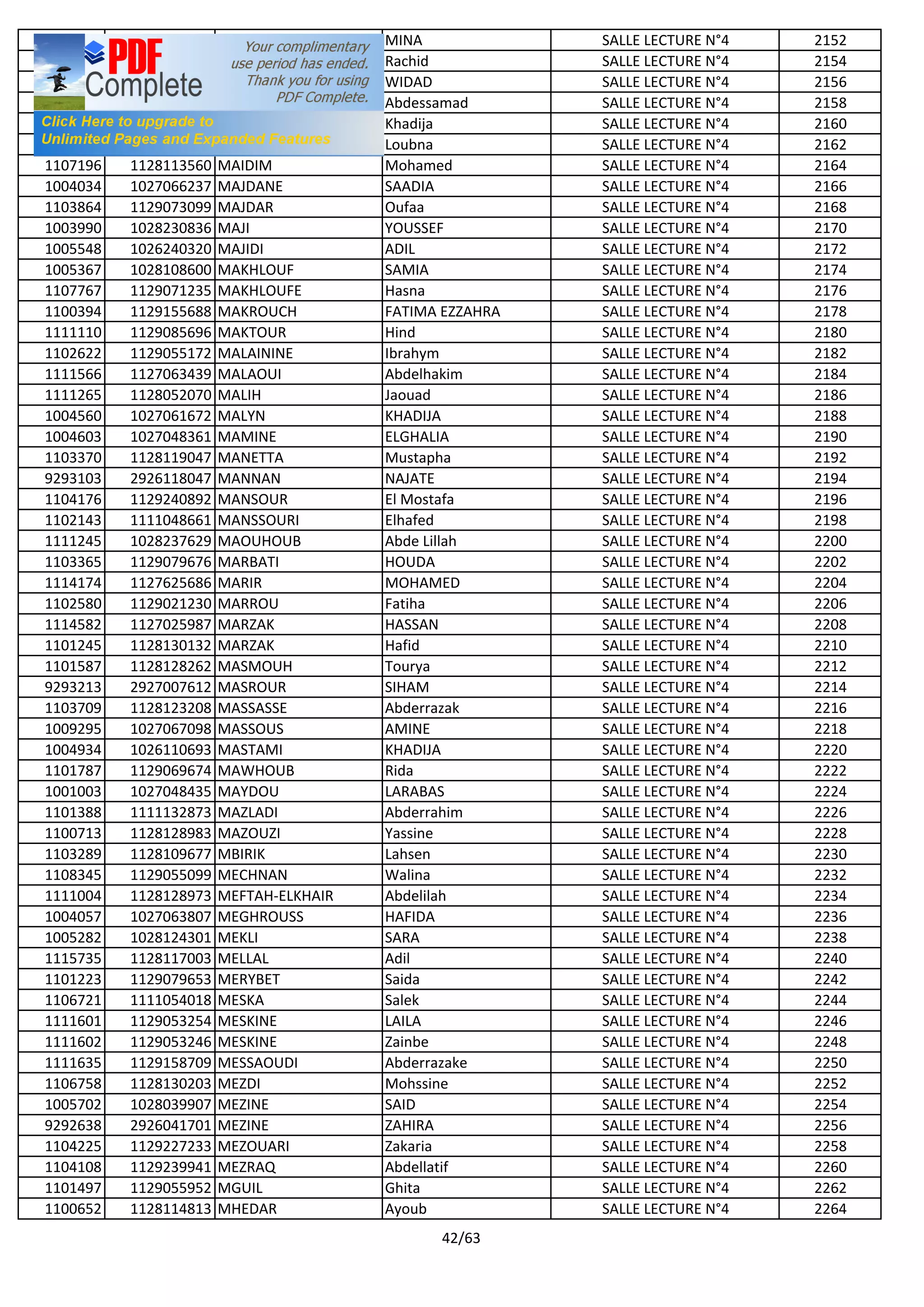 1005160 1028110611 MAHFOUD MINA SALLE LECTURE N°4 2152
1103548 1129060768 MAHFOUD Rachid SALLE LECTURE N°4 2154
1003921 1028113708 MAHJOUZI WIDAD SALLE LECTURE N°4 2156
1100387 1128109707 MAHMA Abdessamad SALLE LECTURE N°4 2158
1107721 1129061460 MAHRACH Khadija SALLE LECTURE N°4 2160
1104361 1128117318 MAHZOUL Loubna SALLE LECTURE N°4 2162
1107196 1128113560 MAIDIM Mohamed SALLE LECTURE N°4 2164
1004034 1027066237 MAJDANE SAADIA SALLE LECTURE N°4 2166
1103864 1129073099 MAJDAR Oufaa SALLE LECTURE N°4 2168
1003990 1028230836 MAJI YOUSSEF SALLE LECTURE N°4 2170
1005548 1026240320 MAJIDI ADIL SALLE LECTURE N°4 2172
1005367 1028108600 MAKHLOUF SAMIA SALLE LECTURE N°4 2174
1107767 1129071235 MAKHLOUFE Hasna SALLE LECTURE N°4 2176
1100394 1129155688 MAKROUCH FATIMA EZZAHRA SALLE LECTURE N°4 2178
1111110 1129085696 MAKTOUR Hind SALLE LECTURE N°4 2180
1102622 1129055172 MALAININE Ibrahym SALLE LECTURE N°4 2182
1111566 1127063439 MALAOUI Abdelhakim SALLE LECTURE N°4 2184
1111265 1128052070 MALIH Jaouad SALLE LECTURE N°4 2186
1004560 1027061672 MALYN KHADIJA SALLE LECTURE N°4 2188
1004603 1027048361 MAMINE ELGHALIA SALLE LECTURE N°4 2190
1103370 1128119047 MANETTA Mustapha SALLE LECTURE N°4 2192
9293103 2926118047 MANNAN NAJATE SALLE LECTURE N°4 2194
1104176 1129240892 MANSOUR El Mostafa SALLE LECTURE N°4 2196
1102143 1111048661 MANSSOURI Elhafed SALLE LECTURE N°4 2198
1111245 1028237629 MAOUHOUB Abde Lillah SALLE LECTURE N°4 2200
1103365 1129079676 MARBATI HOUDA SALLE LECTURE N°4 2202
1114174 1127625686 MARIR MOHAMED SALLE LECTURE N°4 2204
1102580 1129021230 MARROU Fatiha SALLE LECTURE N°4 2206
1114582 1127025987 MARZAK HASSAN SALLE LECTURE N°4 2208
1101245 1128130132 MARZAK Hafid SALLE LECTURE N°4 2210
1101587 1128128262 MASMOUH Tourya SALLE LECTURE N°4 2212
9293213 2927007612 MASROUR SIHAM SALLE LECTURE N°4 2214
1103709 1128123208 MASSASSE Abderrazak SALLE LECTURE N°4 2216
1009295 1027067098 MASSOUS AMINE SALLE LECTURE N°4 2218
1004934 1026110693 MASTAMI KHADIJA SALLE LECTURE N°4 2220
1101787 1129069674 MAWHOUB Rida SALLE LECTURE N°4 2222
1001003 1027048435 MAYDOU LARABAS SALLE LECTURE N°4 2224
1101388 1111132873 MAZLADI Abderrahim SALLE LECTURE N°4 2226
1100713 1128128983 MAZOUZI Yassine SALLE LECTURE N°4 2228
1103289 1128109677 MBIRIK Lahsen SALLE LECTURE N°4 2230
1108345 1129055099 MECHNAN Walina SALLE LECTURE N°4 2232
1111004 1128128973 MEFTAH-ELKHAIR Abdelilah SALLE LECTURE N°4 2234
1004057 1027063807 MEGHROUSS HAFIDA SALLE LECTURE N°4 2236
1005282 1028124301 MEKLI SARA SALLE LECTURE N°4 2238
1115735 1128117003 MELLAL Adil SALLE LECTURE N°4 2240
1101223 1129079653 MERYBET Saida SALLE LECTURE N°4 2242
1106721 1111054018 MESKA Salek SALLE LECTURE N°4 2244
1111601 1129053254 MESKINE LAILA SALLE LECTURE N°4 2246
1111602 1129053246 MESKINE Zainbe SALLE LECTURE N°4 2248
1111635 1129158709 MESSAOUDI Abderrazake SALLE LECTURE N°4 2250
1106758 1128130203 MEZDI Mohssine SALLE LECTURE N°4 2252
1005702 1028039907 MEZINE SAID SALLE LECTURE N°4 2254
9292638 2926041701 MEZINE ZAHIRA SALLE LECTURE N°4 2256
1104225 1129227233 MEZOUARI Zakaria SALLE LECTURE N°4 2258
1104108 1129239941 MEZRAQ Abdellatif SALLE LECTURE N°4 2260
1101497 1129055952 MGUIL Ghita SALLE LECTURE N°4 2262
1100652 1128114813 MHEDAR Ayoub SALLE LECTURE N°4 2264
42/63
 