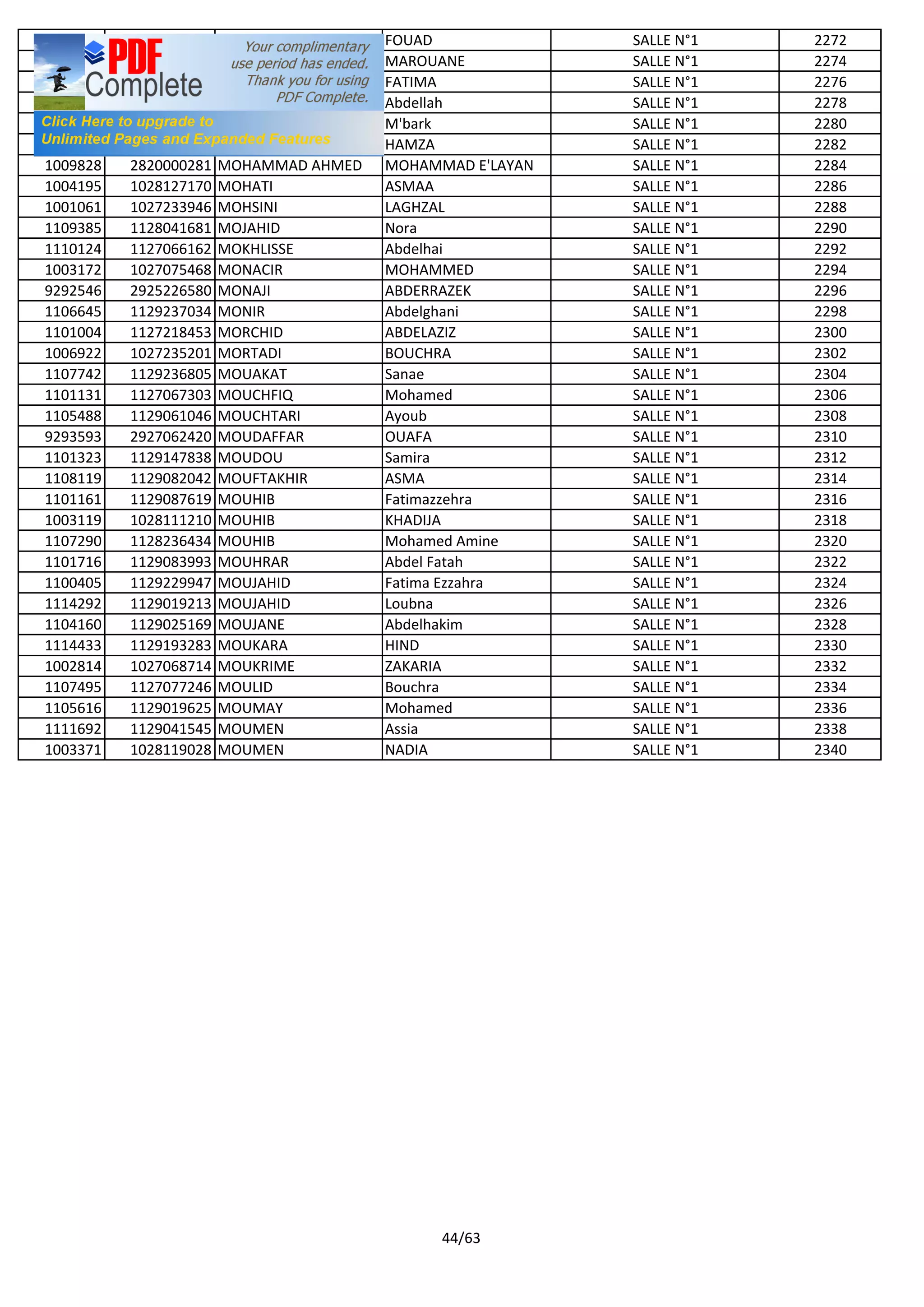 1005741 1027075475 MIMYA FOUAD SALLE N°1 2272
1001255 1027069012 MINAOUIE MAROUANE SALLE N°1 2274
9292632 2926037568 MIRARI FATIMA SALLE N°1 2276
1110047 1129031883 MIRGOUL Abdellah SALLE N°1 2278
1100640 1126053418 MNAYAA M'bark SALLE N°1 2280
1004830 1027064975 MODKHAM HAMZA SALLE N°1 2282
1009828 2820000281 MOHAMMAD AHMED MOHAMMAD E'LAYAN SALLE N°1 2284
1004195 1028127170 MOHATI ASMAA SALLE N°1 2286
1001061 1027233946 MOHSINI LAGHZAL SALLE N°1 2288
1109385 1128041681 MOJAHID Nora SALLE N°1 2290
1110124 1127066162 MOKHLISSE Abdelhai SALLE N°1 2292
1003172 1027075468 MONACIR MOHAMMED SALLE N°1 2294
9292546 2925226580 MONAJI ABDERRAZEK SALLE N°1 2296
1106645 1129237034 MONIR Abdelghani SALLE N°1 2298
1101004 1127218453 MORCHID ABDELAZIZ SALLE N°1 2300
1006922 1027235201 MORTADI BOUCHRA SALLE N°1 2302
1107742 1129236805 MOUAKAT Sanae SALLE N°1 2304
1101131 1127067303 MOUCHFIQ Mohamed SALLE N°1 2306
1105488 1129061046 MOUCHTARI Ayoub SALLE N°1 2308
9293593 2927062420 MOUDAFFAR OUAFA SALLE N°1 2310
1101323 1129147838 MOUDOU Samira SALLE N°1 2312
1108119 1129082042 MOUFTAKHIR ASMA SALLE N°1 2314
1101161 1129087619 MOUHIB Fatimazzehra SALLE N°1 2316
1003119 1028111210 MOUHIB KHADIJA SALLE N°1 2318
1107290 1128236434 MOUHIB Mohamed Amine SALLE N°1 2320
1101716 1129083993 MOUHRAR Abdel Fatah SALLE N°1 2322
1100405 1129229947 MOUJAHID Fatima Ezzahra SALLE N°1 2324
1114292 1129019213 MOUJAHID Loubna SALLE N°1 2326
1104160 1129025169 MOUJANE Abdelhakim SALLE N°1 2328
1114433 1129193283 MOUKARA HIND SALLE N°1 2330
1002814 1027068714 MOUKRIME ZAKARIA SALLE N°1 2332
1107495 1127077246 MOULID Bouchra SALLE N°1 2334
1105616 1129019625 MOUMAY Mohamed SALLE N°1 2336
1111692 1129041545 MOUMEN Assia SALLE N°1 2338
1003371 1028119028 MOUMEN NADIA SALLE N°1 2340
44/63
 