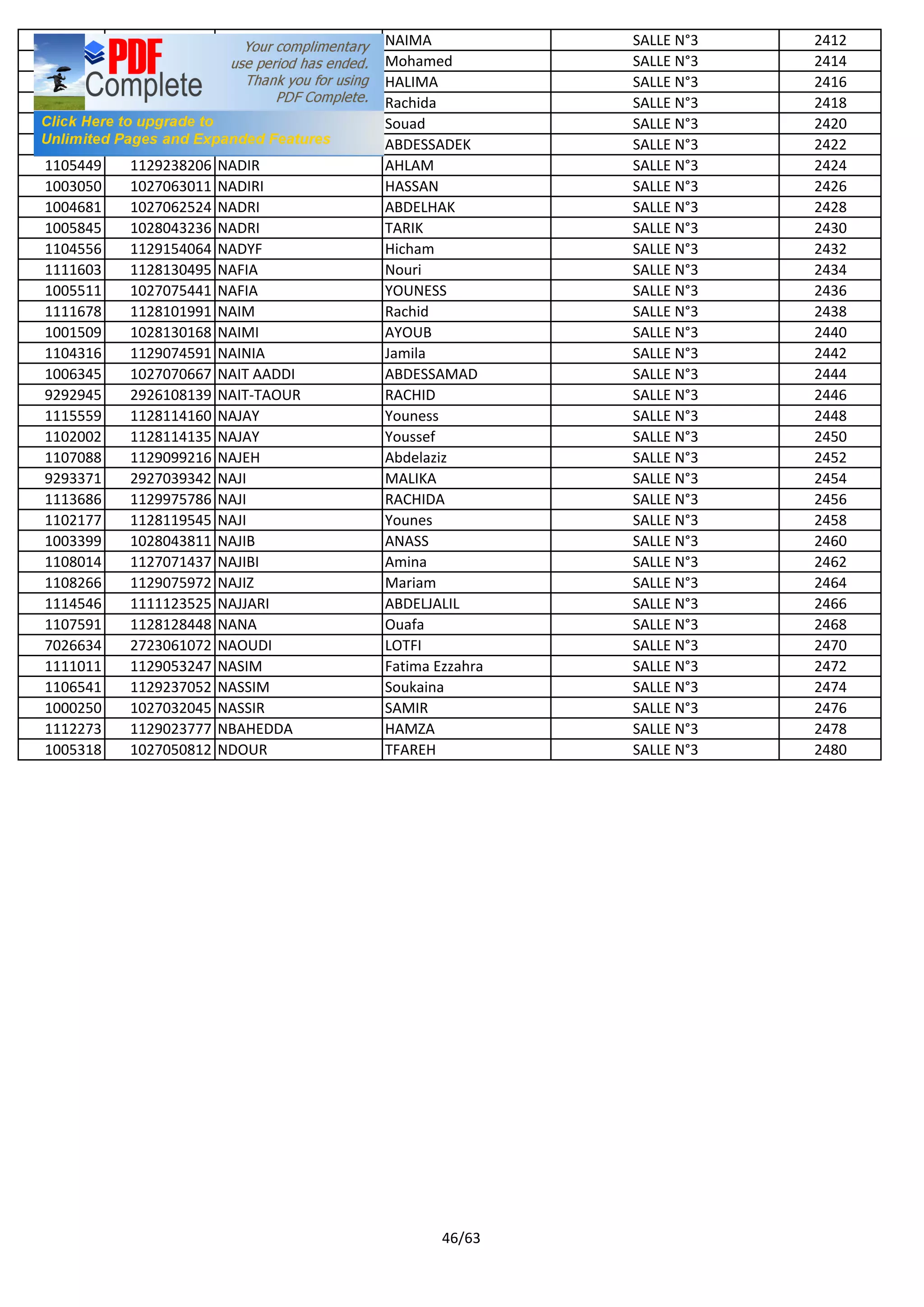 1004548 1026111860 NACHIOUI NAIMA SALLE N°3 2412
1106695 1111123279 NACHITE Mohamed SALLE N°3 2414
9294174 2927219753 NACIRI HALIMA SALLE N°3 2416
1102100 1129158686 NACIRI Rachida SALLE N°3 2418
1106647 1128238608 NADI Souad SALLE N°3 2420
1003202 1027069097 NADIM ABDESSADEK SALLE N°3 2422
1105449 1129238206 NADIR AHLAM SALLE N°3 2424
1003050 1027063011 NADIRI HASSAN SALLE N°3 2426
1004681 1027062524 NADRI ABDELHAK SALLE N°3 2428
1005845 1028043236 NADRI TARIK SALLE N°3 2430
1104556 1129154064 NADYF Hicham SALLE N°3 2432
1111603 1128130495 NAFIA Nouri SALLE N°3 2434
1005511 1027075441 NAFIA YOUNESS SALLE N°3 2436
1111678 1128101991 NAIM Rachid SALLE N°3 2438
1001509 1028130168 NAIMI AYOUB SALLE N°3 2440
1104316 1129074591 NAINIA Jamila SALLE N°3 2442
1006345 1027070667 NAIT AADDI ABDESSAMAD SALLE N°3 2444
9292945 2926108139 NAIT-TAOUR RACHID SALLE N°3 2446
1115559 1128114160 NAJAY Youness SALLE N°3 2448
1102002 1128114135 NAJAY Youssef SALLE N°3 2450
1107088 1129099216 NAJEH Abdelaziz SALLE N°3 2452
9293371 2927039342 NAJI MALIKA SALLE N°3 2454
1113686 1129975786 NAJI RACHIDA SALLE N°3 2456
1102177 1128119545 NAJI Younes SALLE N°3 2458
1003399 1028043811 NAJIB ANASS SALLE N°3 2460
1108014 1127071437 NAJIBI Amina SALLE N°3 2462
1108266 1129075972 NAJIZ Mariam SALLE N°3 2464
1114546 1111123525 NAJJARI ABDELJALIL SALLE N°3 2466
1107591 1128128448 NANA Ouafa SALLE N°3 2468
7026634 2723061072 NAOUDI LOTFI SALLE N°3 2470
1111011 1129053247 NASIM Fatima Ezzahra SALLE N°3 2472
1106541 1129237052 NASSIM Soukaina SALLE N°3 2474
1000250 1027032045 NASSIR SAMIR SALLE N°3 2476
1112273 1129023777 NBAHEDDA HAMZA SALLE N°3 2478
1005318 1027050812 NDOUR TFAREH SALLE N°3 2480
46/63
 