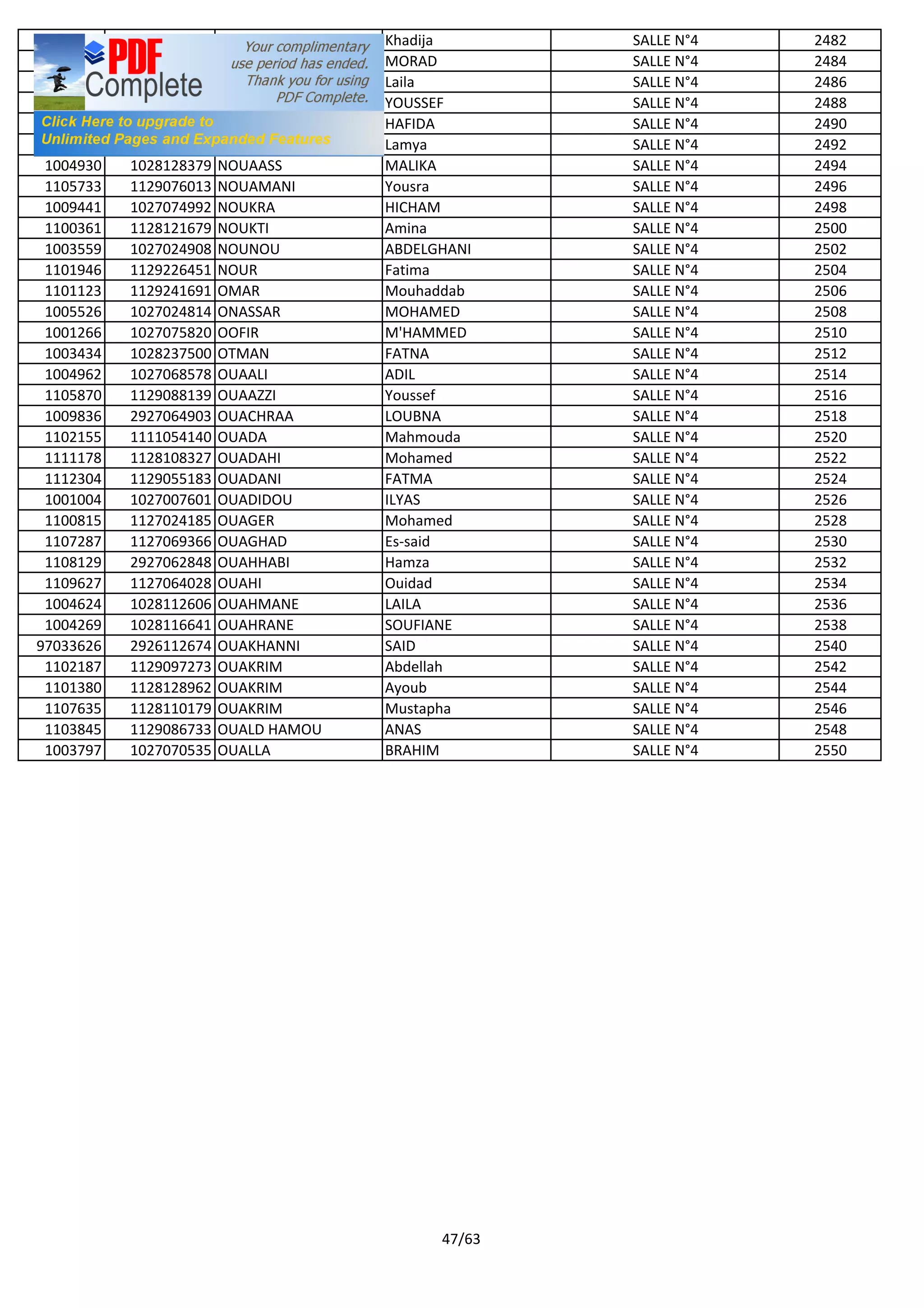 1102652 1128116904 NEKHAL Khadija SALLE N°4 2482
1003142 1027227971 NESSASSIE MORAD SALLE N°4 2484
1112029 1127032432 NESSI Laila SALLE N°4 2486
1004061 1027064125 NHAL YOUSSEF SALLE N°4 2488
1004585 1028111516 NIDALI HAFIDA SALLE N°4 2490
1103996 1127074478 NITIFI Lamya SALLE N°4 2492
1004930 1028128379 NOUAASS MALIKA SALLE N°4 2494
1105733 1129076013 NOUAMANI Yousra SALLE N°4 2496
1009441 1027074992 NOUKRA HICHAM SALLE N°4 2498
1100361 1128121679 NOUKTI Amina SALLE N°4 2500
1003559 1027024908 NOUNOU ABDELGHANI SALLE N°4 2502
1101946 1129226451 NOUR Fatima SALLE N°4 2504
1101123 1129241691 OMAR Mouhaddab SALLE N°4 2506
1005526 1027024814 ONASSAR MOHAMED SALLE N°4 2508
1001266 1027075820 OOFIR M'HAMMED SALLE N°4 2510
1003434 1028237500 OTMAN FATNA SALLE N°4 2512
1004962 1027068578 OUAALI ADIL SALLE N°4 2514
1105870 1129088139 OUAAZZI Youssef SALLE N°4 2516
1009836 2927064903 OUACHRAA LOUBNA SALLE N°4 2518
1102155 1111054140 OUADA Mahmouda SALLE N°4 2520
1111178 1128108327 OUADAHI Mohamed SALLE N°4 2522
1112304 1129055183 OUADANI FATMA SALLE N°4 2524
1001004 1027007601 OUADIDOU ILYAS SALLE N°4 2526
1100815 1127024185 OUAGER Mohamed SALLE N°4 2528
1107287 1127069366 OUAGHAD Es-said SALLE N°4 2530
1108129 2927062848 OUAHHABI Hamza SALLE N°4 2532
1109627 1127064028 OUAHI Ouidad SALLE N°4 2534
1004624 1028112606 OUAHMANE LAILA SALLE N°4 2536
1004269 1028116641 OUAHRANE SOUFIANE SALLE N°4 2538
97033626 2926112674 OUAKHANNI SAID SALLE N°4 2540
1102187 1129097273 OUAKRIM Abdellah SALLE N°4 2542
1101380 1128128962 OUAKRIM Ayoub SALLE N°4 2544
1107635 1128110179 OUAKRIM Mustapha SALLE N°4 2546
1103845 1129086733 OUALD HAMOU ANAS SALLE N°4 2548
1003797 1027070535 OUALLA BRAHIM SALLE N°4 2550
47/63
 