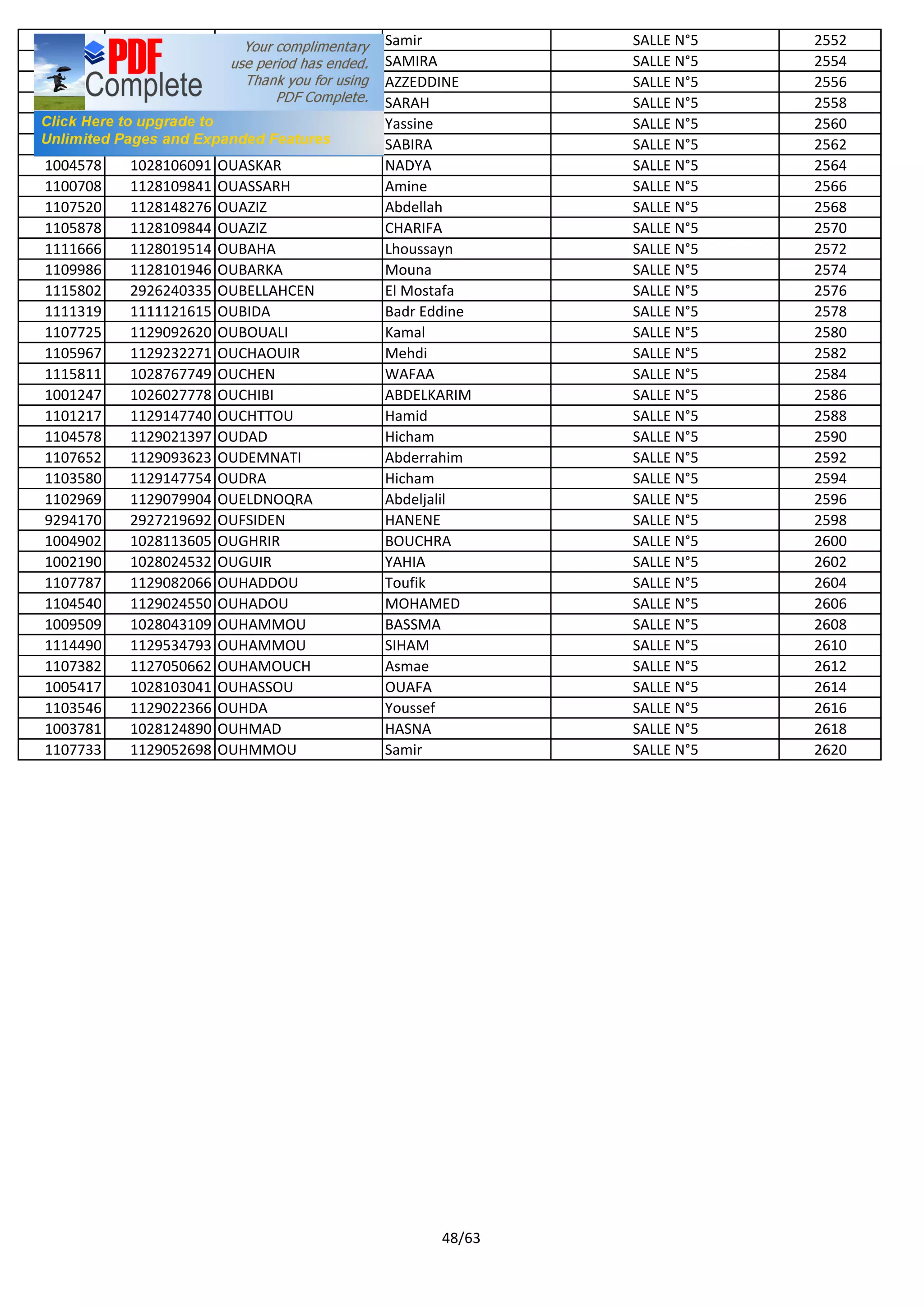 1103665 1129038293 OUAOUAL Samir SALLE N°5 2552
1107547 1128024251 OUARBIA SAMIRA SALLE N°5 2554
1003547 1028126212 OUARDAGH AZZEDDINE SALLE N°5 2556
9293158 2926203517 OUARDINI SARAH SALLE N°5 2558
1107161 1127035500 OUAROUARID Yassine SALLE N°5 2560
1005565 1028166830 OUARRAD SABIRA SALLE N°5 2562
1004578 1028106091 OUASKAR NADYA SALLE N°5 2564
1100708 1128109841 OUASSARH Amine SALLE N°5 2566
1107520 1128148276 OUAZIZ Abdellah SALLE N°5 2568
1105878 1128109844 OUAZIZ CHARIFA SALLE N°5 2570
1111666 1128019514 OUBAHA Lhoussayn SALLE N°5 2572
1109986 1128101946 OUBARKA Mouna SALLE N°5 2574
1115802 2926240335 OUBELLAHCEN El Mostafa SALLE N°5 2576
1111319 1111121615 OUBIDA Badr Eddine SALLE N°5 2578
1107725 1129092620 OUBOUALI Kamal SALLE N°5 2580
1105967 1129232271 OUCHAOUIR Mehdi SALLE N°5 2582
1115811 1028767749 OUCHEN WAFAA SALLE N°5 2584
1001247 1026027778 OUCHIBI ABDELKARIM SALLE N°5 2586
1101217 1129147740 OUCHTTOU Hamid SALLE N°5 2588
1104578 1129021397 OUDAD Hicham SALLE N°5 2590
1107652 1129093623 OUDEMNATI Abderrahim SALLE N°5 2592
1103580 1129147754 OUDRA Hicham SALLE N°5 2594
1102969 1129079904 OUELDNOQRA Abdeljalil SALLE N°5 2596
9294170 2927219692 OUFSIDEN HANENE SALLE N°5 2598
1004902 1028113605 OUGHRIR BOUCHRA SALLE N°5 2600
1002190 1028024532 OUGUIR YAHIA SALLE N°5 2602
1107787 1129082066 OUHADDOU Toufik SALLE N°5 2604
1104540 1129024550 OUHADOU MOHAMED SALLE N°5 2606
1009509 1028043109 OUHAMMOU BASSMA SALLE N°5 2608
1114490 1129534793 OUHAMMOU SIHAM SALLE N°5 2610
1107382 1127050662 OUHAMOUCH Asmae SALLE N°5 2612
1005417 1028103041 OUHASSOU OUAFA SALLE N°5 2614
1103546 1129022366 OUHDA Youssef SALLE N°5 2616
1003781 1028124890 OUHMAD HASNA SALLE N°5 2618
1107733 1129052698 OUHMMOU Samir SALLE N°5 2620
48/63
 