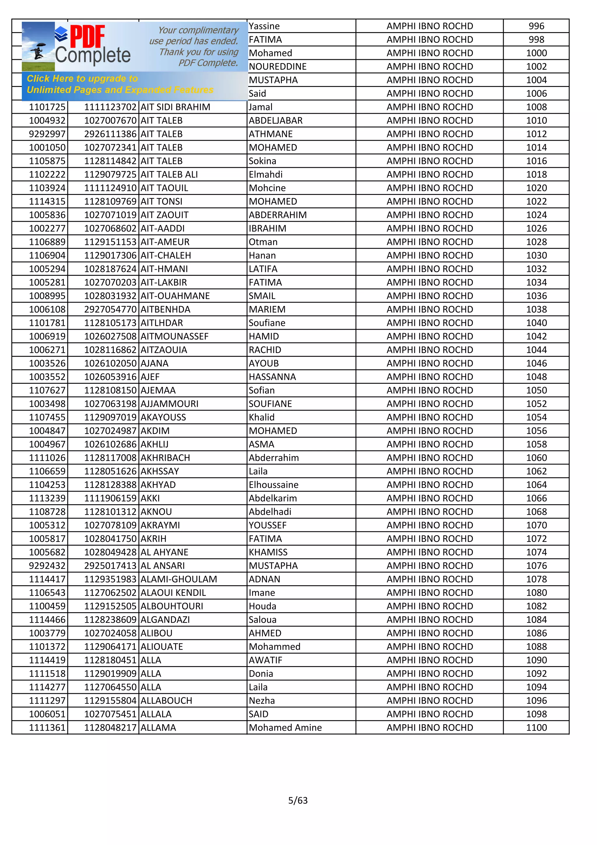 1101264 1128114741 AIT SAID Yassine AMPHI IBNO ROCHD 996
1001120 1027025377 AIT SAID OURAHOU FATIMA AMPHI IBNO ROCHD 998
1111071 1128020117 AIT SAID OURAHOU Mohamed AMPHI IBNO ROCHD 1000
1114631 1129030151 AIT SALEM NOUREDDINE AMPHI IBNO ROCHD 1002
1003575 1027020462 AIT SAMA MUSTAPHA AMPHI IBNO ROCHD 1004
1105903 1111122417 AIT SI ALI Said AMPHI IBNO ROCHD 1006
1101725 1111123702 AIT SIDI BRAHIM Jamal AMPHI IBNO ROCHD 1008
1004932 1027007670 AIT TALEB ABDELJABAR AMPHI IBNO ROCHD 1010
9292997 2926111386 AIT TALEB ATHMANE AMPHI IBNO ROCHD 1012
1001050 1027072341 AIT TALEB MOHAMED AMPHI IBNO ROCHD 1014
1105875 1128114842 AIT TALEB Sokina AMPHI IBNO ROCHD 1016
1102222 1129079725 AIT TALEB ALI Elmahdi AMPHI IBNO ROCHD 1018
1103924 1111124910 AIT TAOUIL Mohcine AMPHI IBNO ROCHD 1020
1114315 1128109769 AIT TONSI MOHAMED AMPHI IBNO ROCHD 1022
1005836 1027071019 AIT ZAOUIT ABDERRAHIM AMPHI IBNO ROCHD 1024
1002277 1027068602 AIT-AADDI IBRAHIM AMPHI IBNO ROCHD 1026
1106889 1129151153 AIT-AMEUR Otman AMPHI IBNO ROCHD 1028
1106904 1129017306 AIT-CHALEH Hanan AMPHI IBNO ROCHD 1030
1005294 1028187624 AIT-HMANI LATIFA AMPHI IBNO ROCHD 1032
1005281 1027070203 AIT-LAKBIR FATIMA AMPHI IBNO ROCHD 1034
1008995 1028031932 AIT-OUAHMANE SMAIL AMPHI IBNO ROCHD 1036
1006108 2927054770 AITBENHDA MARIEM AMPHI IBNO ROCHD 1038
1101781 1128105173 AITLHDAR Soufiane AMPHI IBNO ROCHD 1040
1006919 1026027508 AITMOUNASSEF HAMID AMPHI IBNO ROCHD 1042
1006271 1028116862 AITZAOUIA RACHID AMPHI IBNO ROCHD 1044
1003526 1026102050 AJANA AYOUB AMPHI IBNO ROCHD 1046
1003552 1026053916 AJEF HASSANNA AMPHI IBNO ROCHD 1048
1107627 1128108150 AJEMAA Sofian AMPHI IBNO ROCHD 1050
1003498 1027063198 AJJAMMOURI SOUFIANE AMPHI IBNO ROCHD 1052
1107455 1129097019 AKAYOUSS Khalid AMPHI IBNO ROCHD 1054
1004847 1027024987 AKDIM MOHAMED AMPHI IBNO ROCHD 1056
1004967 1026102686 AKHLIJ ASMA AMPHI IBNO ROCHD 1058
1111026 1128117008 AKHRIBACH Abderrahim AMPHI IBNO ROCHD 1060
1106659 1128051626 AKHSSAY Laila AMPHI IBNO ROCHD 1062
1104253 1128128388 AKHYAD Elhoussaine AMPHI IBNO ROCHD 1064
1113239 1111906159 AKKI Abdelkarim AMPHI IBNO ROCHD 1066
1108728 1128101312 AKNOU Abdelhadi AMPHI IBNO ROCHD 1068
1005312 1027078109 AKRAYMI YOUSSEF AMPHI IBNO ROCHD 1070
1005817 1028041750 AKRIH FATIMA AMPHI IBNO ROCHD 1072
1005682 1028049428 AL AHYANE KHAMISS AMPHI IBNO ROCHD 1074
9292432 2925017413 AL ANSARI MUSTAPHA AMPHI IBNO ROCHD 1076
1114417 1129351983 ALAMI-GHOULAM ADNAN AMPHI IBNO ROCHD 1078
1106543 1127062502 ALAOUI KENDIL Imane AMPHI IBNO ROCHD 1080
1100459 1129152505 ALBOUHTOURI Houda AMPHI IBNO ROCHD 1082
1114466 1128238609 ALGANDAZI Saloua AMPHI IBNO ROCHD 1084
1003779 1027024058 ALIBOU AHMED AMPHI IBNO ROCHD 1086
1101372 1129064171 ALIOUATE Mohammed AMPHI IBNO ROCHD 1088
1114419 1128180451 ALLA AWATIF AMPHI IBNO ROCHD 1090
1111518 1129019909 ALLA Donia AMPHI IBNO ROCHD 1092
1114277 1127064550 ALLA Laila AMPHI IBNO ROCHD 1094
1111297 1129155804 ALLABOUCH Nezha AMPHI IBNO ROCHD 1096
1006051 1027075451 ALLALA SAID AMPHI IBNO ROCHD 1098
1111361 1128048217 ALLAMA Mohamed Amine AMPHI IBNO ROCHD 1100
5/63
 