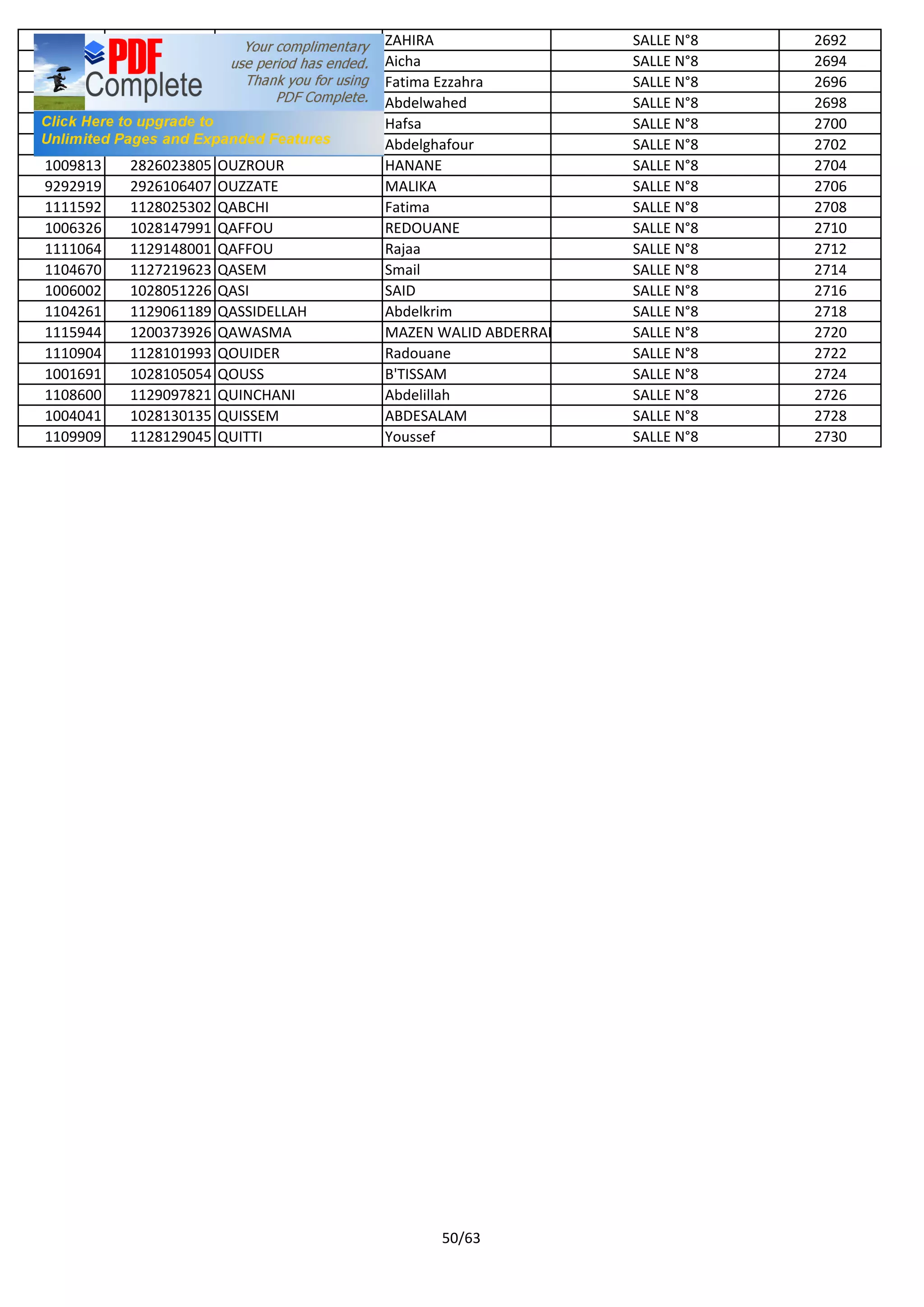 1003822 1027068342 OUTKATERT ZAHIRA SALLE N°8 2692
1112477 1111121837 OUTMAGHOUST Aicha SALLE N°8 2694
1114449 2926108234 OUTZOULA Fatima Ezzahra SALLE N°8 2696
1106775 1129074613 OUWAMNE Abdelwahed SALLE N°8 2698
1111614 1129073283 OUZAKRI Hafsa SALLE N°8 2700
1111022 1111177576 OUZIAD Abdelghafour SALLE N°8 2702
1009813 2826023805 OUZROUR HANANE SALLE N°8 2704
9292919 2926106407 OUZZATE MALIKA SALLE N°8 2706
1111592 1128025302 QABCHI Fatima SALLE N°8 2708
1006326 1028147991 QAFFOU REDOUANE SALLE N°8 2710
1111064 1129148001 QAFFOU Rajaa SALLE N°8 2712
1104670 1127219623 QASEM Smail SALLE N°8 2714
1006002 1028051226 QASI SAID SALLE N°8 2716
1104261 1129061189 QASSIDELLAH Abdelkrim SALLE N°8 2718
1115944 1200373926 QAWASMA MAZEN WALID ABDERRAH SALLE N°8 2720
1110904 1128101993 QOUIDER Radouane SALLE N°8 2722
1001691 1028105054 QOUSS B'TISSAM SALLE N°8 2724
1108600 1129097821 QUINCHANI Abdelillah SALLE N°8 2726
1004041 1028130135 QUISSEM ABDESALAM SALLE N°8 2728
1109909 1128129045 QUITTI Youssef SALLE N°8 2730
50/63
 