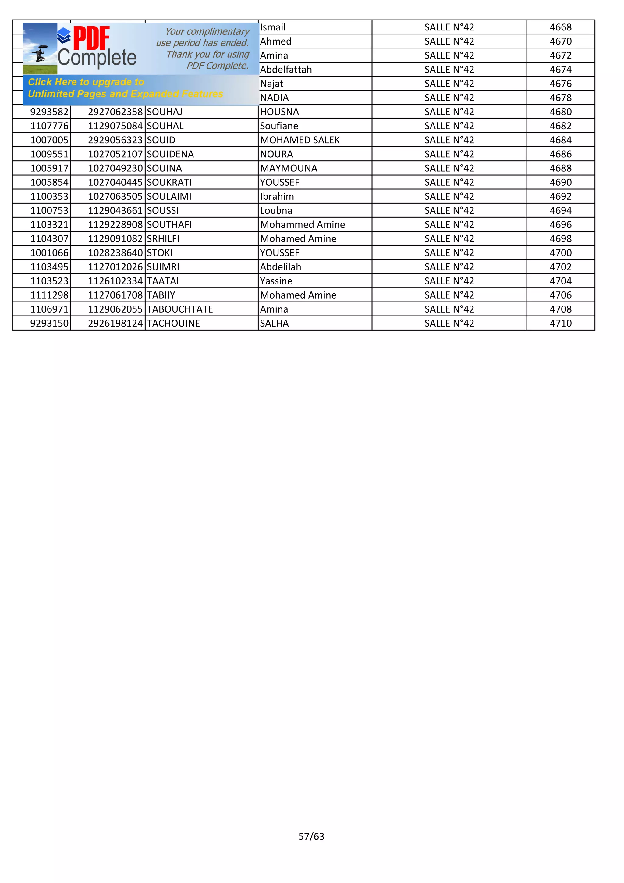 1102228 1027077010 SOUABLI Ismail SALLE N°42 4668
1113907 1111121353 SOUABNI Ahmed SALLE N°42 4670
1109857 1129064992 SOUABNI Amina SALLE N°42 4672
1104202 1129050046 SOUDANI Abdelfattah SALLE N°42 4674
1100876 1129050147 SOUDANI Najat SALLE N°42 4676
1005271 1027052160 SOUHAILI NADIA SALLE N°42 4678
9293582 2927062358 SOUHAJ HOUSNA SALLE N°42 4680
1107776 1129075084 SOUHAL Soufiane SALLE N°42 4682
1007005 2929056323 SOUID MOHAMED SALEK SALLE N°42 4684
1009551 1027052107 SOUIDENA NOURA SALLE N°42 4686
1005917 1027049230 SOUINA MAYMOUNA SALLE N°42 4688
1005854 1027040445 SOUKRATI YOUSSEF SALLE N°42 4690
1100353 1027063505 SOULAIMI Ibrahim SALLE N°42 4692
1100753 1129043661 SOUSSI Loubna SALLE N°42 4694
1103321 1129228908 SOUTHAFI Mohammed Amine SALLE N°42 4696
1104307 1129091082 SRHILFI Mohamed Amine SALLE N°42 4698
1001066 1028238640 STOKI YOUSSEF SALLE N°42 4700
1103495 1127012026 SUIMRI Abdelilah SALLE N°42 4702
1103523 1126102334 TAATAI Yassine SALLE N°42 4704
1111298 1127061708 TABIIY Mohamed Amine SALLE N°42 4706
1106971 1129062055 TABOUCHTATE Amina SALLE N°42 4708
9293150 2926198124 TACHOUINE SALHA SALLE N°42 4710
57/63
 