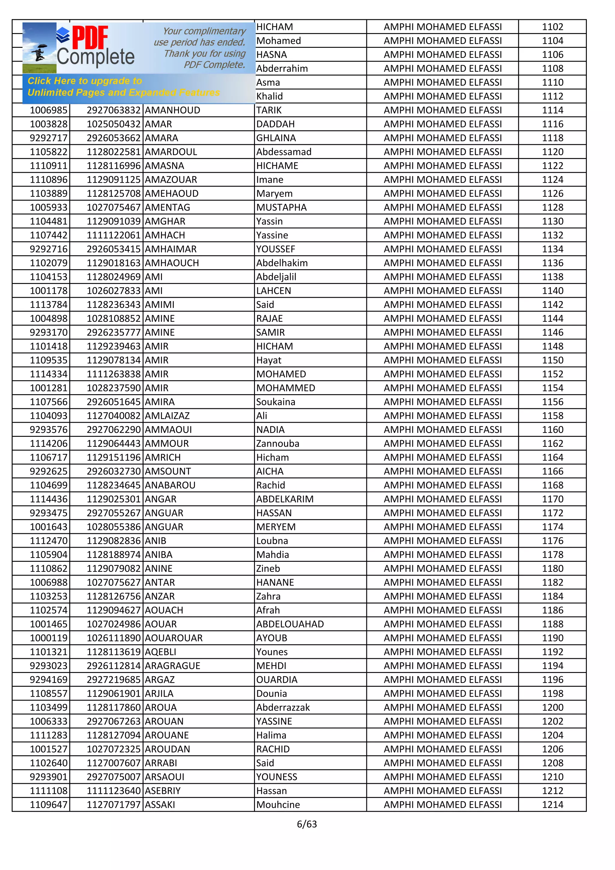 1003693 1028101781 ALLAQ HICHAM AMPHI MOHAMED ELFASSI 1102
1102874 1129089051 AMACHOU Mohamed AMPHI MOHAMED ELFASSI 1104
1106796 1128024510 AMAGHRITI HASNA AMPHI MOHAMED ELFASSI 1106
1104496 1129095775 AMAHDAR Abderrahim AMPHI MOHAMED ELFASSI 1108
1105257 1128101786 AMALLAH Asma AMPHI MOHAMED ELFASSI 1110
1102623 1127077291 AMALOUZ Khalid AMPHI MOHAMED ELFASSI 1112
1006985 2927063832 AMANHOUD TARIK AMPHI MOHAMED ELFASSI 1114
1003828 1025050432 AMAR DADDAH AMPHI MOHAMED ELFASSI 1116
9292717 2926053662 AMARA GHLAINA AMPHI MOHAMED ELFASSI 1118
1105822 1128022581 AMARDOUL Abdessamad AMPHI MOHAMED ELFASSI 1120
1110911 1128116996 AMASNA HICHAME AMPHI MOHAMED ELFASSI 1122
1110896 1129091125 AMAZOUAR Imane AMPHI MOHAMED ELFASSI 1124
1103889 1128125708 AMEHAOUD Maryem AMPHI MOHAMED ELFASSI 1126
1005933 1027075467 AMENTAG MUSTAPHA AMPHI MOHAMED ELFASSI 1128
1104481 1129091039 AMGHAR Yassin AMPHI MOHAMED ELFASSI 1130
1107442 1111122061 AMHACH Yassine AMPHI MOHAMED ELFASSI 1132
9292716 2926053415 AMHAIMAR YOUSSEF AMPHI MOHAMED ELFASSI 1134
1102079 1129018163 AMHAOUCH Abdelhakim AMPHI MOHAMED ELFASSI 1136
1104153 1128024969 AMI Abdeljalil AMPHI MOHAMED ELFASSI 1138
1001178 1026027833 AMI LAHCEN AMPHI MOHAMED ELFASSI 1140
1113784 1128236343 AMIMI Said AMPHI MOHAMED ELFASSI 1142
1004898 1028108852 AMINE RAJAE AMPHI MOHAMED ELFASSI 1144
9293170 2926235777 AMINE SAMIR AMPHI MOHAMED ELFASSI 1146
1101418 1129239463 AMIR HICHAM AMPHI MOHAMED ELFASSI 1148
1109535 1129078134 AMIR Hayat AMPHI MOHAMED ELFASSI 1150
1114334 1111263838 AMIR MOHAMED AMPHI MOHAMED ELFASSI 1152
1001281 1028237590 AMIR MOHAMMED AMPHI MOHAMED ELFASSI 1154
1107566 2926051645 AMIRA Soukaina AMPHI MOHAMED ELFASSI 1156
1104093 1127040082 AMLAIZAZ Ali AMPHI MOHAMED ELFASSI 1158
9293576 2927062290 AMMAOUI NADIA AMPHI MOHAMED ELFASSI 1160
1114206 1129064443 AMMOUR Zannouba AMPHI MOHAMED ELFASSI 1162
1106717 1129151196 AMRICH Hicham AMPHI MOHAMED ELFASSI 1164
9292625 2926032730 AMSOUNT AICHA AMPHI MOHAMED ELFASSI 1166
1104699 1128234645 ANABAROU Rachid AMPHI MOHAMED ELFASSI 1168
1114436 1129025301 ANGAR ABDELKARIM AMPHI MOHAMED ELFASSI 1170
9293475 2927055267 ANGUAR HASSAN AMPHI MOHAMED ELFASSI 1172
1001643 1028055386 ANGUAR MERYEM AMPHI MOHAMED ELFASSI 1174
1112470 1129082836 ANIB Loubna AMPHI MOHAMED ELFASSI 1176
1105904 1128188974 ANIBA Mahdia AMPHI MOHAMED ELFASSI 1178
1110862 1129079082 ANINE Zineb AMPHI MOHAMED ELFASSI 1180
1006988 1027075627 ANTAR HANANE AMPHI MOHAMED ELFASSI 1182
1103253 1128126756 ANZAR Zahra AMPHI MOHAMED ELFASSI 1184
1102574 1129094627 AOUACH Afrah AMPHI MOHAMED ELFASSI 1186
1001465 1027024986 AOUAR ABDELOUAHAD AMPHI MOHAMED ELFASSI 1188
1000119 1026111890 AOUAROUAR AYOUB AMPHI MOHAMED ELFASSI 1190
1101321 1128113619 AQEBLI Younes AMPHI MOHAMED ELFASSI 1192
9293023 2926112814 ARAGRAGUE MEHDI AMPHI MOHAMED ELFASSI 1194
9294169 2927219685 ARGAZ OUARDIA AMPHI MOHAMED ELFASSI 1196
1108557 1129061901 ARJILA Dounia AMPHI MOHAMED ELFASSI 1198
1103499 1128117860 AROUA Abderrazzak AMPHI MOHAMED ELFASSI 1200
1006333 2927067263 AROUAN YASSINE AMPHI MOHAMED ELFASSI 1202
1111283 1128127094 AROUANE Halima AMPHI MOHAMED ELFASSI 1204
1001527 1027072325 AROUDAN RACHID AMPHI MOHAMED ELFASSI 1206
1102640 1127007607 ARRABI Said AMPHI MOHAMED ELFASSI 1208
9293901 2927075007 ARSAOUI YOUNESS AMPHI MOHAMED ELFASSI 1210
1111108 1111123640 ASEBRIY Hassan AMPHI MOHAMED ELFASSI 1212
1109647 1127071797 ASSAKI Mouhcine AMPHI MOHAMED ELFASSI 1214
6/63
 