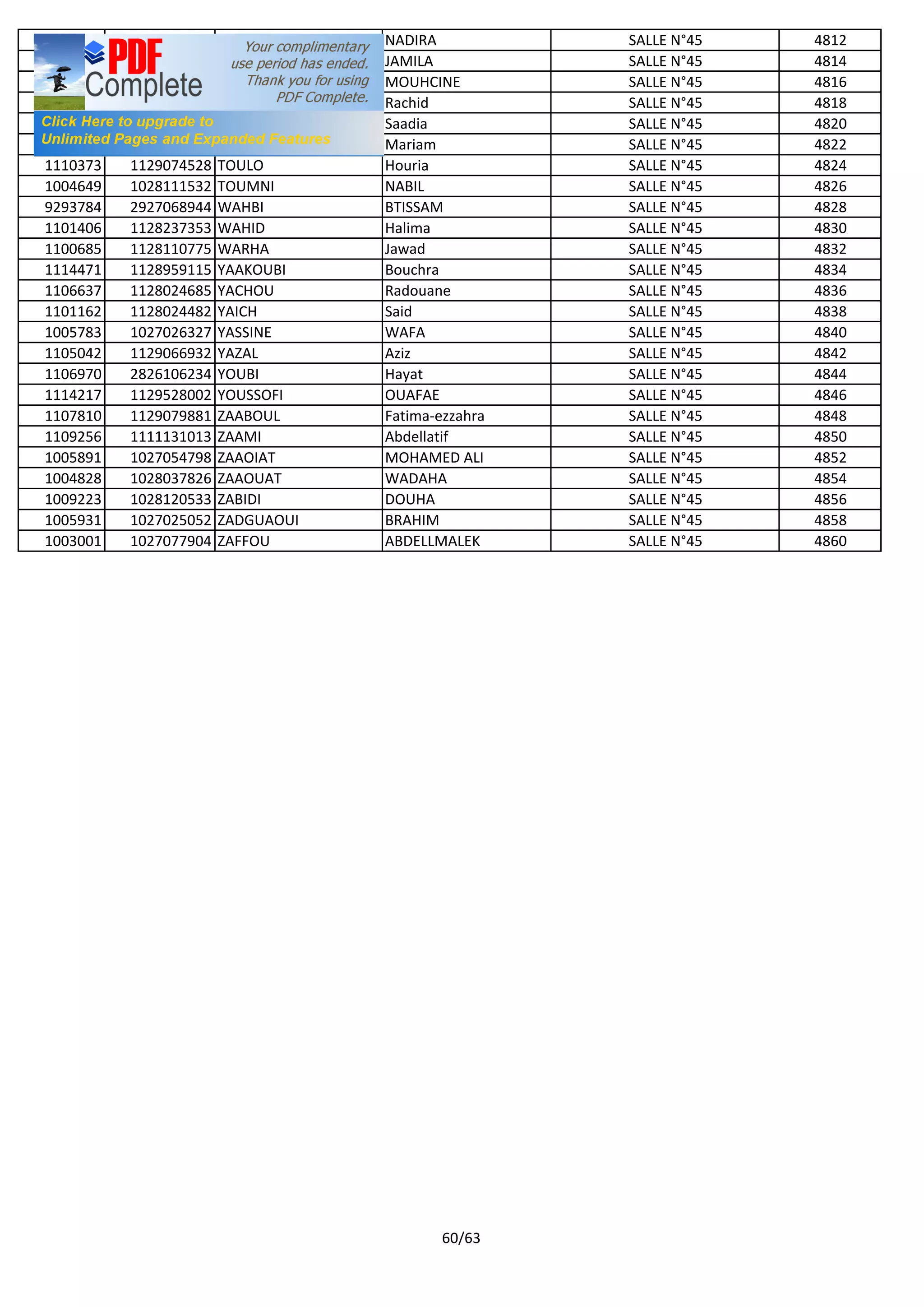 1005881 1028105121 TOUGANI NADIRA SALLE N°45 4812
9292834 2926102630 TOUGOUGUINE JAMILA SALLE N°45 4814
9294337 2929125617 TOUIRID MOUHCINE SALLE N°45 4816
1107538 1128024440 TOUISSE Rachid SALLE N°45 4818
1100388 1129097820 TOUITI Saadia SALLE N°45 4820
1107353 1129080121 TOULEIMA Mariam SALLE N°45 4822
1110373 1129074528 TOULO Houria SALLE N°45 4824
1004649 1028111532 TOUMNI NABIL SALLE N°45 4826
9293784 2927068944 WAHBI BTISSAM SALLE N°45 4828
1101406 1128237353 WAHID Halima SALLE N°45 4830
1100685 1128110775 WARHA Jawad SALLE N°45 4832
1114471 1128959115 YAAKOUBI Bouchra SALLE N°45 4834
1106637 1128024685 YACHOU Radouane SALLE N°45 4836
1101162 1128024482 YAICH Said SALLE N°45 4838
1005783 1027026327 YASSINE WAFA SALLE N°45 4840
1105042 1129066932 YAZAL Aziz SALLE N°45 4842
1106970 2826106234 YOUBI Hayat SALLE N°45 4844
1114217 1129528002 YOUSSOFI OUAFAE SALLE N°45 4846
1107810 1129079881 ZAABOUL Fatima-ezzahra SALLE N°45 4848
1109256 1111131013 ZAAMI Abdellatif SALLE N°45 4850
1005891 1027054798 ZAAOIAT MOHAMED ALI SALLE N°45 4852
1004828 1028037826 ZAAOUAT WADAHA SALLE N°45 4854
1009223 1028120533 ZABIDI DOUHA SALLE N°45 4856
1005931 1027025052 ZADGUAOUI BRAHIM SALLE N°45 4858
1003001 1027077904 ZAFFOU ABDELLMALEK SALLE N°45 4860
60/63
 