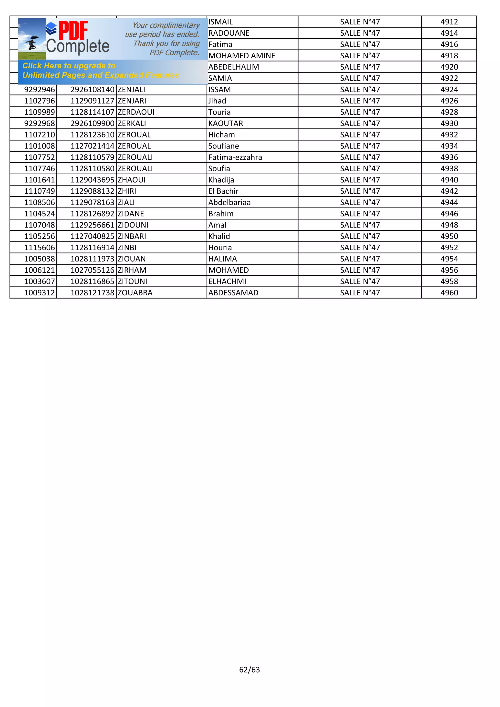 1004762 1027063341 ZBIDA ISMAIL SALLE N°47 4912
1005662 1028113700 ZBIDOU RADOUANE SALLE N°47 4914
1109586 1129081672 ZEGRAOUI Fatima SALLE N°47 4916
9292803 2926101798 ZEHOUANI MOHAMED AMINE SALLE N°47 4918
1004033 1028237560 ZENDAGUY ABEDELHALIM SALLE N°47 4920
1114548 1127233758 ZENFARI SAMIA SALLE N°47 4922
9292946 2926108140 ZENJALI ISSAM SALLE N°47 4924
1102796 1129091127 ZENJARI Jihad SALLE N°47 4926
1109989 1128114107 ZERDAOUI Touria SALLE N°47 4928
9292968 2926109900 ZERKALI KAOUTAR SALLE N°47 4930
1107210 1128123610 ZEROUAL Hicham SALLE N°47 4932
1101008 1127021414 ZEROUAL Soufiane SALLE N°47 4934
1107752 1128110579 ZEROUALI Fatima-ezzahra SALLE N°47 4936
1107746 1128110580 ZEROUALI Soufia SALLE N°47 4938
1101641 1129043695 ZHAOUI Khadija SALLE N°47 4940
1110749 1129088132 ZHIRI El Bachir SALLE N°47 4942
1108506 1129078163 ZIALI Abdelbariaa SALLE N°47 4944
1104524 1128126892 ZIDANE Brahim SALLE N°47 4946
1107048 1129256661 ZIDOUNI Amal SALLE N°47 4948
1105256 1127040825 ZINBARI Khalid SALLE N°47 4950
1115606 1128116914 ZINBI Houria SALLE N°47 4952
1005038 1028111973 ZIOUAN HALIMA SALLE N°47 4954
1006121 1027055126 ZIRHAM MOHAMED SALLE N°47 4956
1003607 1028116865 ZITOUNI ELHACHMI SALLE N°47 4958
1009312 1028121738 ZOUABRA ABDESSAMAD SALLE N°47 4960
62/63
 