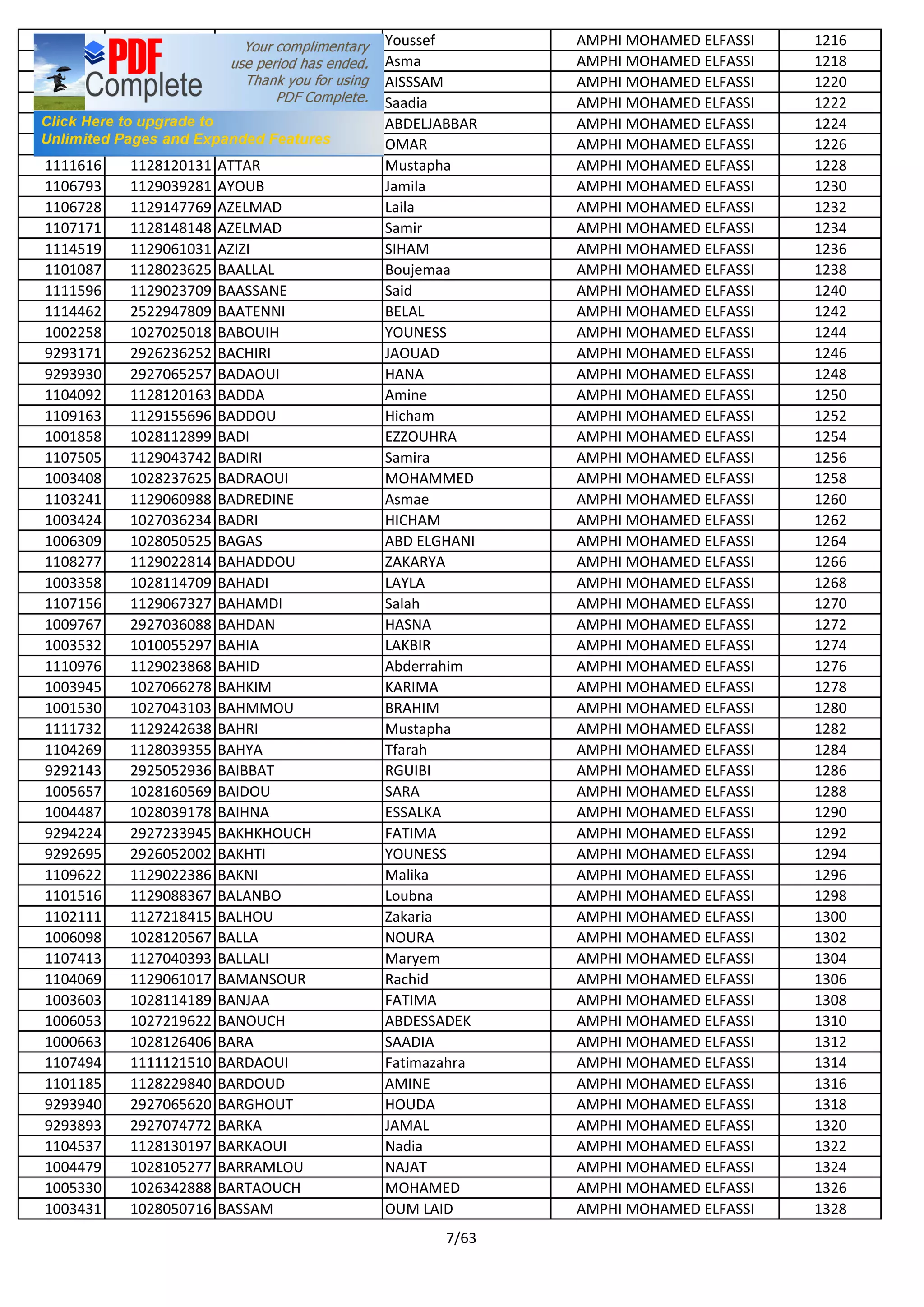 1101085 1129066124 ASSIR Youssef AMPHI MOHAMED ELFASSI 1216
1107882 1129079652 ATARHI Asma AMPHI MOHAMED ELFASSI 1218
1004871 1028116962 ATIQ AISSSAM AMPHI MOHAMED ELFASSI 1220
1106713 1128038638 ATLOUCH Saadia AMPHI MOHAMED ELFASSI 1222
1013269 1027075904 ATOUF ABDELJABBAR AMPHI MOHAMED ELFASSI 1224
1004945 1028050039 ATRAHE OMAR AMPHI MOHAMED ELFASSI 1226
1111616 1128120131 ATTAR Mustapha AMPHI MOHAMED ELFASSI 1228
1106793 1129039281 AYOUB Jamila AMPHI MOHAMED ELFASSI 1230
1106728 1129147769 AZELMAD Laila AMPHI MOHAMED ELFASSI 1232
1107171 1128148148 AZELMAD Samir AMPHI MOHAMED ELFASSI 1234
1114519 1129061031 AZIZI SIHAM AMPHI MOHAMED ELFASSI 1236
1101087 1128023625 BAALLAL Boujemaa AMPHI MOHAMED ELFASSI 1238
1111596 1129023709 BAASSANE Said AMPHI MOHAMED ELFASSI 1240
1114462 2522947809 BAATENNI BELAL AMPHI MOHAMED ELFASSI 1242
1002258 1027025018 BABOUIH YOUNESS AMPHI MOHAMED ELFASSI 1244
9293171 2926236252 BACHIRI JAOUAD AMPHI MOHAMED ELFASSI 1246
9293930 2927065257 BADAOUI HANA AMPHI MOHAMED ELFASSI 1248
1104092 1128120163 BADDA Amine AMPHI MOHAMED ELFASSI 1250
1109163 1129155696 BADDOU Hicham AMPHI MOHAMED ELFASSI 1252
1001858 1028112899 BADI EZZOUHRA AMPHI MOHAMED ELFASSI 1254
1107505 1129043742 BADIRI Samira AMPHI MOHAMED ELFASSI 1256
1003408 1028237625 BADRAOUI MOHAMMED AMPHI MOHAMED ELFASSI 1258
1103241 1129060988 BADREDINE Asmae AMPHI MOHAMED ELFASSI 1260
1003424 1027036234 BADRI HICHAM AMPHI MOHAMED ELFASSI 1262
1006309 1028050525 BAGAS ABD ELGHANI AMPHI MOHAMED ELFASSI 1264
1108277 1129022814 BAHADDOU ZAKARYA AMPHI MOHAMED ELFASSI 1266
1003358 1028114709 BAHADI LAYLA AMPHI MOHAMED ELFASSI 1268
1107156 1129067327 BAHAMDI Salah AMPHI MOHAMED ELFASSI 1270
1009767 2927036088 BAHDAN HASNA AMPHI MOHAMED ELFASSI 1272
1003532 1010055297 BAHIA LAKBIR AMPHI MOHAMED ELFASSI 1274
1110976 1129023868 BAHID Abderrahim AMPHI MOHAMED ELFASSI 1276
1003945 1027066278 BAHKIM KARIMA AMPHI MOHAMED ELFASSI 1278
1001530 1027043103 BAHMMOU BRAHIM AMPHI MOHAMED ELFASSI 1280
1111732 1129242638 BAHRI Mustapha AMPHI MOHAMED ELFASSI 1282
1104269 1128039355 BAHYA Tfarah AMPHI MOHAMED ELFASSI 1284
9292143 2925052936 BAIBBAT RGUIBI AMPHI MOHAMED ELFASSI 1286
1005657 1028160569 BAIDOU SARA AMPHI MOHAMED ELFASSI 1288
1004487 1028039178 BAIHNA ESSALKA AMPHI MOHAMED ELFASSI 1290
9294224 2927233945 BAKHKHOUCH FATIMA AMPHI MOHAMED ELFASSI 1292
9292695 2926052002 BAKHTI YOUNESS AMPHI MOHAMED ELFASSI 1294
1109622 1129022386 BAKNI Malika AMPHI MOHAMED ELFASSI 1296
1101516 1129088367 BALANBO Loubna AMPHI MOHAMED ELFASSI 1298
1102111 1127218415 BALHOU Zakaria AMPHI MOHAMED ELFASSI 1300
1006098 1028120567 BALLA NOURA AMPHI MOHAMED ELFASSI 1302
1107413 1127040393 BALLALI Maryem AMPHI MOHAMED ELFASSI 1304
1104069 1129061017 BAMANSOUR Rachid AMPHI MOHAMED ELFASSI 1306
1003603 1028114189 BANJAA FATIMA AMPHI MOHAMED ELFASSI 1308
1006053 1027219622 BANOUCH ABDESSADEK AMPHI MOHAMED ELFASSI 1310
1000663 1028126406 BARA SAADIA AMPHI MOHAMED ELFASSI 1312
1107494 1111121510 BARDAOUI Fatimazahra AMPHI MOHAMED ELFASSI 1314
1101185 1128229840 BARDOUD AMINE AMPHI MOHAMED ELFASSI 1316
9293940 2927065620 BARGHOUT HOUDA AMPHI MOHAMED ELFASSI 1318
9293893 2927074772 BARKA JAMAL AMPHI MOHAMED ELFASSI 1320
1104537 1128130197 BARKAOUI Nadia AMPHI MOHAMED ELFASSI 1322
1004479 1028105277 BARRAMLOU NAJAT AMPHI MOHAMED ELFASSI 1324
1005330 1026342888 BARTAOUCH MOHAMED AMPHI MOHAMED ELFASSI 1326
1003431 1028050716 BASSAM OUM LAID AMPHI MOHAMED ELFASSI 1328
7/63
 