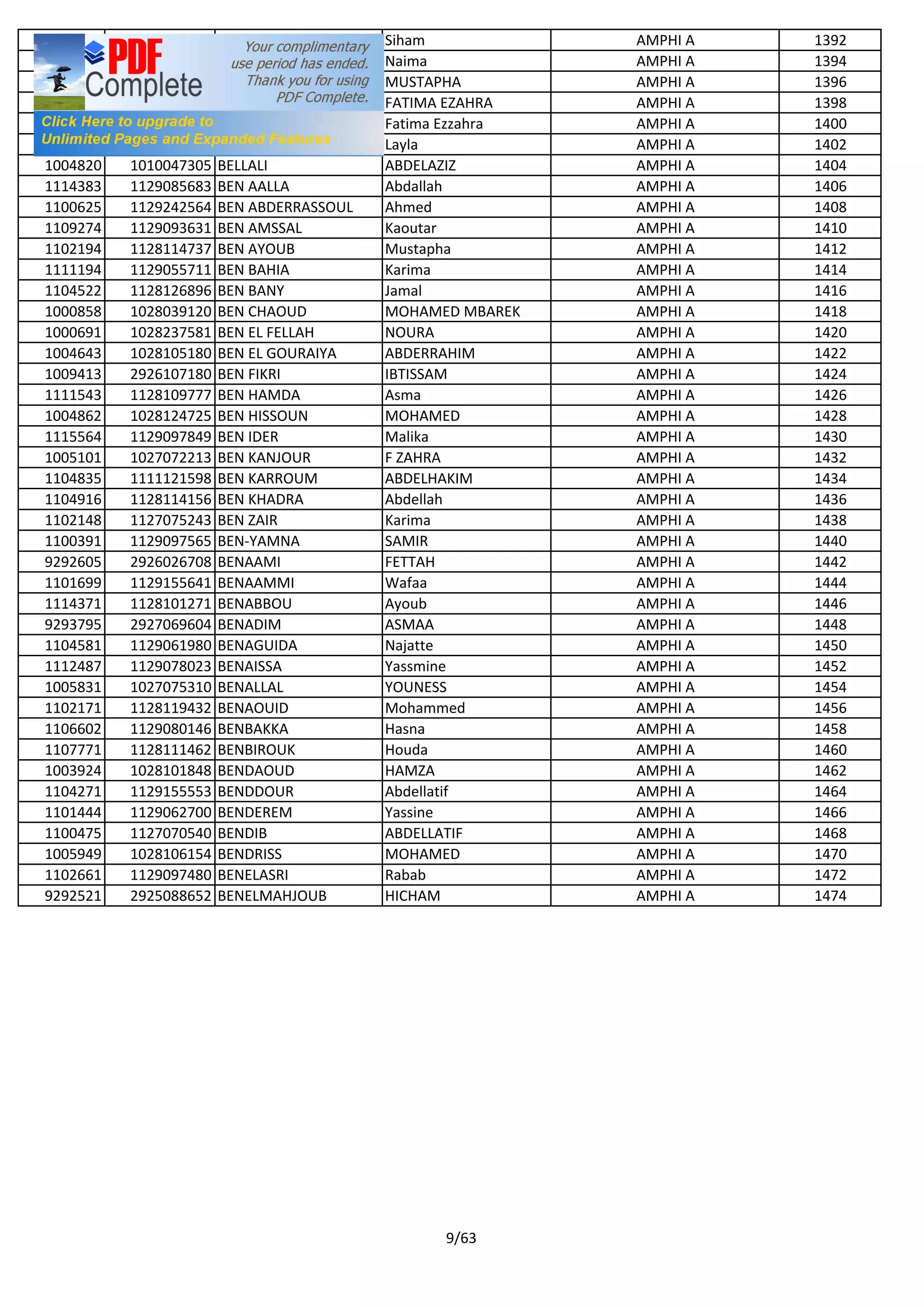 1100464 1129067486 BELHENAA Siham AMPHI A 1392
1111610 1129085747 BELHITE Naima AMPHI A 1394
1001151 1027226051 BELKACEM MUSTAPHA AMPHI A 1396
1114406 1128114712 BELKACH FATIMA EZAHRA AMPHI A 1398
1101228 1129063374 BELKIHAL Fatima Ezzahra AMPHI A 1400
1103551 1128101915 BELLAJ Layla AMPHI A 1402
1004820 1010047305 BELLALI ABDELAZIZ AMPHI A 1404
1114383 1129085683 BEN AALLA Abdallah AMPHI A 1406
1100625 1129242564 BEN ABDERRASSOUL Ahmed AMPHI A 1408
1109274 1129093631 BEN AMSSAL Kaoutar AMPHI A 1410
1102194 1128114737 BEN AYOUB Mustapha AMPHI A 1412
1111194 1129055711 BEN BAHIA Karima AMPHI A 1414
1104522 1128126896 BEN BANY Jamal AMPHI A 1416
1000858 1028039120 BEN CHAOUD MOHAMED MBAREK AMPHI A 1418
1000691 1028237581 BEN EL FELLAH NOURA AMPHI A 1420
1004643 1028105180 BEN EL GOURAIYA ABDERRAHIM AMPHI A 1422
1009413 2926107180 BEN FIKRI IBTISSAM AMPHI A 1424
1111543 1128109777 BEN HAMDA Asma AMPHI A 1426
1004862 1028124725 BEN HISSOUN MOHAMED AMPHI A 1428
1115564 1129097849 BEN IDER Malika AMPHI A 1430
1005101 1027072213 BEN KANJOUR F ZAHRA AMPHI A 1432
1104835 1111121598 BEN KARROUM ABDELHAKIM AMPHI A 1434
1104916 1128114156 BEN KHADRA Abdellah AMPHI A 1436
1102148 1127075243 BEN ZAIR Karima AMPHI A 1438
1100391 1129097565 BEN-YAMNA SAMIR AMPHI A 1440
9292605 2926026708 BENAAMI FETTAH AMPHI A 1442
1101699 1129155641 BENAAMMI Wafaa AMPHI A 1444
1114371 1128101271 BENABBOU Ayoub AMPHI A 1446
9293795 2927069604 BENADIM ASMAA AMPHI A 1448
1104581 1129061980 BENAGUIDA Najatte AMPHI A 1450
1112487 1129078023 BENAISSA Yassmine AMPHI A 1452
1005831 1027075310 BENALLAL YOUNESS AMPHI A 1454
1102171 1128119432 BENAOUID Mohammed AMPHI A 1456
1106602 1129080146 BENBAKKA Hasna AMPHI A 1458
1107771 1128111462 BENBIROUK Houda AMPHI A 1460
1003924 1028101848 BENDAOUD HAMZA AMPHI A 1462
1104271 1129155553 BENDDOUR Abdellatif AMPHI A 1464
1101444 1129062700 BENDEREM Yassine AMPHI A 1466
1100475 1127070540 BENDIB ABDELLATIF AMPHI A 1468
1005949 1028106154 BENDRISS MOHAMED AMPHI A 1470
1102661 1129097480 BENELASRI Rabab AMPHI A 1472
9292521 2925088652 BENELMAHJOUB HICHAM AMPHI A 1474
9/63
 