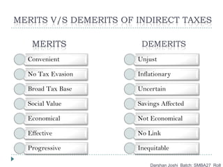 MERITS V/S DEMERITS OF INDIRECT TAXES
Darshan Joshi Batch: SMBA27 Roll
MERITS DEMERITS
Convenient
No Tax Evasion
Broad Tax Base
Social Value
Economical
Effective
Progressive
Unjust
Inflationary
Uncertain
Savings Affected
Not Economical
No Link
Inequitable
 