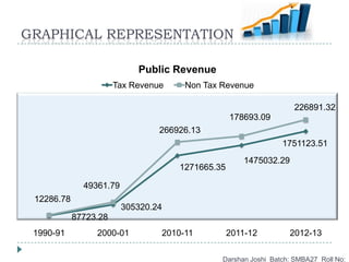 GRAPHICAL REPRESENTATION
Darshan Joshi Batch: SMBA27 Roll No:
87723.28
305320.24
1271665.35
1475032.29
1751123.51
12286.78
49361.79
266926.13
178693.09
226891.32
1990-91 2000-01 2010-11 2011-12 2012-13
Public Revenue
Tax Revenue Non Tax Revenue
 