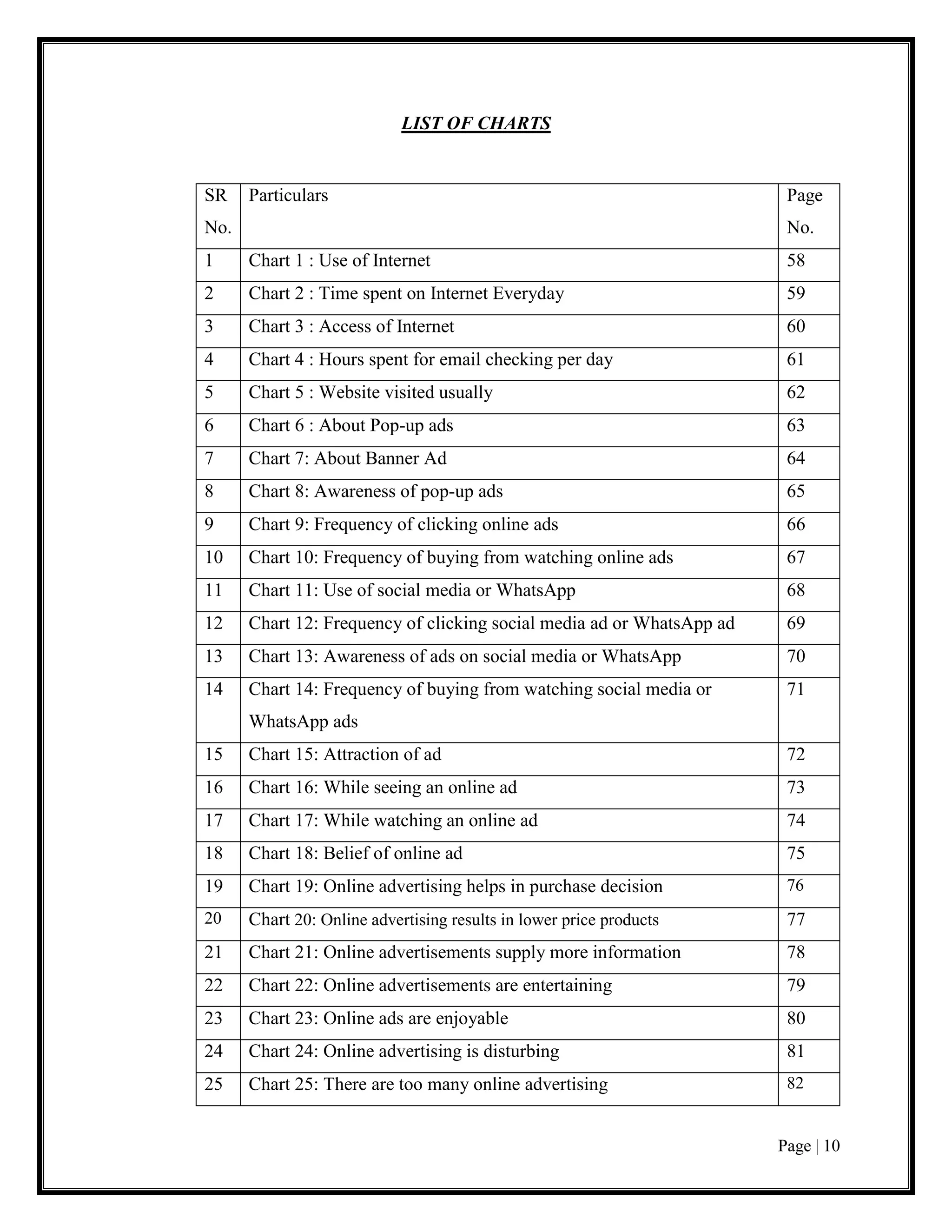 Page | 10
LIST OF CHARTS
SR
No.
Particulars Page
No.
1 Chart 1 : Use of Internet 58
2 Chart 2 : Time spent on Internet Everyday 59
3 Chart 3 : Access of Internet 60
4 Chart 4 : Hours spent for email checking per day 61
5 Chart 5 : Website visited usually 62
6 Chart 6 : About Pop-up ads 63
7 Chart 7: About Banner Ad 64
8 Chart 8: Awareness of pop-up ads 65
9 Chart 9: Frequency of clicking online ads 66
10 Chart 10: Frequency of buying from watching online ads 67
11 Chart 11: Use of social media or WhatsApp 68
12 Chart 12: Frequency of clicking social media ad or WhatsApp ad 69
13 Chart 13: Awareness of ads on social media or WhatsApp 70
14 Chart 14: Frequency of buying from watching social media or
WhatsApp ads
71
15 Chart 15: Attraction of ad 72
16 Chart 16: While seeing an online ad 73
17 Chart 17: While watching an online ad 74
18 Chart 18: Belief of online ad 75
19 Chart 19: Online advertising helps in purchase decision 76
20 Chart 20: Online advertising results in lower price products 77
21 Chart 21: Online advertisements supply more information 78
22 Chart 22: Online advertisements are entertaining 79
23 Chart 23: Online ads are enjoyable 80
24 Chart 24: Online advertising is disturbing 81
25 Chart 25: There are too many online advertising 82
 
