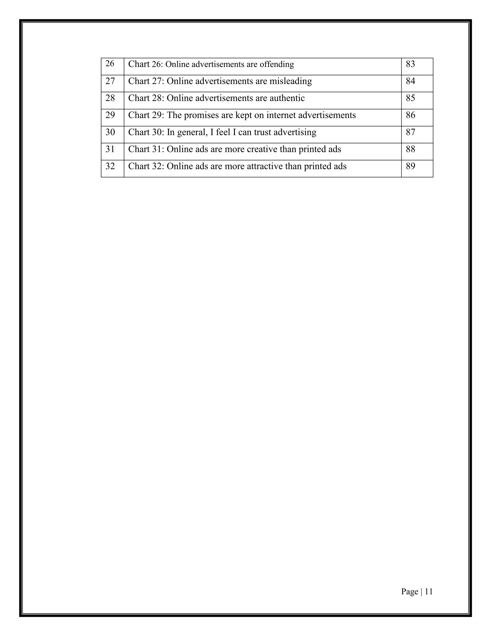 Page | 11
26 Chart 26: Online advertisements are offending 83
27 Chart 27: Online advertisements are misleading 84
28 Chart 28: Online advertisements are authentic 85
29 Chart 29: The promises are kept on internet advertisements 86
30 Chart 30: In general, I feel I can trust advertising 87
31 Chart 31: Online ads are more creative than printed ads 88
32 Chart 32: Online ads are more attractive than printed ads 89
 