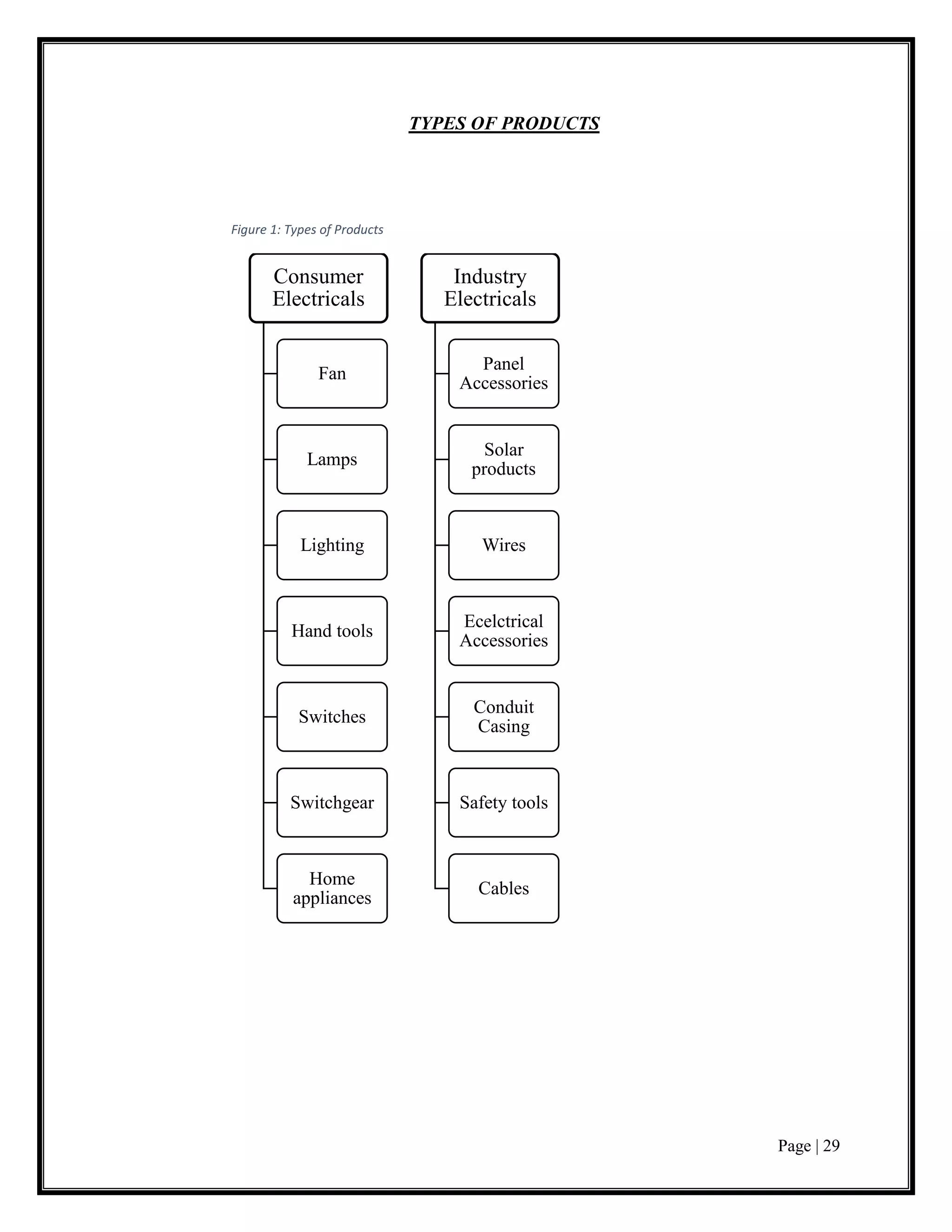 Page | 29
TYPES OF PRODUCTS
Figure 1: Types of Products
Consumer
Electricals
Fan
Lamps
Lighting
Hand tools
Switches
Switchgear
Home
appliances
Industry
Electricals
Panel
Accessories
Solar
products
Wires
Ecelctrical
Accessories
Conduit
Casing
Safety tools
Cables
 