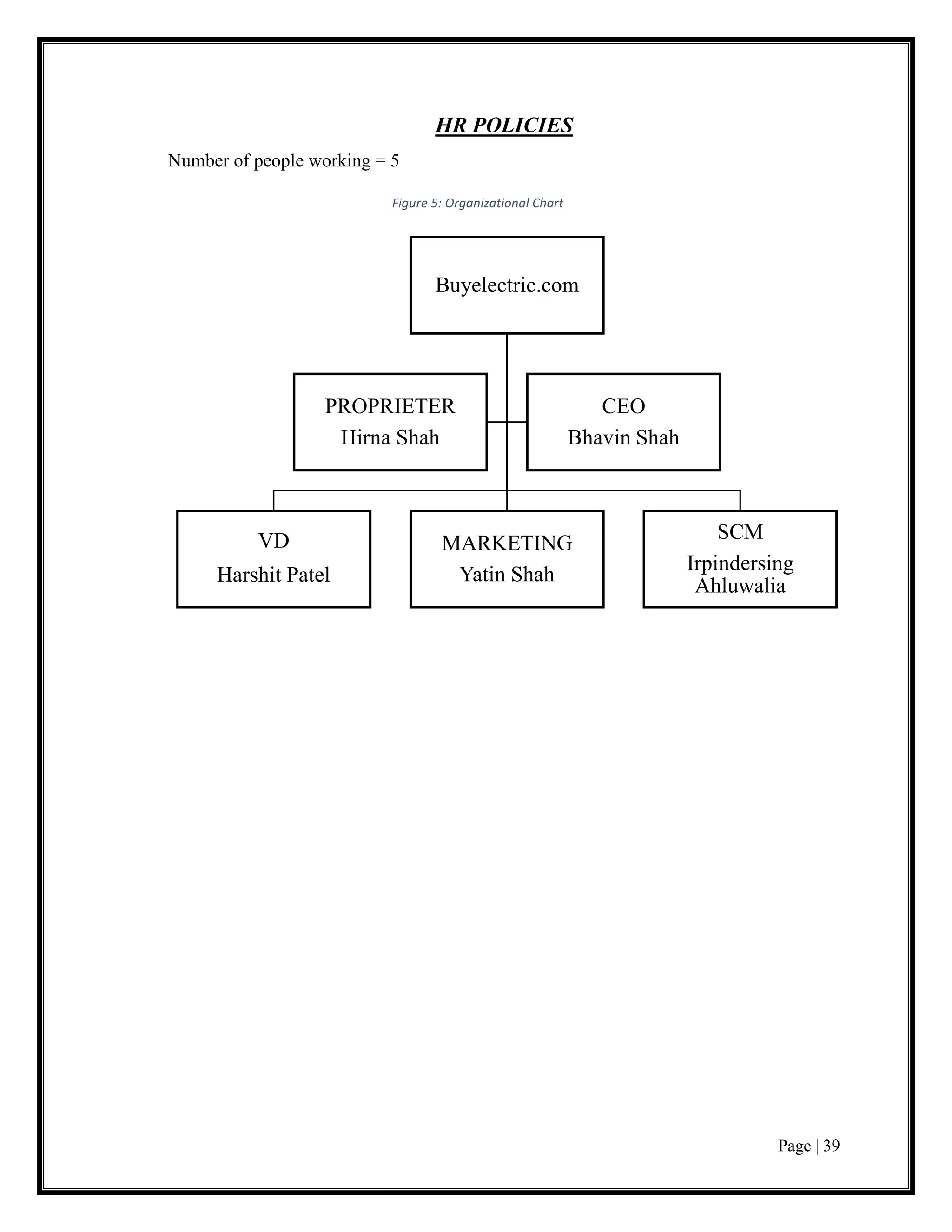 Page | 39
HR POLICIES
Number of people working = 5
Figure 5: Organizational Chart
Buyelectric.com
VD
Harshit Patel
MARKETING
Yatin Shah
SCM
Irpindersing
Ahluwalia
PROPRIETER
Hirna Shah
CEO
Bhavin Shah
 