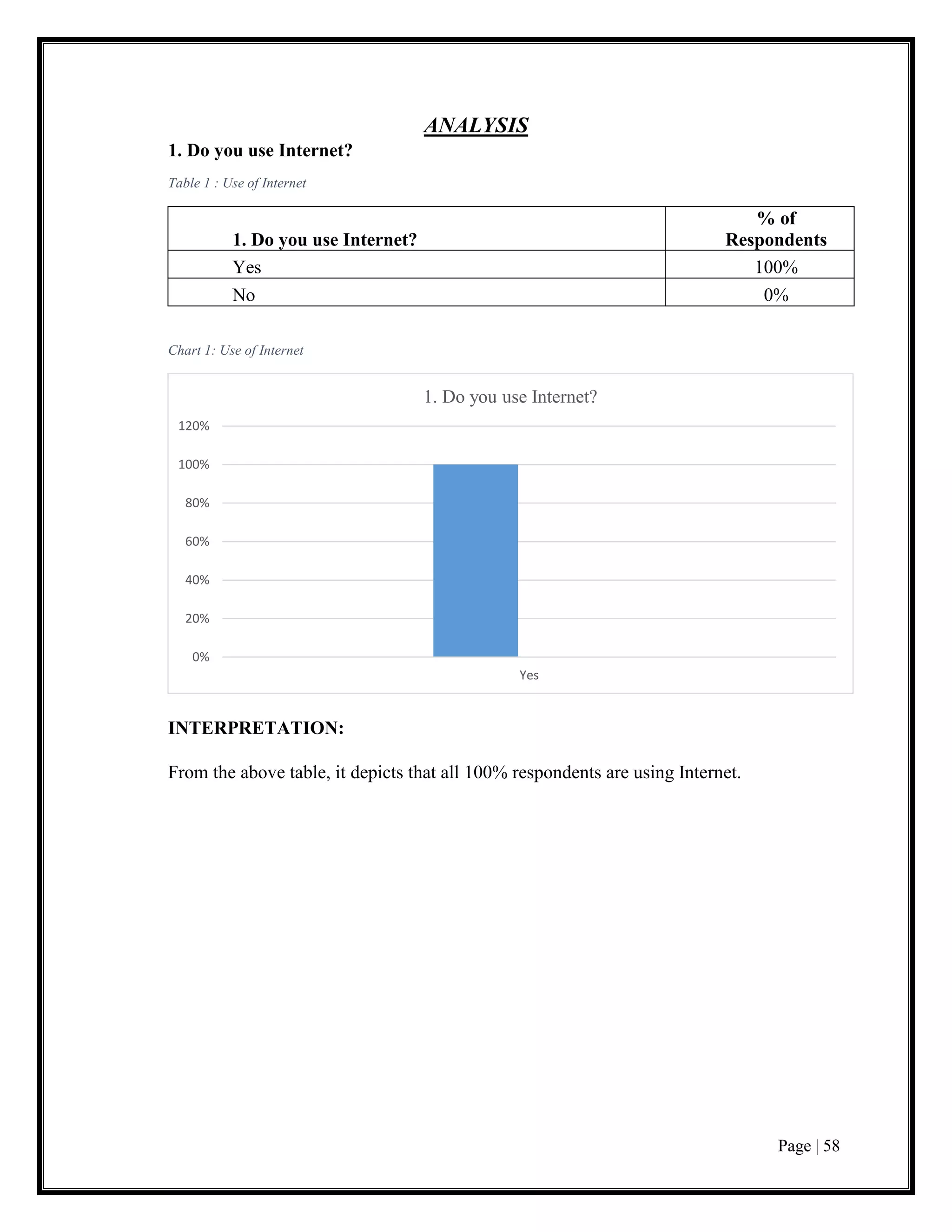 Page | 58
ANALYSIS
1. Do you use Internet?
Table 1 : Use of Internet
1. Do you use Internet?
% of
Respondents
Yes 100%
No 0%
Chart 1: Use of Internet
INTERPRETATION:
From the above table, it depicts that all 100% respondents are using Internet.
0%
20%
40%
60%
80%
100%
120%
Yes
1. Do you use Internet?
 