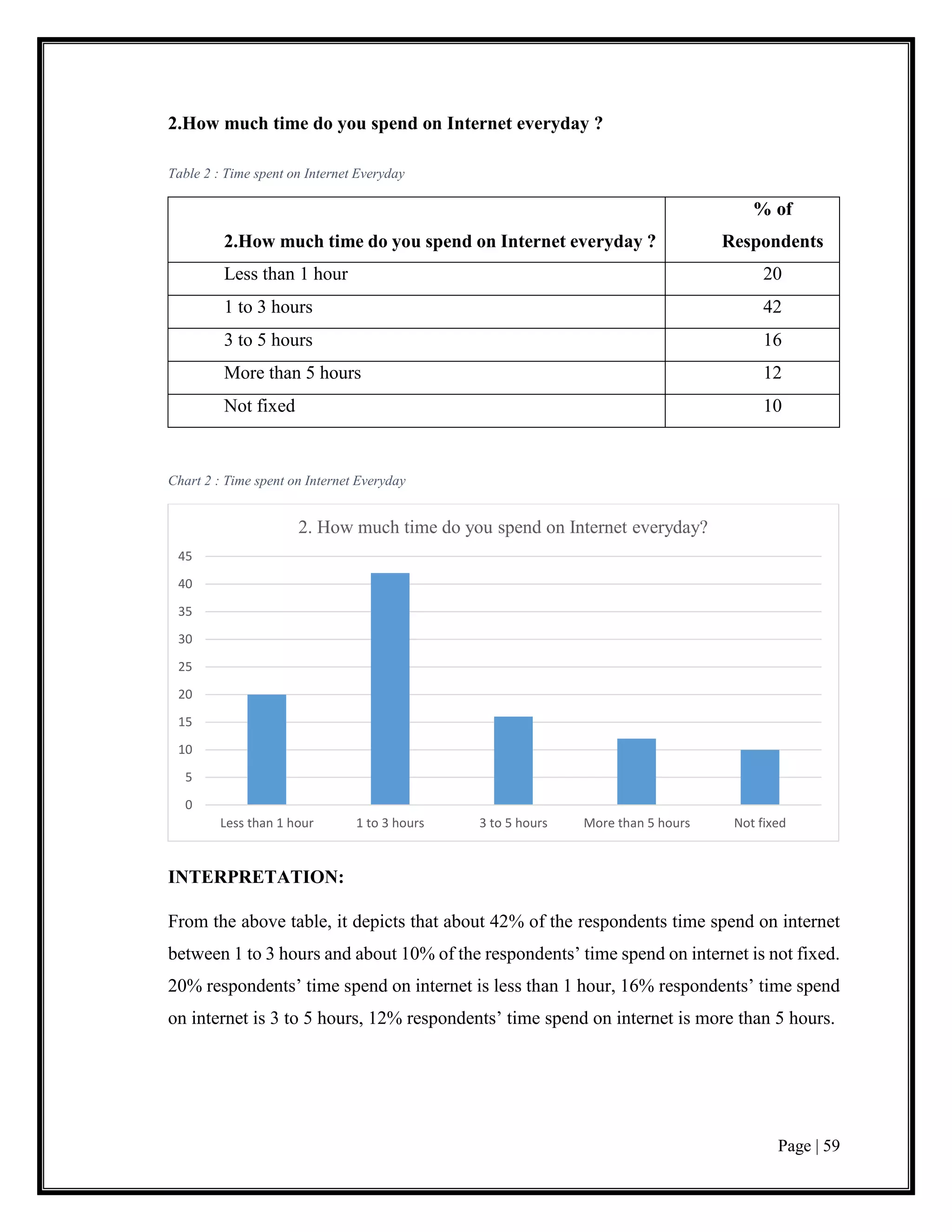 Page | 59
2.How much time do you spend on Internet everyday ?
Table 2 : Time spent on Internet Everyday
2.How much time do you spend on Internet everyday ?
% of
Respondents
Less than 1 hour 20
1 to 3 hours 42
3 to 5 hours 16
More than 5 hours 12
Not fixed 10
Chart 2 : Time spent on Internet Everyday
INTERPRETATION:
From the above table, it depicts that about 42% of the respondents time spend on internet
between 1 to 3 hours and about 10% of the respondents’ time spend on internet is not fixed.
20% respondents’ time spend on internet is less than 1 hour, 16% respondents’ time spend
on internet is 3 to 5 hours, 12% respondents’ time spend on internet is more than 5 hours.
0
5
10
15
20
25
30
35
40
45
Less than 1 hour 1 to 3 hours 3 to 5 hours More than 5 hours Not fixed
2. How much time do you spend on Internet everyday?
 