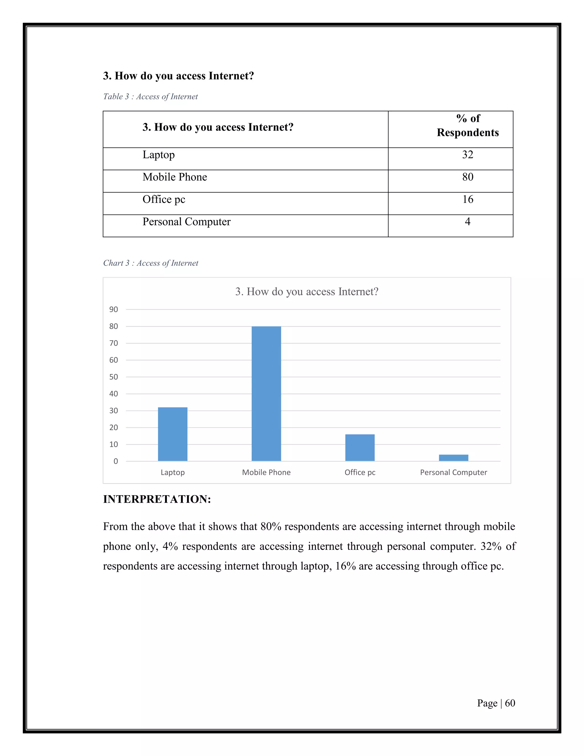 Page | 60
3. How do you access Internet?
Table 3 : Access of Internet
3. How do you access Internet?
% of
Respondents
Laptop 32
Mobile Phone 80
Office pc 16
Personal Computer 4
Chart 3 : Access of Internet
INTERPRETATION:
From the above that it shows that 80% respondents are accessing internet through mobile
phone only, 4% respondents are accessing internet through personal computer. 32% of
respondents are accessing internet through laptop, 16% are accessing through office pc.
0
10
20
30
40
50
60
70
80
90
Laptop Mobile Phone Office pc Personal Computer
3. How do you access Internet?
 