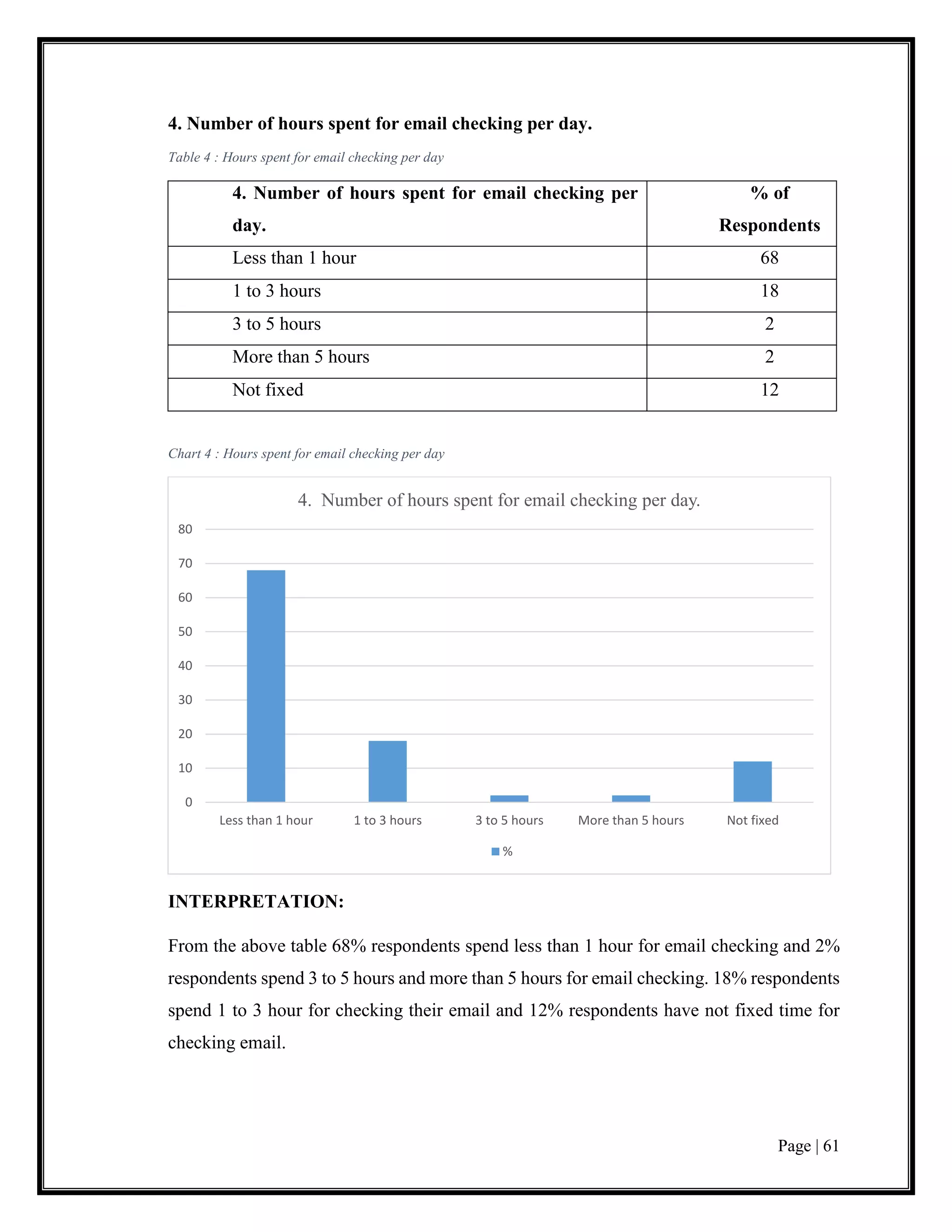 Page | 61
4. Number of hours spent for email checking per day.
Table 4 : Hours spent for email checking per day
4. Number of hours spent for email checking per
day.
% of
Respondents
Less than 1 hour 68
1 to 3 hours 18
3 to 5 hours 2
More than 5 hours 2
Not fixed 12
Chart 4 : Hours spent for email checking per day
INTERPRETATION:
From the above table 68% respondents spend less than 1 hour for email checking and 2%
respondents spend 3 to 5 hours and more than 5 hours for email checking. 18% respondents
spend 1 to 3 hour for checking their email and 12% respondents have not fixed time for
checking email.
0
10
20
30
40
50
60
70
80
Less than 1 hour 1 to 3 hours 3 to 5 hours More than 5 hours Not fixed
4. Number of hours spent for email checking per day.
%
 