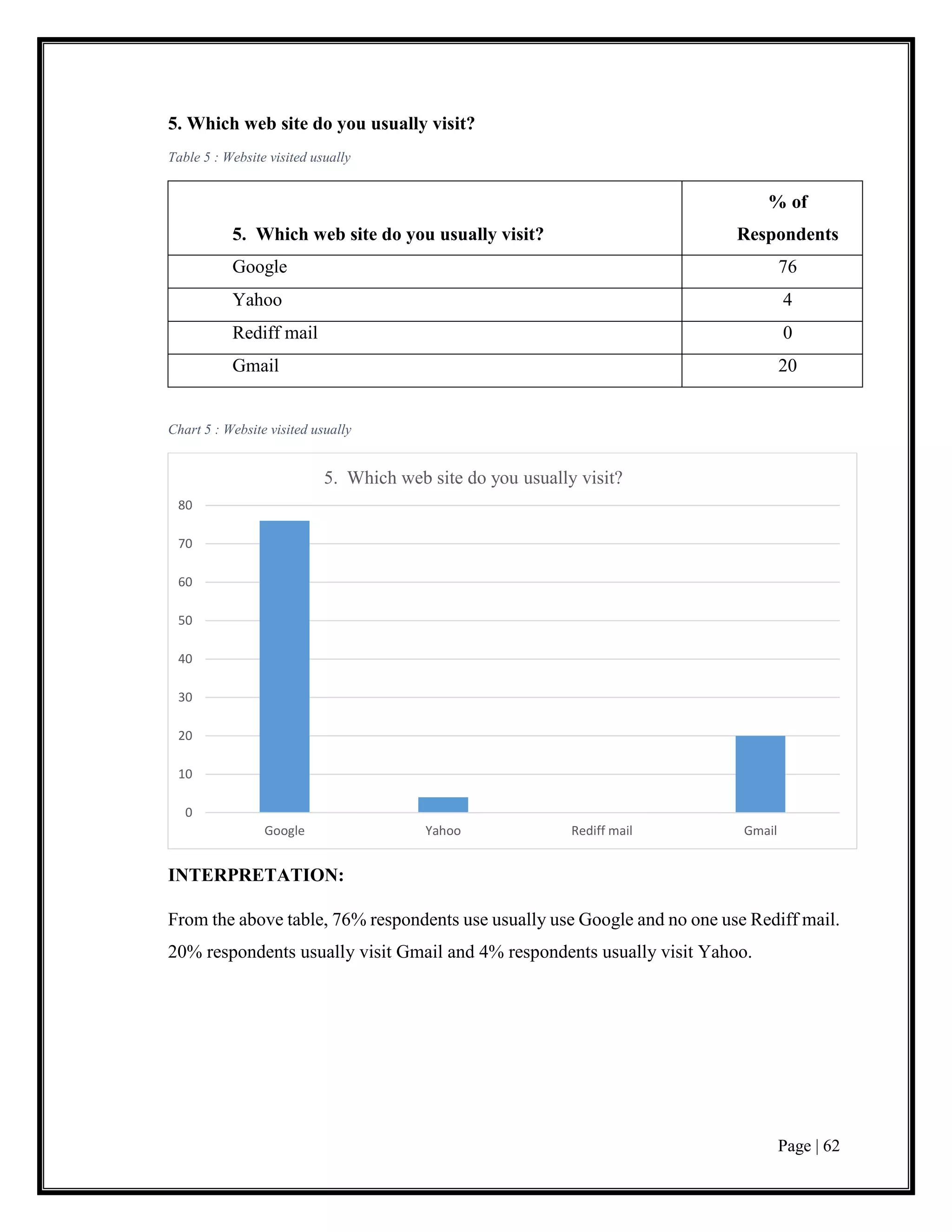 Page | 62
5. Which web site do you usually visit?
Table 5 : Website visited usually
5. Which web site do you usually visit?
% of
Respondents
Google 76
Yahoo 4
Rediff mail 0
Gmail 20
Chart 5 : Website visited usually
INTERPRETATION:
From the above table, 76% respondents use usually use Google and no one use Rediff mail.
20% respondents usually visit Gmail and 4% respondents usually visit Yahoo.
0
10
20
30
40
50
60
70
80
Google Yahoo Rediff mail Gmail
5. Which web site do you usually visit?
 