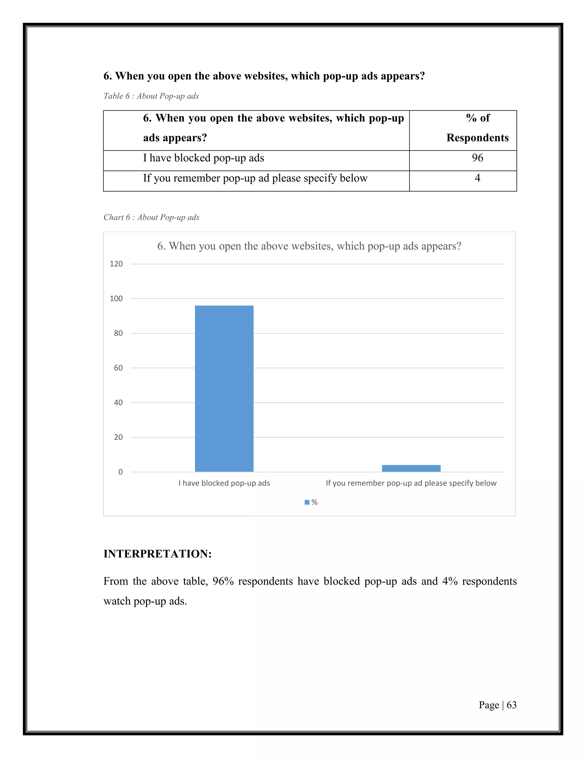 Page | 63
6. When you open the above websites, which pop-up ads appears?
Table 6 : About Pop-up ads
6. When you open the above websites, which pop-up
ads appears?
% of
Respondents
I have blocked pop-up ads 96
If you remember pop-up ad please specify below 4
Chart 6 : About Pop-up ads
INTERPRETATION:
From the above table, 96% respondents have blocked pop-up ads and 4% respondents
watch pop-up ads.
0
20
40
60
80
100
120
I have blocked pop-up ads If you remember pop-up ad please specify below
6. When you open the above websites, which pop-up ads appears?
%
 