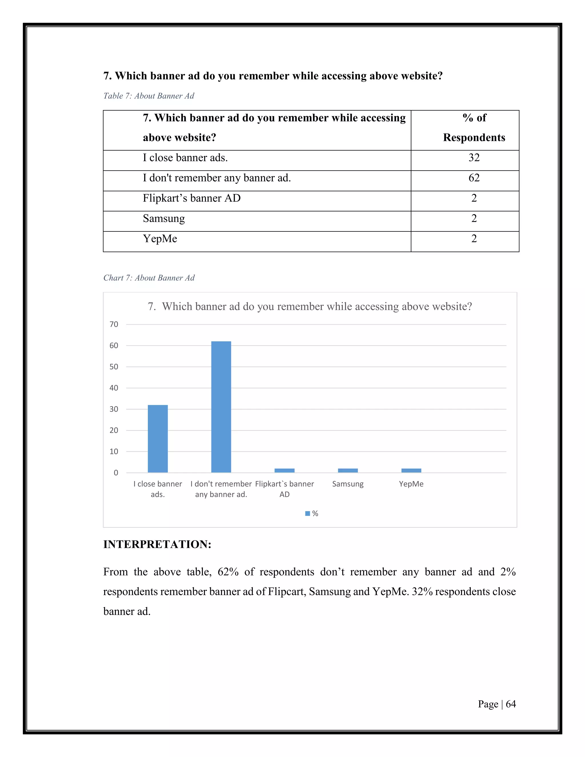Page | 64
7. Which banner ad do you remember while accessing above website?
Table 7: About Banner Ad
7. Which banner ad do you remember while accessing
above website?
% of
Respondents
I close banner ads. 32
I don't remember any banner ad. 62
Flipkart’s banner AD 2
Samsung 2
YepMe 2
Chart 7: About Banner Ad
INTERPRETATION:
From the above table, 62% of respondents don’t remember any banner ad and 2%
respondents remember banner ad of Flipcart, Samsung and YepMe. 32% respondents close
banner ad.
0
10
20
30
40
50
60
70
I close banner
ads.
I don't remember
any banner ad.
Flipkart`s banner
AD
Samsung YepMe
7. Which banner ad do you remember while accessing above website?
%
 