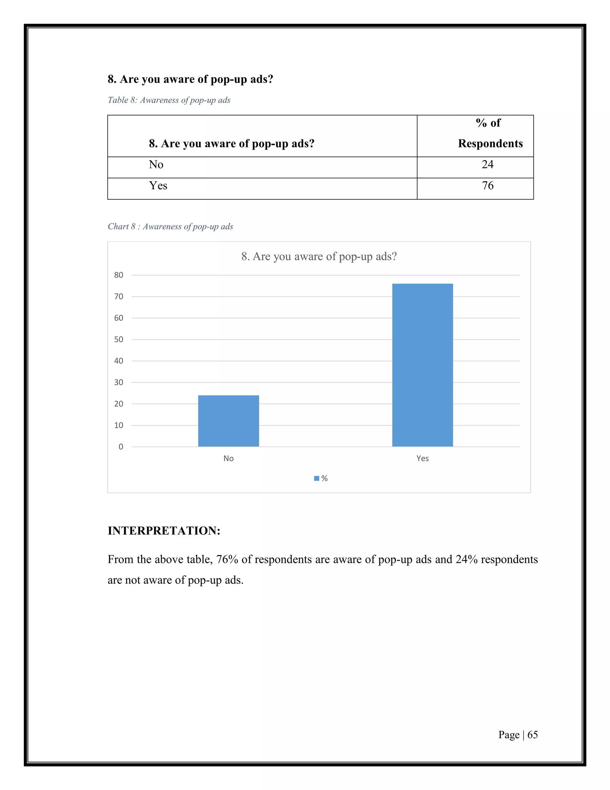 Page | 65
8. Are you aware of pop-up ads?
Table 8: Awareness of pop-up ads
8. Are you aware of pop-up ads?
% of
Respondents
No 24
Yes 76
Chart 8 : Awareness of pop-up ads
INTERPRETATION:
From the above table, 76% of respondents are aware of pop-up ads and 24% respondents
are not aware of pop-up ads.
0
10
20
30
40
50
60
70
80
No Yes
8. Are you aware of pop-up ads?
%
 